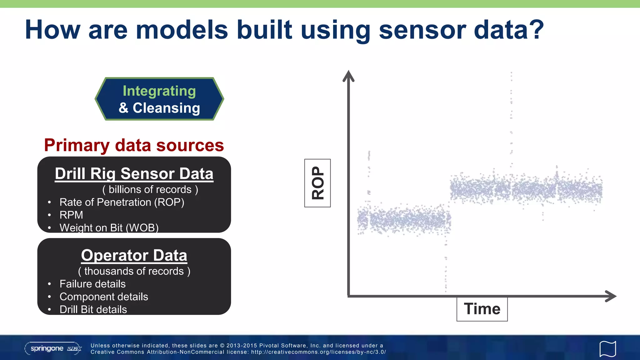 Unless otherwise indicated, these slides are © 2013 -2015 Pivotal Software, Inc. and licensed under a
Creative Commons Attribution-NonCommercial license: http://creativecommons.org/licenses/by-nc/3.0/
How are models built using sensor data?
Integrating
& Cleansing
Operator Data
( thousands of records )
• Failure details
• Component details
• Drill Bit details
Drill Rig Sensor Data
( billions of records )
• Rate of Penetration (ROP)
• RPM
• Weight on Bit (WOB)
Primary data sources
ROP
Time
 