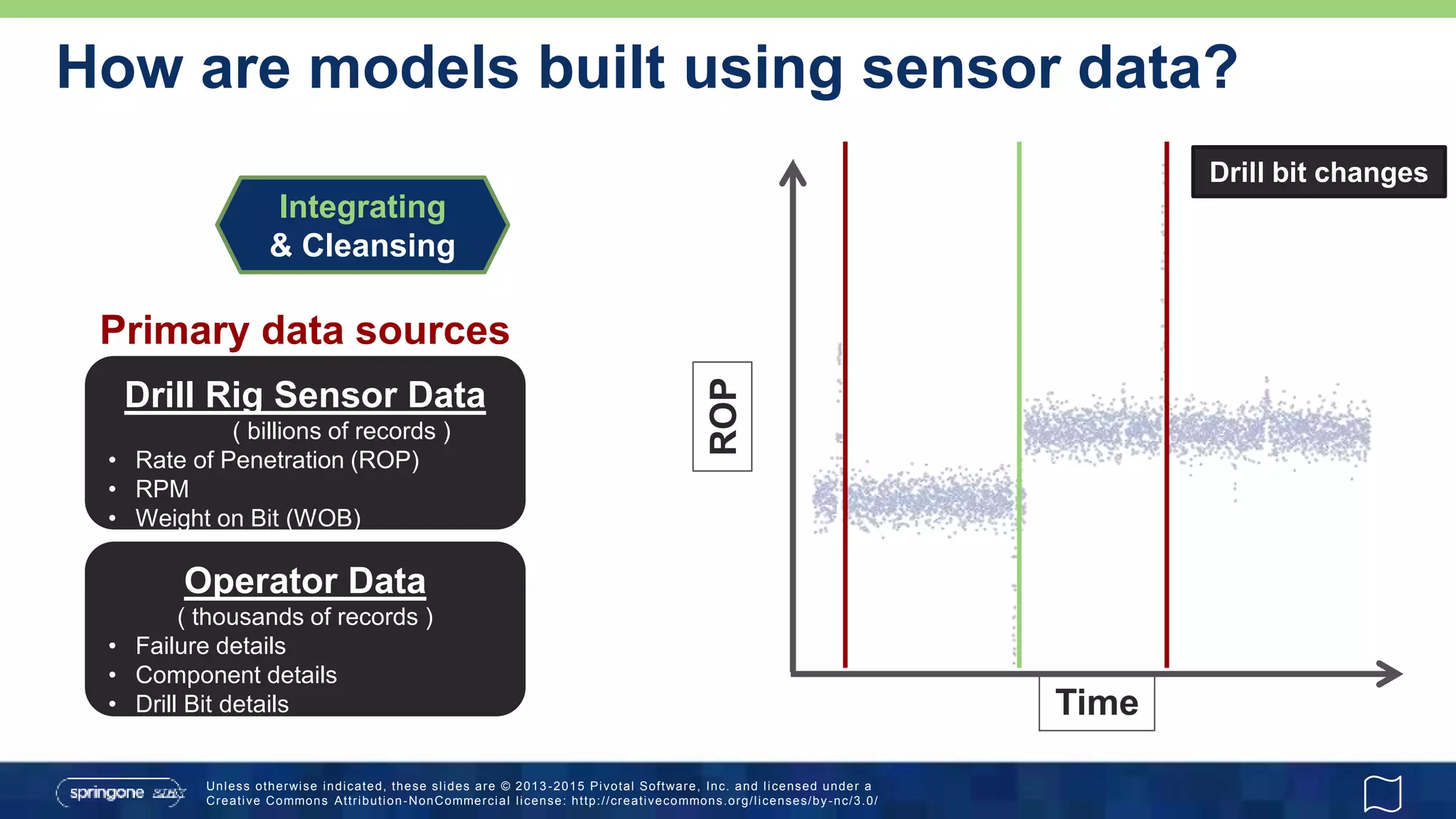 Unless otherwise indicated, these slides are © 2013 -2015 Pivotal Software, Inc. and licensed under a
Creative Commons Attribution-NonCommercial license: http://creativecommons.org/licenses/by-nc/3.0/
How are models built using sensor data?
Integrating
& Cleansing
Operator Data
( thousands of records )
• Failure details
• Component details
• Drill Bit details
Drill Rig Sensor Data
( billions of records )
• Rate of Penetration (ROP)
• RPM
• Weight on Bit (WOB)
Primary data sources
ROP
Time
Drill bit changes
 