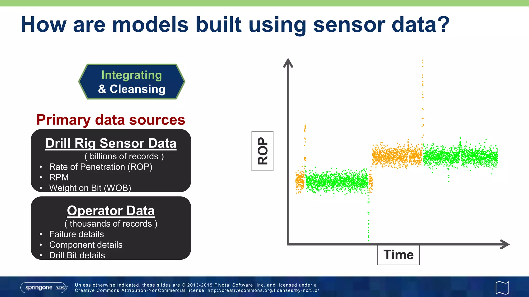 Unless otherwise indicated, these slides are © 2013 -2015 Pivotal Software, Inc. and licensed under a
Creative Commons Attribution-NonCommercial license: http://creativecommons.org/licenses/by-nc/3.0/
How are models built using sensor data?
Integrating
& Cleansing
Operator Data
( thousands of records )
• Failure details
• Component details
• Drill Bit details
Drill Rig Sensor Data
( billions of records )
• Rate of Penetration (ROP)
• RPM
• Weight on Bit (WOB)
Primary data sources
ROP
Time
●
●●
●
●
●●
●
●
●
●
●
●
●
●●
●
●
●●
●
●
●
●
●●
●
●●
●
●
●●
●●
●
●
●
●
●●
●
●
●●
●
●
●
●
●
●●
●●
●
●
●
●
●
●●●
●
●●
●
●
●
●
●
●
●
●
●
●
●
●●
●
●
●
●
●
●
●
●
●
●
●
●
●
●
●
●
●
●
●
●
●
●
●
●
●●
●
●
●
●
●
●
●
●
●
●
●
●
●
●
●
●
●
●
●
●
●
●
●
●
●
●
●
●
●
●
●
●
●
●
●
●●●
●
●
●●
●
●
●
●
●
●
●
●
●●
●
●
●●●
●
●●
●
●●●
●
●
●
●
●
●
●●
●
●
●
●
●●
●
●
●
●
●
●
●
●
●
●
●
●
●
●
●●
●●
●
●●
●●
●
●●
●
●
●
●
●
●
●
●
●●
●
●
●
●
●●
●●
●
●
●
●
●
●
●
●
●
●
●
●
●
●
●
●●
●
●
●●
●
●
●
●
●
●
●
●
●
●
●
●
●
●
●
●
●
●
●
●
●
●
●●
●
●
●●
●●
●
●
●
●
●●
●
●
●
●
●
●
●
●
●
●
●
●●
●
●
●●
●
●
●
●
●
●●
●
●
●
●
●
●
●
●
●
●
●
●
●
●
●
●
●
●
●
●
●
●
●
●
●
●
●
●
●
●
●
●
●
●
●
●
●●
●
●
●
●
●
●●
●
●
●
●
●
●●
●
●
●
●
●●
●
●
●
●
●
●
●
●
●
●
●
●
●
●
●
●
●
●
●
●
●●
●
●
●
●
●
●●
●
●
●
●
●
●
●
●
●
●
●
●
●●●●●
●
●
●
●
●
●
●
●
●
●●
●●
●
●●
●
●
●
●
●
●
●●
●
●
●
●
●●
●
●
●
●
●
●
●
●
●
●
●
●
●
●
●
●
●
●●
●
●
●●●
●●
●
●
●
●
●
●
●
●●
●
●
●●
●
●
●
●●
●
●●
●
●
●
●
●
●
●
●●
●
●
●
●
●
●
●
●
●
●
●
●
●
●
●
●●●
●
●
●
●
●
●
●
●
●
●
●●●
●
●●●
●
●●
●
●
●
●
●
●
●
●
●
●
●
●
●
●
●
●
●●
●
●●
●
●
●
●
●
●
●
●
●●
●
●
●●
●
●
●
●
●
●
●
●
●
●
●
●
●
●
●
●
●
●●●●
●
●
●●●
●●●
●
●
●
●
●●
●●
●
●
●
●
●●●
●
●●
●
●●
●
●
●
●
●
●
●
●
●
●
●
●
●
●
●
●
●
●
●
●
●
●
●
●
●●
●
●
●●
●●
●●
●
●
●
●●●●
●
●
●
●
●
●
●
●●
●●
●
●
●
●●
●
●
●
●
●●
●
●
●
●
●
●
●●
●
●
●●
●
●
●
●
●
●
●
●
●
●●●
●
●
●●
●●
●
●●
●●
●
●
●
●
●
●
●
●
●
●
●
●
●
●
●●
●
●
●
●
●
●●
●●
●
●
●
●
●
●
●●●
●
●
●
●
●●●
●
●
●●
●
●
●
●
●
●
●
●
●
●
●
●
●
●
●
●
●
●
●●
●
●
●
●
●
●●
●
●
●
●
●●●
●
●
●●
●
●●
●
●
●●
●
●
●
●
●
●●
●
●
●
●●
●
●
●
●
●
●
●
●
●
●
●
●
●
●
●
●
●
●●●●
●
●
●
●
●●●●●
●
●●
●
●
●
●
●
●
●
●
●
●
●●
●
●
●
●●●●
●
●●●
●
●
●
●●
●
●
●
●●
●
●
●
●●
●
●
●●
●
●
●
●
●
●
●
●●●
●
●
●●
●
●
●
●
●
●
●
●●
●●
●
●
●
●
●●
●
●
●
●
●●
●
●
●
●●
●
●
●
●●
●
●
●
●
●
●●
●
●
●
●
●
●
●●
●
●
●
●●
●
●
●●
●
●
●
●
●●
●
●
●
●
●
●
●●●
●
●●
●
●
●
●
●
●
●
●
●
●●
●
●
●
●
●
●
●
●
●
●
●
●
●
●
●
●
●●
●
●
●
●
●
●
●
●●●●
●
●
●
●
●
●
●
●●●
●
●
●
●
●
●
●
●
●
●
●
●
●
●
●
●
●
●
●
●
●
●
●
●
●●
●
●
●●
●
●●
●
●
●
●
●●
●
●
●
●
●
●
●
●
●
●
●
●
●●
●
●
●
●
●
●
●
●●
●
●
●
●
●
●●
●
●
●
●
●
●●
●
●
●
●
●
●
●
●
●
●
●
●
●
●
●
●
●
●
●
●
●
●
●
●
●
●
●
●
●●
●
●
●
●
●
●
●
●
●
●
●
●
●
●
●
●
●●●●
●●
●
●
●
●
●
●
●●
●
●
●
●
●
●
●
●
●
●
●
●
●
●●
●
●
●
●
●
●
●
●●
●
●
●
●
●
●
●●
●
●
●
●
●
●
●
●
●
●
●
●
●
●
●
●
●
●
●
●
●
●
●
●●●
●
●
●
●
●●
●
●
●
●●
●
●
●
●
●
●
●
●
●
●
●
●
●
●
●●
●
●
●
●
●
●
●
●
●
●
●
●
●
●●
●●●
●
●●
●
●
●
●●●
●
●
●
●
●
●
●
●
●●
●
●
●
●
●
●
●
●
●
●
●
●
●
●●
●
●
●
●
●
●●
●
●
●
●
●
●
●
●
●
●
●
●
●
●
●
●●●
●
●
●
●
●
●
●
●
●
●
●
●
●
●
●
●
●
●
●
●
●
●
●●
●
●
●
●
●
●
●
●
●
●
●
●
●
●
●
●●
●
●●
●
●●
●
●
●
●
●
●
●
●
●
●
●
●
●
●
●●
●
●
●
●
●
●●●
●●●●
●
●●●●
●●
●
●
●
●
●
●
●
●
●
●
●
●
●
●
●
●
●
●
●
●
●●●●
●
●
●
●
●
●
●
●
●
●
●
●
●
●
●
●●
●
●
●
●
●●
●●
●
●
●
●
●
●
●
●
●
●
●
●
●
●
●●
●
●
●
●
●
●●
●
●
●
●
●
●
●
●
●
●
●
●
●
●
●
●
●
●
●
●
●
●●●
●
●●
●
●
●
●
●
●
●●
●
●
●
●●●
●
●
●
●
●
●
●
●
●●
●
●●
●
●
●
●
●
●
●
●
●
●
●●
●
●
●
●
●
●
●
●
●
●●
●
●
●
●●
●
●●
●
●
●
●
●
●
●
●●●
●
●
●
●●
●
●
●
●
●
●
●
●
●
●
●
●
●
●
●
●
●
●
●
●
●
●
●
●
●
●
●
●●
●
●
●
●
●●●
●
●
●
●
●
●
●
●
●
●●●
●
●
●
●
●
●
●
●
●●
●
●
●
●
●
●
●
●
●
●
●●
●
●
●
●
●
●
●
●
●
●
●
●
●
●●
●
●●●
●
●
●
●
●
●
●●●
●
●
●●
●
●
●●
●
●
●
●
●
●
●
●
●
●
●
●
●
●
●
●
●
●
●
●
●
●
●
●
●
●
●
●
●
●●●
●
●
●
●●
●
●●
●
●
●
●
●
●
●●
●
●
●
●●
●
●
●
●
●
●
●
●
●
●
●
●
●
●
●
●●
●●
●
●
●
●
●
●●
●
●
●
●
●
●
●
●
●
●
●
●
●
●
●
●●
●
●
●●
●
●
●
●
●
●
●
●
●
●●●
●
●
●●
●
●
●●
●
●
●
●
●
●
●
●●
●
●
●●
●
●
●●
●
●●●●
●
●
●
●
●
●●
●●●
●
●
●●
●
●
●
●
●
●
●
●
●
●
●
●
●
●
●
●
●●
●
●
●
●
●
●
●●
●
●
●
●
●
●
●●
●
●
●
●
●
●
●
●●
●
●
●
●
●
●
●
●
●
●●
●
●
●
●
●
●●
●
●
●
●
●●
●
●●
●
●
●
●
●
●
●
●
●
●
●
●
●●
●
●
●
●
●
●
●
●
●
●
●
●
●●
●
●
●
●
●
●
●
●
●
●●
●
●
●●
●
●
●
●
●
●
●
●
●
●●●
●
●
●
●
●
●
●
●
●
●
●
●
●
●
●
●●
●
●
●
●
●
●
●
●
●
●●
●●
●
●
●
●
●●
●●
●
●
●
●
●
●
●
●●
●
●
●
●
●●
●
●
●
●●
●
●
●
●
●
●
●
●
●
●
●
●●●
●●●
●
●
●
●
●
●●
●
●
●
●●
●
●
●
●
●
●
●●
●
●●
●
●●
●
●
●
●
●
●
●●
●
●
●
●
●
●
●●
●
●
●
●
●
●
●
●
●
●
●
●
●
●
●
●
●
●●
●
●
●●
●
●
●
●
●
●
●
●
●
●
●
●
●
●
●
●
●
●
●
●
●
●
●
●
●
●
●
●
●
●●●
●
●
●
●
●
●
●
●
●
●
●●
●
●
●
●
●
●
●●
●●
●
●
●
●
●
●
●
●
●
●●
●
●
●●
●
●●
●
●
●
●
●
●●●●
●
●
●
●
●
●●
●●
●
●
●
●●
●
●
●
●
●●
●●
●
●
●●●
●
●●
●
●
●
●
●
●
●
●
●
●●
●●
●
●
●●
●
●●
●
●
●
●
●
●●
●
●
●
●
●
●
●
●
●
●
●
●
●
●
●
●
●
●
●
●
●
●
●
●
●
●
●
●
●●
●
●●
●●
●
●
●
●●
●
●
●●●●
●
●●
●
●
●
●
●●
●
●
●●
●
●
●
●
●
●
●
●
●
●
●
●
●
●●
●
●●
●
●
●
●
●
●
●●
●●
●
●
●
●
●
●●●
●
●
●
●
●
●
●
●
●
●
●
●
●
●
●
●●
●
●
●
●
●
●
●
●
●
●
●
●
●
●
●
●
●
●●●
●
●
●
●
●
●
●●
●
●
●
●
●
●
●
●
●
●
●
●
●
●
●
●
●
●
●●
●
●
●
●
●
●
●
●
●
●
●
●
●●●
●
●
●●
●
●
●
●
●
●
●
●
●
●
●
●
●
●
●
●●
●
●
●
●
●
●
●
●
●
●
●
●
●
●●
●
●
●
●●
●●
●
●
●●
●
●
●●
●
●
●
●
●
●
●
●
●
●
●
●●
●
●●
●
●●
●
●●●
●
●
●
●
●
●
●
●
●
●
●
●
●
●
●
●
●
●
●
●●
●
●
●
●
●
●
●●
●
●
●
●
●
●
●
●
●●
●●
●
●●
●
●●●
●
●
●●
●
●
●
●
●
●●
●●
●
●
●
●●
●
●
●
●
●
●
●
●
●
●
●
●
●
●
●
●
●
●
●●●
●
●
●
●
●
●●
●
●
●
●
●
●
●
●
●
●
●
●●
●
●
●
●
●
●
●
●
●
●
●
●
●
●
●●
●
●
●
●
●
●
●
●
●
●
●
●
●
●●
●
●
●
●
●
●
●
●●
●
●●
●
●
●●
●
●
●
●
●
●
●
●
●
●
●
●
●
●
●●
●
●●●●●
●
●
●
●●
●
●
●
●●
●
●●
●
●
●
●
●
●
●
●
●
●
●
●
●
●
●
●
●
●
●
●
●
●
●
●
●
●
●
●●●
●
●●
●
●
●
●
●
●
●
●
●
●
●
●
●
●
●●
●●
●
●
●
●
●
●
●
●
●
●
●
●
●
●
●
●●
●
●
●●
●
●
●●
●●
●
●●●●
●
●
●
●
●
●
●
●
●●
●●
●
●
●
●
●
●
●
●
●
●
●
●
●●
●●
●
●●
●
●●
●
●
●
●
●
●
●
●
●
●
●
●●
●●
●
●
●
●
●
●●
●●
●
●
●
●
●●●
●●
●
●
●●
●
●
●
●
●
●
●
●
●
●
●
●
●
●
●
●
●●
●
●
●
●●
●
●
●
●
●●
●
●
●
●
●●
●
●
●
●●●●
●
●
●
●
●
●
●
●
●
●
●
●
●
●
●
●●
●
●
●
●
●●●
●
●
●
●
●
●
●
●
●
●●
●
●●
●●
●
●
●
●●
●
●
●●
●
●
●
●
●
●●
●
●
●●
●
●
●
●
●
●
●
●
●
●
●
●
●●
●
●
●
●
●●
●
●
●
●
●
●
●
●
●
●
●
●
●
●
●
●
●
●
●
●
●
●●
●
●
●
●
●
●
●●
●
●●●
●
●
●
●
●
●●
●●
●
●●●●
●
●
●
●
●
●●
●
●
●●●
●
●
●●
●
●
●
●
●
●●
●
●
●
●
●
●
●
●
●
●●
●
●
●
●
●
●
●
●
●
●
●
●
●●
●
●●
●
●
●
●
●
●
●
●
●
●
●
●
●
●
●●
●
●
●●
●●
●
●●●
●
●
●
●
●
●
●●
●
●
●
●
●
●
●
●
●
●
●
●
●
●
●
●
●
●
●
●●
●
●
●
●
●
●
●●
●
●
●
●●
●
●●
●
●
●
●
●
●
●
●
●
●
●●●
●
●●●●
●
●
●
●
●
●
●
●●●
●
●
●
●●
●
●
●
●
●
●●
●●●●
●
●
●
●
●
●
●
●
●
●
●
●
●
●
●
●
●●
●
●
●●
●
●
●
●
●
●
●
●
●
●
●
●
●
●
●
●●
●
●●
●
●
●●
●
●
●
●
●
●●
●
●●
●●●
●
●
●
●
●
●
●
●
●
●
●
●
●
●
●
●
●
●
●
●
●
●
●●
●
●
●
●
●
●
●
●
●
●
●
●
●
●
●
●
●
●
●●
●
●●
●
●
●
●
●
●
●
●
●●
●
●
●
●
●
●
●
●
●●
●
●
●
●
●
●
●
●
●
●
●
●
●
●
●
●
●
●
●
●●
●●
●●
●
●
●●●●●
●
●
●
●
●●
●
●
●
●●
●
●
●
●
●
●
●
●
●
●
●●
●●
●
●
●
●
●●
●
●
●
●
●
●
●●●●●
●●
●
●
●
●
●
●
●
●
●
●
●
●●
●
●
●●
●
●
●
●
●
●
●
●
●
●
●
●
●
●
●
●
●
●
●●●
●
●
●
●
●●●●●
●
●
●
●●
●
●
●
●
●
●
●
●●
●
●
●●
●
●
●●
●
●
●
●
●
●
●
●
●
●
●
●
●
●
●
●●
●●
●
●
●
●
●●
●
●
●
●
●
●
●
●
●
●
●
●
●
●
●
●
●
●
●
●●●
●
●●
●
●
●
●●●
●
●
●
●
●
●
●
●●●
●
●
●
●
●
●
●●
●
●
●
●●
●
●
●
●●
●
●
●●
●●
●
●
●
●
●
●
●
●
●●
●
●
●
●
●
●
●●
●
●●
●
●
●
●
●
●
●
●
●●
●
●
●
●●
●
●
●●
●
●●
●
●●
●
●
●
●●
●
●
●
●
●
●
●
●
00:00 10:00 20:00 30:00 40:00 50:00 00:00
6080100120140 df$ts_utc
df$rop
●
●●
●
●
●●
●
●
●
●
●
●
●
●●
●
●
●●
●
●
●
●
●●
●
●●
●
●
●●
●●
●
●
●
●
●●
●
●
●●
●
●
●
●
●
●●
●●
●
●
●
●
●
●●●
●
●●
●
●
●
●
●
●
●
●
●
●
●
●●
●
●
●
●
●
●
●
●
●
●
●
●
●
●
●
●
●
●
●
●
●
●
●
●
●●
●
●
●
●
●
●
●
●
●
●
●
●
●
●
●
●
●
●
●
●
●
●
●
●
●
●
●
●
●
●
●
●
●
●
●
●●●
●
●
●●
●
●
●
●
●
●
●
●
●●
●
●
●●●
●
●●
●
●●●
●
●
●
●
●
●
●●
●
●
●
●
●●
●
●
●
●
●
●
●
●
●
●
●
●
●
●
●●
●●
●
●●
●●
●
●●
●
●
●
●
●
●
●
●
●●
●
●
●
●
●●
●●
●
●
●
●
●
●
●
●
●
●
●
●
●
●
●
●●
●
●
●●
●
●
●
●
●
●
●
●
●
●
●
●
●
●
●
●
●
●
●
●
●
●
●●
●
●
●●
●●
●
●
●
●
●●
●
●
●
●
●
●
●
●
●
●
●
●●
●
●
●●
●
●
●
●
●
●●
●
●
●
●
●
●
●
●
●
●
●
●
●
●
●
●
●
●
●
●
●
●
●
●
●
●
●
●
●
●
●
●
●
●
●
●
●●
●
●
●
●
●
●●
●
●
●
●
●
●●
●
●
●
●
●●
●
●
●
●
●
●
●
●
●
●
●
●
●
●
●
●
●
●
●
●
●●
●
●
●
●
●
●●
●
●
●
●
●
●
●
●
●
●
●
●
●●●●●
●
●
●
●
●
●
●
●
●
●●
●●
●
●●
●
●
●
●
●
●
●●
●
●
●
●
●●
●
●
●
●
●
●
●
●
●
●
●
●
●
●
●
●
●
●●
●
●
●●●
●●
●
●
●
●
●
●
●
●●
●
●
●●
●
●
●
●●
●
●●
●
●
●
●
●
●
●
●●
●
●
●
●
●
●
●
●
●
●
●
●
●
●
●
●●●
●
●
●
●
●
●
●
●
●
●
●●●
●
●●●
●
●●
●
●
●
●
●
●
●
●
●
●
●
●
●
●
●
●
●●
●
●●
●
●
●
●
●
●
●
●
●●
●
●
●●
●
●
●
●
●
●
●
●
●
●
●
●
●
●
●
●
●
●●●●
●
●
●●●
●●●
●
●
●
●
●●
●●
●
●
●
●
●●●
●
●●
●
●●
●
●
●
●
●
●
●
●
●
●
●
●
●
●
●
●
●
●
●
●
●
●
●
●
●●
●
●
●●
●●
●●
●
●
●
●●●●
●
●
●
●
●
●
●
●●
●●
●
●
●
●●
●
●
●
●
●●
●
●
●
●
●
●
●●
●
●
●●
●
●
●
●
●
●
●
●
●
●●●
●
●
●●
●●
●
●●
●●
●
●
●
●
●
●
●
●
●
●
●
●
●
●
●●
●
●
●
●
●
●●
●●
●
●
●
●
●
●
●●●
●
●
●
●
●●●
●
●
●●
●
●
●
●
●
●
●
●
●
●
●
●
●
●
●
●
●
●
●●
●
●
●
●
●
●●
●
●
●
●
●●●
●
●
●●
●
●●
●
●
●●
●
●
●
●
●
●●
●
●
●
●●
●
●
●
●
●
●
●
●
●
●
●
●
●
●
●
●
●
●●●●
●
●
●
●
●●●●●
●
●●
●
●
●
●
●
●
●
●
●
●
●●
●
●
●
●●●●
●
●●●
●
●
●
●●
●
●
●
●●
●
●
●
●●
●
●
●●
●
●
●
●
●
●
●
●●●
●
●
●●
●
●
●
●
●
●
●
●●
●●
●
●
●
●
●●
●
●
●
●
●●
●
●
●
●●
●
●
●
●●
●
●
●
●
●
●●
●
●
●
●
●
●
●●
●
●
●
●●
●
●
●●
●
●
●
●
●●
●
●
●
●
●
●
●●●
●
●●
●
●
●
●
●
●
●
●
●
●●
●
●
●
●
●
●
●
●
●
●
●
●
●
●
●
●
●●
●
●
●
●
●
●
●
●●●●
●
●
●
●
●
●
●
●●●
●
●
●
●
●
●
●
●
●
●
●
●
●
●
●
●
●
●
●
●
●
●
●
●
●●
●
●
●●
●
●●
●
●
●
●
●●
●
●
●
●
●
●
●
●
●
●
●
●
●●
●
●
●
●
●
●
●
●●
●
●
●
●
●
●●
●
●
●
●
●
●●
●
●
●
●
●
●
●
●
●
●
●
●
●
●
●
●
●
●
●
●
●
●
●
●
●
●
●
●
●●
●
●
●
●
●
●
●
●
●
●
●
●
●
●
●
●
●●●●
●●
●
●
●
●
●
●
●●
●
●
●
●
●
●
●
●
●
●
●
●
●
●●
●
●
●
●
●
●
●
●●
●
●
●
●
●
●
●●
●
●
●
●
●
●
●
●
●
●
●
●
●
●
●
●
●
●
●
●
●
●
●
●●●
●
●
●
●
●●
●
●
●
●●
●
●
●
●
●
●
●
●
●
●
●
●
●
●
●●
●
●
●
●
●
●
●
●
●
●
●
●
●
●●
●●●
●
●●
●
●
●
●●●
●
●
●
●
●
●
●
●
●●
●
●
●
●
●
●
●
●
●
●
●
●
●
●●
●
●
●
●
●
●●
●
●
●
●
●
●
●
●
●
●
●
●
●
●
●
●●●
●
●
●
●
●
●
●
●
●
●
●
●
●
●
●
●
●
●
●
●
●
●
●●
●
●
●
●
●
●
●
●
●
●
●
●
●
●
●
●●
●
●●
●
●●
●
●
●
●
●
●
●
●
●
●
●
●
●
●
●●
●
●
●
●
●
●●●
●●●●
●
●●●●
●●
●
●
●
●
●
●
●
●
●
●
●
●
●
●
●
●
●
●
●
●
●●●●
●
●
●
●
●
●
●
●
●
●
●
●
●
●
●
●●
●
●
●
●
●●
●●
●
●
●
●
●
●
●
●
●
●
●
●
●
●
●●
●
●
●
●
●
●●
●
●
●
●
●
●
●
●
●
●
●
●
●
●
●
●
●
●
●
●
●
●●●
●
●●
●
●
●
●
●
●
●●
●
●
●
●●●
●
●
●
●
●
●
●
●
●●
●
●●
●
●
●
●
●
●
●
●
●
●
●●
●
●
●
●
●
●
●
●
●
●●
●
●
●
●●
●
●●
●
●
●
●
●
●
●
●●●
●
●
●
●●
●
●
●
●
●
●
●
●
●
●
●
●
●
●
●
●
●
●
●
●
●
●
●
●
●
●
●
●●
●
●
●
●
●●●
●
●
●
●
●
●
●
●
●
●●●
●
●
●
●
●
●
●
●
●●
●
●
●
●
●
●
●
●
●
●
●●
●
●
●
●
●
●
●
●
●
●
●
●
●
●●
●
●●●
●
●
●
●
●
●
●●●
●
●
●●
●
●
●●
●
●
●
●
●
●
●
●
●
●
●
●
●
●
●
●
●
●
●
●
●
●
●
●
●
●
●
●
●
●●●
●
●
●
●●
●
●●
●
●
●
●
●
●
●●
●
●
●
●●
●
●
●
●
●
●
●
●
●
●
●
●
●
●
●
●●
●●
●
●
●
●
●
●●
●
●
●
●
●
●
●
●
●
●
●
●
●
●
●
●●
●
●
●●
●
●
●
●
●
●
●
●
●
●●●
●
●
●●
●
●
●●
●
●
●
●
●
●
●
●●
●
●
●●
●
●
●●
●
●●●●
●
●
●
●
●
●●
●●●
●
●
●●
●
●
●
●
●
●
●
●
●
●
●
●
●
●
●
●
●●
●
●
●
●
●
●
●●
●
●
●
●
●
●
●●
●
●
●
●
●
●
●
●●
●
●
●
●
●
●
●
●
●
●●
●
●
●
●
●
●●
●
●
●
●
●●
●
●●
●
●
●
●
●
●
●
●
●
●
●
●
●●
●
●
●
●
●
●
●
●
●
●
●
●
●●
●
●
●
●
●
●
●
●
●
●●
●
●
●●
●
●
●
●
●
●
●
●
●
●●●
●
●
●
●
●
●
●
●
●
●
●
●
●
●
●
●●
●
●
●
●
●
●
●
●
●
●●
●●
●
●
●
●
●●
●●
●
●
●
●
●
●
●
●●
●
●
●
●
●●
●
●
●
●●
●
●
●
●
●
●
●
●
●
●
●
●●●
●●●
●
●
●
●
●
●●
●
●
●
●●
●
●
●
●
●
●
●●
●
●●
●
●●
●
●
●
●
●
●
●●
●
●
●
●
●
●
●●
●
●
●
●
●
●
●
●
●
●
●
●
●
●
●
●
●
●●
●
●
●●
●
●
●
●
●
●
●
●
●
●
●
●
●
●
●
●
●
●
●
●
●
●
●
●
●
●
●
●
●
●●●
●
●
●
●
●
●
●
●
●
●
●●
●
●
●
●
●
●
●●
●●
●
●
●
●
●
●
●
●
●
●●
●
●
●●
●
●●
●
●
●
●
●
●●●●
●
●
●
●
●
●●
●●
●
●
●
●●
●
●
●
●
●●
●●
●
●
●●●
●
●●
●
●
●
●
●
●
●
●
●
●●
●●
●
●
●●
●
●●
●
●
●
●
●
●●
●
●
●
●
●
●
●
●
●
●
●
●
●
●
●
●
●
●
●
●
●
●
●
●
●
●
●
●
●●
●
●●
●●
●
●
●
●●
●
●
●●●●
●
●●
●
●
●
●
●●
●
●
●●
●
●
●
●
●
●
●
●
●
●
●
●
●
●●
●
●●
●
●
●
●
●
●
●●
●●
●
●
●
●
●
●●●
●
●
●
●
●
●
●
●
●
●
●
●
●
●
●
●●
●
●
●
●
●
●
●
●
●
●
●
●
●
●
●
●
●
●●●
●
●
●
●
●
●
●●
●
●
●
●
●
●
●
●
●
●
●
●
●
●
●
●
●
●
●●
●
●
●
●
●
●
●
●
●
●
●
●
●●●
●
●
●●
●
●
●
●
●
●
●
●
●
●
●
●
●
●
●
●●
●
●
●
●
●
●
●
●
●
●
●
●
●
●●
●
●
●
●●
●●
●
●
●●
●
●
●●
●
●
●
●
●
●
●
●
●
●
●
●●
●
●●
●
●●
●
●●●
●
●
●
●
●
●
●
●
●
●
●
●
●
●
●
●
●
●
●
●●
●
●
●
●
●
●
●●
●
●
●
●
●
●
●
●
●●
●●
●
●●
●
●●●
●
●
●●
●
●
●
●
●
●●
●●
●
●
●
●●
●
●
●
●
●
●
●
●
●
●
●
●
●
●
●
●
●
●
●●●
●
●
●
●
●
●●
●
●
●
●
●
●
●
●
●
●
●
●●
●
●
●
●
●
●
●
●
●
●
●
●
●
●
●●
●
●
●
●
●
●
●
●
●
●
●
●
●
●●
●
●
●
●
●
●
●
●●
●
●●
●
●
●●
●
●
●
●
●
●
●
●
●
●
●
●
●
●
●●
●
●●●●●
●
●
●
●●
●
●
●
●●
●
●●
●
●
●
●
●
●
●
●
●
●
●
●
●
●
●
●
●
●
●
●
●
●
●
●
●
●
●
●●●
●
●●
●
●
●
●
●
●
●
●
●
●
●
●
●
●
●●
●●
●
●
●
●
●
●
●
●
●
●
●
●
●
●
●
●●
●
●
●●
●
●
●●
●●
●
●●●●
●
●
●
●
●
●
●
●
●●
●●
●
●
●
●
●
●
●
●
●
●
●
●
●●
●●
●
●●
●
●●
●
●
●
●
●
●
●
●
●
●
●
●●
●●
●
●
●
●
●
●●
●●
●
●
●
●
●●●
●●
●
●
●●
●
●
●
●
●
●
●
●
●
●
●
●
●
●
●
●
●●
●
●
●
●●
●
●
●
●
●●
●
●
●
●
●●
●
●
●
●●●●
●
●
●
●
●
●
●
●
●
●
●
●
●
●
●
●●
●
●
●
●
●●●
●
●
●
●
●
●
●
●
●
●●
●
●●
●●
●
●
●
●●
●
●
●●
●
●
●
●
●
●●
●
●
●●
●
●
●
●
●
●
●
●
●
●
●
●
●●
●
●
●
●
●●
●
●
●
●
●
●
●
●
●
●
●
●
●
●
●
●
●
●
●
●
●
●●
●
●
●
●
●
●
●●
●
●●●
●
●
●
●
●
●●
●●
●
●●●●
●
●
●
●
●
●●
●
●
●●●
●
●
●●
●
●
●
●
●
●●
●
●
●
●
●
●
●
●
●
●●
●
●
●
●
●
●
●
●
●
●
●
●
●●
●
●●
●
●
●
●
●
●
●
●
●
●
●
●
●
●
●●
●
●
●●
●●
●
●●●
●
●
●
●
●
●
●●
●
●
●
●
●
●
●
●
●
●
●
●
●
●
●
●
●
●
●
●●
●
●
●
●
●
●
●●
●
●
●
●●
●
●●
●
●
●
●
●
●
●
●
●
●
●●●
●
●●●●
●
●
●
●
●
●
●
●●●
●
●
●
●●
●
●
●
●
●
●●
●●●●
●
●
●
●
●
●
●
●
●
●
●
●
●
●
●
●
●●
●
●
●●
●
●
●
●
●
●
●
●
●
●
●
●
●
●
●
●●
●
●●
●
●
●●
●
●
●
●
●
●●
●
●●
●●●
●
●
●
●
●
●
●
●
●
●
●
●
●
●
●
●
●
●
●
●
●
●
●●
●
●
●
●
●
●
●
●
●
●
●
●
●
●
●
●
●
●
●●
●
●●
●
●
●
●
●
●
●
●
●●
●
●
●
●
●
●
●
●
●●
●
●
●
●
●
●
●
●
●
●
●
●
●
●
●
●
●
●
●
●●
●●
●●
●
●
●●●●●
●
●
●
●
●●
●
●
●
●●
●
●
●
●
●
●
●
●
●
●
●●
●●
●
●
●
●
●●
●
●
●
●
●
●
●●●●●
●●
●
●
●
●
●
●
●
●
●
●
●
●●
●
●
●●
●
●
●
●
●
●
●
●
●
●
●
●
●
●
●
●
●
●
●●●
●
●
●
●
●●●●●
●
●
●
●●
●
●
●
●
●
●
●
●●
●
●
●●
●
●
●●
●
●
●
●
●
●
●
●
●
●
●
●
●
●
●
●●
●●
●
●
●
●
●●
●
●
●
●
●
●
●
●
●
●
●
●
●
●
●
●
●
●
●
●●●
●
●●
●
●
●
●●●
●
●
●
●
●
●
●
●●●
●
●
●
●
●
●
●●
●
●
●
●●
●
●
●
●●
●
●
●●
●●
●
●
●
●
●
●
●
●
●●
●
●
●
●
●
●
●●
●
●●
●
●
●
●
●
●
●
●
●●
●
●
●
●●
●
●
●●
●
●●
●
●●
●
●
●
●●
●
●
●
●
●
●
●
●
 