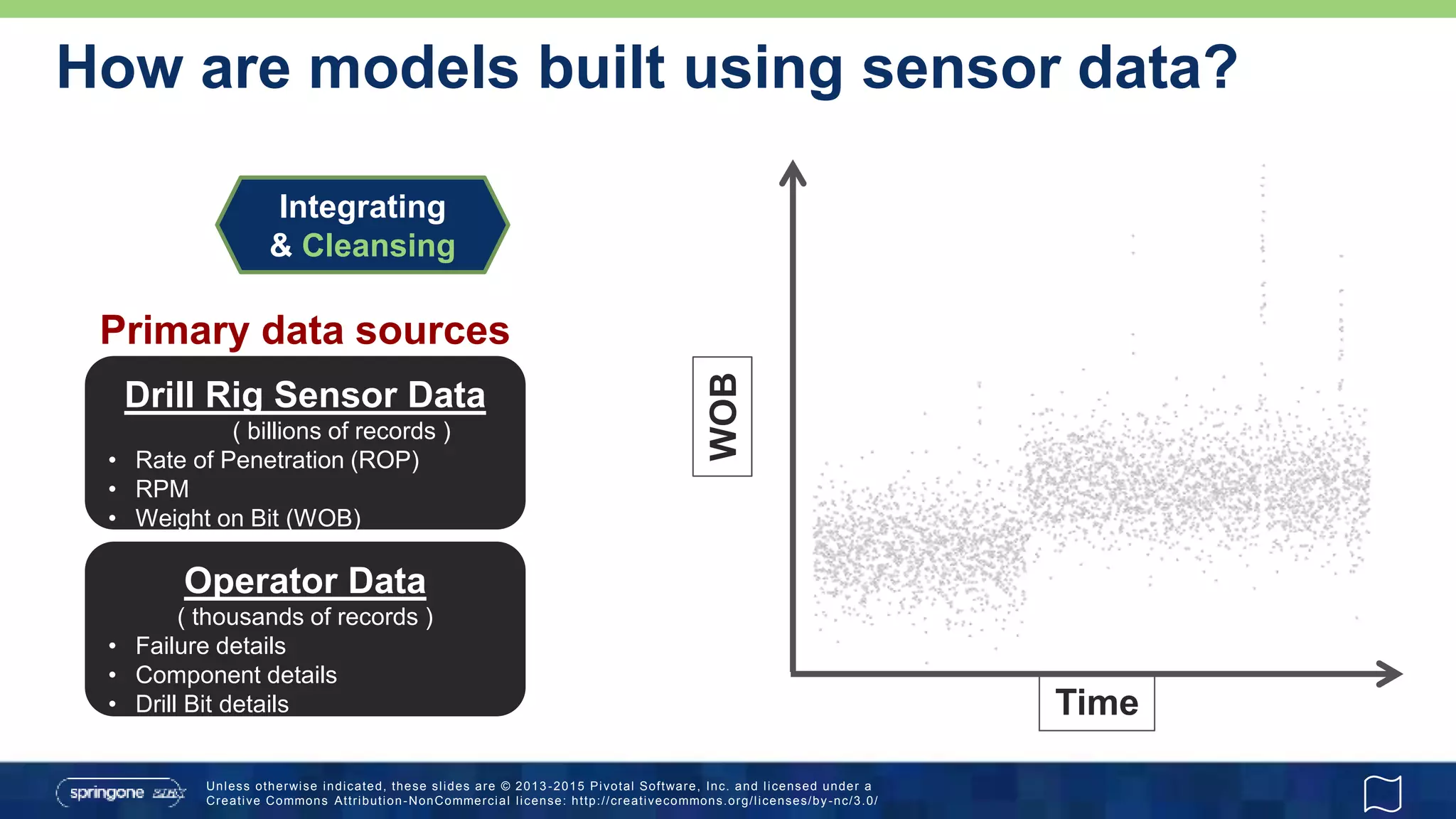 Unless otherwise indicated, these slides are © 2013 -2015 Pivotal Software, Inc. and licensed under a
Creative Commons Attribution-NonCommercial license: http://creativecommons.org/licenses/by-nc/3.0/
How are models built using sensor data?
Operator Data
( thousands of records )
• Failure details
• Component details
• Drill Bit details
Drill Rig Sensor Data
( billions of records )
• Rate of Penetration (ROP)
• RPM
• Weight on Bit (WOB)
Primary data sources
WOB
Time
Integrating
& Cleansing
 