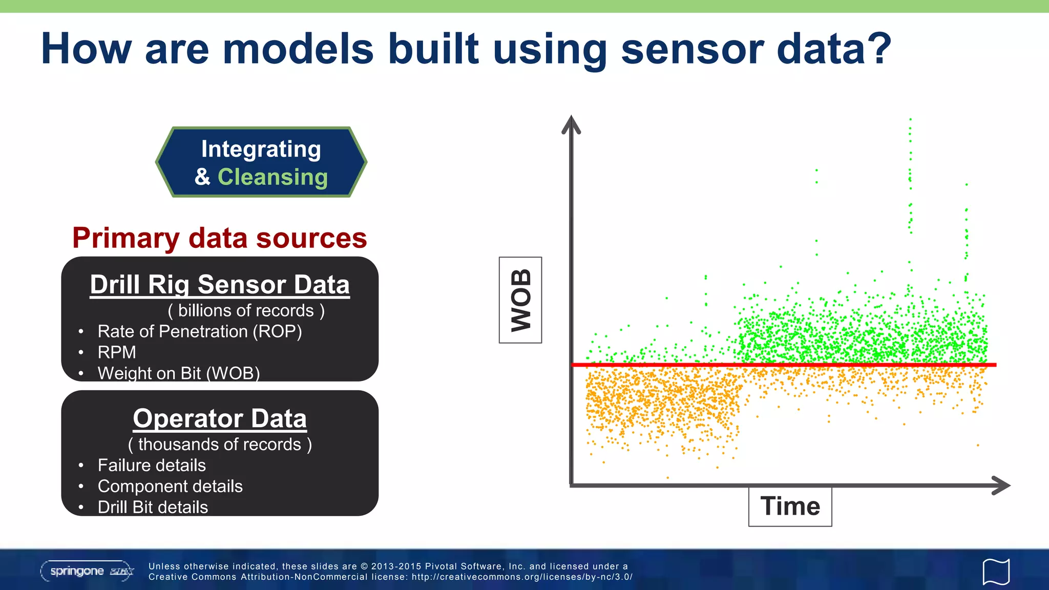 Unless otherwise indicated, these slides are © 2013 -2015 Pivotal Software, Inc. and licensed under a
Creative Commons Attribution-NonCommercial license: http://creativecommons.org/licenses/by-nc/3.0/
How are models built using sensor data?
Operator Data
( thousands of records )
• Failure details
• Component details
• Drill Bit details
Drill Rig Sensor Data
( billions of records )
• Rate of Penetration (ROP)
• RPM
• Weight on Bit (WOB)
Primary data sources
WOB
Time
Integrating
& Cleansing
●
●
●
●
●
●
●
●
●
●
●
●
●
●
●
●
●
●
●●
●
●
●
●
●
●
●
●
●
●
●
●
●
●
●
●
●
●
●
●
●
●
●
●
●
●
●
●
●
●
●
●
●
●
●●
●
●
●
●
●
●
●
●
●
●
●
●
●
●
●
●
●
●
●
●
●
●●
●
●
●
●
●
●
●
●
●
●
●
●
●
●
●
●
●
●●
●
●
●
●
●
●
●
●
●
●
●
●
●
●
●
●
●
●
●
●
●
●●
●
●
●
●
●
●
●
●
●●
●
●
●
●
●
●
●
●
●
●
●
●
●
●
●
●
●
●
●
●
●
●
●
●
●
●
●
●
●
●
●
●
●●
●
●
●
●
●
●
●
●
●●
●
●
●
●●
●
●
●
●
●
●
●
●
●
●
●
●
●
●
●
●
●
●
●
●
●
●
●
●
●
●
●
●
●
●●
●
●
●
●
●
●
●
●
●
●
●
●
●
●
●
●
●
●
●
●
●
●
●
●
●
●
●
●
●
●
●
●
●●
●
●●
●
●
●
●
●
●
●
●
●
●
●
●
●
●
●
●
●
●
●
●
●
●
●
●
●
●
●
●
●
●
●
●
●
●
●●
●
●
●
●
●
●
●●
●
●
●
●
●●
●
●
●
●
●
●
●
●
●
●
●
●
●
●
●
●
●
●
●
●
●
●
●
●
●
●
●
●
●
●
●
●
●
●
●
●
●
●
●
●
●●
●
●
●
●
●
●
●
●
●
●
●
●
●
●
●
●
●
●
●
●
●
●
●
●
●
●
●
●
●
●
●●
●
●
●
●
●●
●
●
●
●
●
●
●
●
●●
●
●
●
●
●
●
●●
●
●
●
●
●
●
●
●
●
●
●
●
●
●
●
●
●
●
●
●
●
●
●
●
●
●
●
●
●
●
●
●
●
●
●●
●
●
●
●●
●
●
●
●
●●
●
●
●
●
●
●
●
●
●
●
●
●
●
●
●
●
●
●
●
●
●
●
●●
●
●
●
●
●
●
●
●
●
●
●●
●
●
●
●
●
●
●●
●
●
●
●
●
●
●
●
●
●
●●
●
●
●
●
●
●
●
●
●
●
●
●
●●
●
●
●●
●
●
●
●
●
●
●
●
●●
●
●
●
●
●
●
●
●
●●
●
●
●
●
●
●●
●
●
●
●
●●
●
●
●
●
●
●
●
●
●
●
●
●
●
●
●
●
●
●
●
●
●
●●
●●
●
●
●
●
●
●
●
●
●
●
●
●
●
●
●
●
●
●
●
●
●
●
●
●
●
●
●●
●
●
●
●
●
●
●
●
●
●
●
●
●●
●
●
●
●●
●
●
●
●
●
●
●
●
●
●
●
●
●
●
●
●●
●
●
●
●
●
●
●
●
●
●
●
●
●
●
●
●
●
●
●
●
●
●
●●
●
●
●●
●
●
●
●
●
●
●
●
●
●
●
●
●
●
●
●
●
●
●
●●
●
●
●
●
●
●
●
●
●
●
●
●
●
●●
●
●
●
●
●
●
●
●
●
●
●
●
●
●●
●
●
●
●
●
●
●
●
●
●
●
●
●
●
●
●
●
●
●
●
●
●
●
●
●
●
●
●
●
●
●●
●
●
●
●
●
●
●
●
●
●
●
●
●
●
●●
●
●
●
●
●
●
●
●
●●
●
●
●
●
●
●
●●
●
●
●
●
●
●
●
●
●
●
●
●
●
●
●
●
●
●
●
●
●
●
●
●
●
●
●
●
●
●
●
●
●
●
●●
●
●
●
●●
●
●
●
●
●
●
●
●
●●
●
●
●
●
●
●
●
●
●
●
●
●
●
●
●
●●
●
●
●
●
●
●
●●
●
●
●
●
●
●
●
●
●
●
●
●
●
●
●
●
●
●
●
●
●
●
●
●●
●
●
●
●●
●
●
●
●
●
●
●
●
●
●
●
●
●
●
●
●
●
●
●
●
●
●
●
●
●
●
●
●
●
●
●
●
●
●
●
●
●
●
●
●
●
●
●
●
●
●
●
●
●
●
●
●
●
●
●
●
●
●
●
●
●
●
●
●
●
●
●
●
●
●
●
●●●
●
●
●
●
●
●
●
●
●
●
●
●
●
●
●
●
●
●
●
●
●
●
●
●
●
●
●
●
●
●
●
●
●
●●
●
●
●
●
●
●
●
●
●
●
●
●●
●
●
●
●
●
●
●
●
●
●
●
●
●
●
●
●
●●
●
●
●
●
●
●
●●
●
●
●
●
●
●
●
●
●●
●
●
●
●
●
●
●
●
●
●
●
●
●
●
●
●●
●
●
●
●
●
●
●●
●
●●
●
●
●
●
●
●
●
●
●
●
●
●
●
●
●
●●
●
●
●
●
●
●
●
●
●
●
●
●
●
●
●
●
●
●
●
●
●
●
●
●
●●
●
●
●
●
●
●
●
●
●
●
●
●
●
●
●●
●
●●
●
●
●
●
●●●
●
●
●
●
●
●
●
●
●
●
●
●
●
●
●
●
●
●
●
●
●
●
●
●
●●
●
●
●
●
●
●
●
●
●
●
●
●
●●
●
●
●
●
●
●
●
●
●
●●
●
●
●
●
●
●
●
●
●
●
●
●
●
●
●●
●
●
●
●
●
●
●
●
●
●
●
●
●
●
●
●
●
●
●
●
●
●
●
●
●
●
●
●
●
●●
●
●
●
●
●
●
●
●
●
●
●
●
●
●
●●
●
●
●
●
●
●
●
●
●
●
●
●
●
●
●
●
●
●
●
●
●
●
●
●
●
●
●
●
●
●
●
●
●
●
●
●
●
●
●
●
●
●
●
●
●
●
●
●
●
●
●
●
●●
●
●
●
●
●
●
●
●
●●
●
●
●
●
●
●
●
●
●
●
●
●
●
●
●●
●●
●
●
●
●
●
●
●
●
●
●
●
●
●
●
●●
●
●
●
●
●
●
●
●
●
●
●
●
●
●
●●●
●
●
●
●
●
●
●
●
●
●
●
●
●
●●●
●
●
●
●
●
●
●
●
●
●
●
●
●
●
●
●
●
●
●●
●
●
●
●
●
●
●
●
●
●
●
●
●
●
●
●
●
●
●
●
●
●
●
●
●
●
●
●
●
●
●
●
●
●
●
●
●
●
●
●
●
●
●
●
●
●
●
●
●
●
●
●
●
●
●●
●
●
●
●
●●
●
●
●
●
●
●
●
●
●
●
●●
●
●
●
●●
●
●
●
●
●
●
●
●
●
●
●
●
●
●
●
●
●
●
●
●
●
●
●
●
●
●
●
●
●
●
●
●
●
●●
●
●
●
●
●
●
●
●
●
●
●
●
●
●
●
●
●
●
●
●
●
●
●
●
●
●
●
●
●
●
●
●
●
●
●
●
●
●
●
●
●●
●
●
●
●
●●
●
●
●
●
●
●●
●
●
●
●
●
●
●
●
●
●
●●
●
●
●
●
●
●
●
●
●
●
●
●
●
●
●
●
●
●
●
●
●
●
●
●
●●
●
●
●
●
●
●
●
●
●
●
●
●
●
●
●
●
●●
●
●
●
●
●
●
●
●
●
●
●●●
●
●
●
●●
●●
●
●
●
●
●
●
●●
●
●
●
●
●
●
●
●
●
●
●
●
●●
●
●
●
●
●
●
●
●
●
●
●
●
●
●
●
●
●
●
●
●
●
●
●
●
●
●
●
●
●
●
●
●
●
●
●
●
●
●
●
●
●
●
●
●
●
●
●
●
●
●
●
●
●
●
●
●
●
●
●
●
●
●
●
●
●
●
●
●●●
●
●
●
●
●
●
●●
●
●
●
●
●
●
●
●
●
●
●
●
●
●
●
●
●
●
●
●
●
●
●
●
●
●
●
●
●
●
●
●
●
●
●
●
●●
●
●
●
●
●
●
●
●
●●
●
●
●
●
●
●
●
●
●●
●
●
●
●●
●
●
●
●
●
●
●
●
●
●
●
●
●●
●●
●
●
●
●
●
●
●
●
●
●
●
●
●
●
●
●
●
●
●
●
●
●
●
●
●
●
●
●
●
●
●
●
●
●
●
●
●
●
●
●
●
●
●
●●
●
●
●
●
●
●
●
●
●●
●
●●
●
●
●
●
●
●
●
●
●
●
●
●
●
●
●
●
●
●
●
●
●
●
●●●
●
●
●
●
●
●
●
●
●
●
●●
●
●
●
●
●
●
●
●
●
●
●
●
●
●
●
●
●
●
●●
●
●
●
●
●
●
●●
●
●
●
●
●
●
●
●
●●
●
●
●
●
●
●
●
●
●
●
●
●
●
●
●
●
●
●
●
●●
●
●
●
●
●
●
●
●
●
●
●
●
●
●
●
●
●
●
●
●
●
●
●
●
●
●
●
●
●
●
●
●
●
●
●
●
●
●
●
●
●
●
●
●
●
●
●
●
●
●
●●
●
●
●
●
●
●
●
●
●●
●
●
●
●
●
●
●
●
●
●
●
●
●
●
●
●
●
●
●
●
●
●
●
●●
●
●
●
●
●
●●●
●
●●
●
●
●
●
●
●
●
●
●
●
●
●
●●
●
●
●
●
●
●
●
●
●
●
●●●
●
●
●
●
●
●
●
●
●
●
●
●
●
●
●
●
●
●
●
●
●
●
●
●
●
●
●
●
●
●
●
●
●
●
●
●●
●
●
●
●
●
●
●
●
●
●
●
●
●
●
●
●
●
●
●
●●
●
●
●
●
●●
●
●
●
●
●
●
●
●
●
●●
●
●
●
●
●
●
●
●
●
●
●
●
●
●
●
●
●
●
●
●
●
●
●
●
●
●
●
●
●
●
●
●
●
●
●
●
●●
●
●
●
●
●
●
●
●
●
●
●
●
●
●
●
●
●
●
●
●
●
●
●●
●
●
●
●
●
●
●
●
●
●
●
●
●
●
●
●
●
●
●
●
●●
●
●
●
●
●
●
●
●
●
●
●
●
●●
●
●
●
●
●
●
●
●
●
●
●
●
●●
●●
●
●
●
●
●
●
●
●
●
●
●
●
●
●
●
●
●
●
●
●
●
●
●
●
●
●
●
●
●
●
●
●
●
●
●
●●
●●●
●
●
●
●
●
●
●
●
●
●
●
●●
●
●
●●
●
●
●
●
●
●
●
●
●
●
●
●
●
●
●
●
●
●
●
●
●
●
●
●
●
●
●
●
●
●●
●
●
●
●
●
●
●
●
●
●
●
●
●
●
●
●
●
●
●
●
●
●
●
●
●
●
●
●
●
●
●
●●
●
●
●
●
●
●
●
●●
●
●
●●
●
●
●
●
●
●
●
●
●
●
●
●
●
●
●
●
●
●
●
●
●
●
●
●
●
●
●
●
●
●
●
●
●
●
●
●●
●●
●
●
●
●
●
●
●
●
●
●
●
●
●
●●
●
●
●
●
●
●
●
●
●
●
●
●
●
●
●●
●
●
●
●
●
●
●
●
●
●
●
●
●
●
●
●
●
●
●
●
●
●
●
●
●
●
●
●●
●
●
●
●
●●
●
●
●
●
●
●
●
●
●
●
●
●
●
●
●
●
●
●
●
●
●
●
●
●
●
●
●
●
●
●
●
●
●
●●
●
●
●
●
●
●
●
●
●●
●
●
●
●
●●
●
●
●
●
●
●
●
●
●
●
●
●
●
●
●
●●
●
●
●
●
●
●
●
●
●
●
●
●
●
●
●
●
●
●
●
●
●
●●
●
●
●●
●
●
●
●
●
●
●
●
●
●
●
●
●
●
●
●
●
●●
●
●
●
●
●
●
●
●
●
●
●
●
●
●
●
●
●
●
●
●
●
●
●
●●
●
●
●
●
●
●●
●
●
●
●
●
●
●
●
●
●
●
●
●
●
●
●
●
●
●
●
●
●●
●
●
●
●
●
●
●
●
●
●
●
●
●
●
●
●
●
●
●
●
●
●
●
●
●
●
●
●
●
●●●
●
●
●
●
●
●
●
●
●
●
●
●
●
●
●
●
●
●
●
●
●
●
●
●
●
●
●
●
●
●
●
●
●
●●
●
●
●
●
●
●●
●
●
●
●
●
●
●
●
●
●
●
●
●
●
●
●
●
●●
●
●
●
●
●
●
●
●
●
●
●
●
●
●
●
●●
●
●
●
●●
●
●
●
●
●●
●
●
●
●
●●
●
●
●
●
●●●
●
●
●
●
●
●
●●●
●
●
●
●
●
●
●
●
●
●
●
●
●●
●
●
●●
●
●
●
●
●
●
●
●
●
●
●
●
●
●
●
●●
●
●
●
●
●
●
●
●
●
●
●
●
●
●
●
●
●
●
●
●
●
●
●
●
●
●
●
●
●
●
●
●
●●
●
●
●
●
●
●
●
●
●
●
●
●
●
●
●
●
●
●
●
●
●
●
●
●
●
●
●
●
●
●●
●
●
●
●
●
●
●
●
●
●
●
●
●
●
●
●
●
●
●
●
●
●
●
●
●
●
●
●
●
●
●
●
●
●
●
●
●
●
●
●
●
●
●
●
●
●
●
●
●
●
●
●
●
●
●
●
●
●
●
●
●
●
●
●
●
●●
●
●
●
●●
●
●
●
●
●
●
●
●
●
●
●
●
●
●
●
●
●
●
●●
●
●
●
●
●
●
●
●
●
●
●
●
●
●
●
●
●●
●
●
●
●
●
●
●
●
●
●
●
●
●
●
●
●
●
●
●
●
●
●
●
●
●
●●
●
●
●
●
●
●
●
●
●
●
●
●
●
●
●●
●
●
●
●
●
●
●
●
●
●
●
●
●
●
●
●●
●
●
●
●
●
●
●
●
●
●
●
●
●
●
●
●
●
●
●
●
●
●
●
●
●
●
●
●
●
●
●
●
●
●
●
●
●
●●
●
●
●
●
●
●
●
●
●
●
●
●
●
●●
●
●
●
●
●●
●
●
●
●
●●
●
●
●
●
●
●
●
●
●
●
●●
●
●
●
●
●
●
●
●
●
●
●
●●
●
●
●
●
●
●
●
●
●
●
●
●
●
●
●
●
●
●
●
●
●
●
●
●
●
●
●
●
●
●
●
●
●
●
●
●
●
●
●●
●
●
●
●
●●
●
●
●
●
●
●
●
●
●
●
●
●
●
●
●
●
●●
●
●
●
●
●
●
●
●
●
●●
●
●
●
●
●
●
●
●
●
●
●
●
●
●
●
●
●
●
●
●●
●
●●
●
●
●
●
●
●
●
●●
●
●
●●
●
●
●
●
●
●
●
●
●
●
●
●
●
●
●
●
●
●
●
●
●
●
●
●
●
●
●
●
●
●
●
●
●
●
●●
●
●
●
●
●
●
●
●
●
●
●
●
●
●●
●
●
●
●
●
●
●
●
●
●
●
●
●
●
●
●
●
●
●
●●
●●
●
●
●
●
●
●
●
●
●
●●●
●
●
●
●
●
●
●
●
●
●
●
●
●
●
●
●
●
●
●
●
●
●
●
●
●
●
●
●
●
●
●
●
●
●
●
●
●
●
●
●
●●
●
●
●
●
●
●
●
●
●●
●
●
●
●
●
●
●●
●
●
●
●
●
●
●
●
●
●
●
●
●
●
●
●
●
●
●
●
●
●
●
●
●
●
●
●
●
●
●
●
●
●
●
●
●
●
●
●
●●
●
●
●
●
●
●
●
●
●
●●
●
●
●
●●
●
●
●
●
●
●
●
●
●
●
●
●
●
●
●
●
●
●
●
●
●
●
●
●
●
●
●
●
●
●
●
●
●
●
●
●
●
●
●
●
●
●
●
●
●
●
●
●●
●
●
●
●
●
●
●
●
●
●
●
●
●
●
●
●
●
●
●
●
●
00:00 10:00 20:00 30:00 40:00 50:00 00:00
101520 df$ts_utc
df$wob
●●
●
●
●
●
●
●●●
●
●
●
●
●●
●
●
●
●
●
●
●●
●
●●
●
●
●
●
●
●
●●
●
●●
●
●
●●●
●
●●
●
●
●●
●
●
●●
●
●
●
●●●
●
●
●
●
●
●
●
●
●
●
●
●
●
●
●
●
●
●
●
●
●
●
●
●
●
●
●
●
●
●
●
●
●
●
●
●
●●●
●
●
●
●
●●
●
●
●●
●
●●
●
●
●
●●
●
●
●
●
●
●
●
●●
●
●
●
●●
●
●
●
●
●
●
●
●
●
●●
●
●
●●
●●●
●
●
●
●
●
●
●
●●●
●
●
●
●
●
●
●
●
●
●
●
●
●
●
●●
●
●
●
●
●
●
●●
●
●
●
●●
●
●
●
●
●
●
●
●
●
●
●
●
●
●
●
●
●
●
●
●
●
●
●
●
●
●
●●
●
●
●
●
●●
●
●
●
●
●
●
●
●
●●
●
●
●●
●
●
●
●
●
●
●
●
●
●
●
●
●
●
●
●
●
●
●
●
●
●
●
●
●
●
●●
●●
●
●
●
●
●
●
●
●
●
●
●
●
●
●
●●
●
●
●
●
●
●
●
●●
●●
●
●
●●
●
●
●
●
●●
●
●
●
●
●
●
●
●
●
●
●
●
●
●
●
●
●
●
●
●
●
●
●
●
●
●
●
●
●
●
●
●
●
●
●
●
●●
●
●
●
●
●
●
●
●
●
●
●●●
●
●
●
●●
●●
●
●
●
●
●
●●
●
●
●
●
●
●
●
●
●●
●
●
●
●
●
●
●
●
●
●●
●
●
●
●
●
●
●
●
●
●
●
●
●
●
●
●
●
●
●
●
●
●●
●
●
●
●
●●
●
●
●
●
●
●
●
●
●
●
●
●
●
●
●
●
●
●
●
●
●
●
●
●
●
●
●
●
●
●
●
●
●
●
●
●●
●
●
●
●
●
●
●●
●
●
●
●
●
●
●●
●
●
●
●
●
●
●
●
●
●
●
●
●
●
●
●
●
●
●●
●●
●
●
●
●
●
●
●
●
●
●
●
●
●
●
●
●
●
●
●
●
●
●
●
●
●
●
●
●
●
●
●
●
●
●
●
●
●
●
●
●
●
●
●●
●
●
●
●
●
●
●
●
●
●
●
●
●●
●
●
●
●
●
●
●
●
●
●
●●●
●
●
●
●
●
●
●
●
●
●
●
●
●
●
●●
●
●
●
●
●
●●
●
●
●
●
●
●
●●
●
●
●
●●
●
●
●
●
●●
●
●
●
●
●
●
●
●
●●
●
●
●
●
●
●
●
●
●
●
●
●
●
●
●
●
●
●
●
●
●
●
●
●
●●
●
●
●
●
●
●
●●
●
●
●
●
●
●
●
●
●
●
●
●
●
●
●
●
●
●
●
●
●
●
●
●●
●
●
●●●
●
●●
●
●
●
●
●
●
●
●
●
●
●
●
●
●
●
●
●●●
●
●
●
●
●
●●
●
●
●
●
●
●
●
●
●
●
●
●
●
●
●
●
●
●●
●
●
●
●
●
●
●
●
●●
●
●
●
●
●
●
●
●
●
●●
●
●
●
●
●●
●
●
●
●
●
●
●
●
●
●
●
●
●
●●
●
●
●
●
●
●
●
●
●
●
●
●
●●
●
●
●
●
●
●
●
●
●
●
●
●
●
●
●
●
●
●
●
●
●
●●
●
●●
●
●
●
●
●
●
●
●
●
●
●
●
●●
●
●
●
●
●
●
●
●
●
●
●
●
●●
●
●
●
●
●
●
●
●
●
●
●
●
●
●
●
●
●
●
●
●
●
●
●
●
●
●●
●●●
●
●
●
●
●
●
●
●
●
●
●●
●
●
●
●
●
●
●
●
●
●
●
●
●
●
●
●
●
●
●
●
●
●
●
●
●
●
●
●●
●
●
●
●
●
●
●
●
●
●
●
●
●
●
●
●
●●
●
●
●
●
●
●
●●
●
●
●
●
●
●
●
●
●
●
●
●
●
●
●
●
●
●
●
●
●
●
●
●
●
●
●
●
●
●●
●●
●
●
●
●
●
●
●●
●
●
●
●●
●
●
●
●
●●
●
●
●
●
●
●
●
●
●
●
●●
●
●
●
●
●
●
●
●
●
●
●
●
●
●●
●
●
●
●
●
●
●
●
●
●
●
●
●
●
●
●
●
●
●
●
●
●
●●
●
●
●
●
●
●
●●
●
●
●
●●
●
●
●
●
●
●
●
●
●
●
●
●
●
●●
●
●
●
●
●
●
●
●
●
●
●
●
●
●
●
●
●
●
●
●●
●
●
●●
●
●
●
●
●
●
●
●
●
●
●
●
●
●
●●
●
●
●
●
●
●
●
●
●
●
●
●
●
●
●
●
●
●●
●
●
●
●
●
●
●
●
●
●
●
●
●
●
●
●
●
●
●
●
●
●
●
●
●
●
●
●
●
●
●
●
●
●
●
●
●
●
●
●
●●●
●
●●
●
●
●
●
●
●
●●
●●
●
●
●
●
●
●
●
●
●
●
●
●
●
●●
●
●
●
●
●
●
●
●
●
●
●
●●
●
●
●
●
●
●
●
●
●
●
●
●●
●
●
●
●●
●
●
●
●
●
●
●
●●
●
●
●
●
●●●
●
●
●
●
●●●
●
●●
●
●
●
●
●●
●
●
●●
●
●
●
●
●
●
●
●
●
●●
●
●
●
●
●
●
●
●
●
●
●
●
●
●
●
●
●
●
●
●
●
●
●
●
●
●
●
●
●
●
●
●
●●
●
●
●
●
●
●
●
●
●
●
●
●
●
●
●
●
●
●
●
●
●
●
●
●
●
●
●
●
●
●
●
●
●●
●
●
●
●
●
●
●
●
●
●
●
●
●
●
●
●
●
●
●
●
●
●
●
●
●
●
●
●
●
●
●
●
●
●
●
●
●
●●
●
●
●
●●
●
●
●
●
●
●
●
●
●
●
●●
●
●
●
●
●
●
●
●
●
●
●
●
●
●
●
●
●
●
●
●
●
●
●
●
●
●
●
●
●
●
●
●
●●
●
●
●
●
●
●
●
●
●
●
●
●
●
●
●
●
●
●
●●
●
●
●
●
●
●
●
●
●
●
●
●
●
●●
●
●
●
●
●
●
●
●
●
●
●
●
●●
●
●
●
●
●
●
●
●
●●●
●
●
●
●
●
●●
●
●
●
●●
●●
●
●
●
●
●
●
●
●
●
●
●
●
●
●
●
●
●
●●
●
●
●
●
●
●
●
●
●●
●
●
●
●
●●
●
●
●
●●
●
●
●
●
●
●
●
●
●
●
●
●●
●
●
●
●
●
●●
●
●
●
●
●
●
●
●
●
●
●
●
●
●
●
●
●●
●●
●
●
●
●
●
●
●●
●
●●
●
●●
●
●
●
●
●
●
●
●
●
●
●
●
●
●
●
●
●
●
●
●
●●
●
●
●
●
●
●
●
●
●
●
●●
●
●
●●
●
●
●
●
●
●
●
●
●
●●
●
●
●
●
●
●
●
●
●●●
●
●
●
●
●
●
●
●
●
●
●
●
●
●
●
●
●
●
●
●
●
●
●
●
●
●
●
●
●
●
●
●
●
●
●
●
●
●●
●
●
●
●
●
●
●
●
●
●
●
●
●●
●
●
●
●
●
●
●
●
●
●
●
●
●
●
●
●
●
●
●
●
●
●
●
●
●
●
●
●
●
●
●●
●
●●●
●
●
●
●
●
●
●
●
●
●
●
●●
●
●
●
●
●
●
●
●
●
●
●
●
●
●
●
●
●
●
●
●●
●
●
●
●
●
●
●
●
●
●
●
●
●
●
●
●
●
●
●
●
●
●
●
●
●
●
●
●
●
●
●
●
●
●●
●
●
●
●
●
●
●
●
●
●
●
●
●
●
●
●
●
●●
●
●
●
●
●
●
●
●
●
●
●●
●
●
●
●
●
●
●
●
●
●
●
●
●
●
●
●
●
●
●●
●
●
●
●
●
●
●
●
●
●
●
●
●
●
●
●
●●
●
●
●
●
●
●
●
●
●
●
●
●
●
●
●
●
●
●
●
●
●●
●
●
●
●
●
●●
●
●
●
●
●
●
●
●
●
●
●
●
●
●
●
●
●
●
●
●
●
●
●
●
●
●
●
●
●
●
●
●●
●
●
●
●
●
●
●
●
●●
●
●
●●
●
●
●
●
●
●
●
●
●
●
●
●
●
●
●
●
●
●
●
●
●
●
●
●
●
●
●●
●
●
●
●
●
●
●
●●
●
●
●
●
●
●
●
●
●
●
●
●
●
●
●
●
●
●
●●
●
●●
●
●
●
●
●
●
●
●
●
●
●
●
●
●
●
●
●
●
●
●
●
●
●
●
●
●
●
●
●
●
●
●
●●
●
●
●
●
●
●●
●
●
●
●
●●
●
●
●
●
●
●
●
●
●
●
●
●
●
●
●
●
●
●
●
●
●
●
●
●
●
●
●
●
●
●
●
●
●
●
●
●
●
●
●●
●●
●
●
●
●
●
●
●
●
●
●
●
●
●
●
●
●
●
●
●
●
●
●
●
●●
●
●
●
●
●●
●
●
●
●
●
●
●●
●
●
●
●
●
●
●●
●
●
●
●
●
●
●
●
●
●
●
●
●
●
●
●
●
●
●
●
●
●
●
●
●
●
●
●
●●
●
●
●●
●
●
●
●
●●
●
●
●
●
●
●
●
●
●
●
●
●
●
●
●
●
●
●
●
●●
●
●
●
●
●
●
●
●
●
●
●●
●
●
●
●
●
●●
●
●
●
●
●
●
●
●●
●
●
●
●
●
●
●
●
●
●●
●
●
●●
●
●
●
●
●
●
●●
●
●
●
●
●
●
●
●
●
●
●
●
●
●
●
●
●
●●
●
●
●
●
●
●
●
●
●
●
●
●
●
●
●
●
●
●
●
●
●●
●●
●
●
●
●
●
●
●
●
●
●
●
●
●
●
●
●
●
●
●
●
●
●
●
●
●●
●
●
●
●
●
●
●
●
●
●●
●
●
●
●●
●
●
●
●
●
●
●
●
●
●
●
●
●
●●
●
●
●
●
●
●
●
●
●
●
●
●
●
●
●
●
●
●
●
●
●●
●
●
●●
●
●
●
●
●
●
●
●
●
●
●
●
●
●
●
●
●
●
●
●
●
●
●
●
●
●
●
●
●
●
●
●
●●
●
●
●
●
●
●
●
●
●
●
●
●●
●
●
●
●
●
●
●
●
●
●
●
●
●
●
●
●
●
●
●
●
●
●
●
●
●
●
●
●●
●
●
●
●
●
●
●
●
●
●
●
●
●
●●
●
●
●
●
●
●
●
●●
●
●
●
●
●
●
●●
●
●
●
●
●
●
●
●
●
●
●
●
●
●
●
●
●
●
●
●
●
●
●
●
●
●
●
●●
●
●
●
●●
●
●
●
●
●
●
●
●●
●
●
●
●
●
●
●
●
●
●
●
●
●
●
●●
●
●
●
●
●
●
●●
●
●
●
●
●
●
●
●
●
●
●
●
●
●
●
●
●
●
●
●
●
●
●●
●
●
●●
●
●
●
●
●
●
●
●
●
●
●
●
●
●
●
●
●
●
●
●
●
●
●
●
●
●
●
●
●
●
●
●
●
●
●
●
●
●
●●
●
●
●
●
●
●
●
●
●
●
●
●
●
●
●
●
●
●
●
●
●
●
●
●
●
●
●●●
●
●
●
●
●
●
●
●
●
●
●
●
●
●
●
●
●
●
●
●
●
●
●
●
●
●
●
●
●
●
●●
●
●
●
●
●
●
●
●
●
●
●●
●
●
●
●
●
●
●
●
●
●
●
●
●
●
●
●
●●
●
●
●
●
●
●
●●
●
●●
●
●
●
●
●●
●
●
●
●
●
●
●
●
●
●
●
●
●●
●
●
●
●
●
●
●
●
●
●
●
●
●
●
●
●●
●
●
●
●
●
●
●
●
●
●
●
●
●
●
●
●
●
●
●
●
●
●●
●
●
●
●
●
●
●
●
●
●
●
●
●●
●
●●
●
●
●
●●●
●
●
●
●
●
●
●
●
●
●
●
●
●
●
●
●
●
●
●
●
●
●
●
●●
●
●
●
●
●
●
●
●
●
●
●
●
●●
●
●
●
●
●
●
●
●●
●
●
●
●
●
●
●
●
●
●
●
●
●
●●
●
●
●
●
●
●
●
●
●
●
●
●
●
●
●
●
●
●
●
●
●
●
●
●
●
●●
●
●
●
●
●
●
●
●
●
●
●
●
●
●
●●
●
●
●
●
●
●
●
●
●
●
●
●
●
●
●
●
●
●
●
●
●
●
●
●
●
●
●
●
●
●
●
●
●
●
●
●
●
●
●
●
●
●
●
●
●
●
●
●●
●
●
●
●
●
●
●
●
●●
●
●
●
●
●●●●
●●
●
●
●
●
●
●
●
●
●
●
●
●
●
●●
●
●
●
●
●
●
●
●
●
●
●
●
●●
●
●●●
●●●
●●
●
●
●
●
●
●
●
●
●
●
●
●
●
●
●●●
●●
●
●●
●
●
●
●
●●
●
●
●
●●
●●
●
●●
●
●●
●●
●
●
●
●
●
●
●
●
●●
●
●
●
●●
●
●●
●
●
●●
●
●
●
●
●
●
●
●
●
●●●
●●●●
●
●●
●
●
●●
●
●
●
●
●
●
●●●
●
●●●
●
●
●
●
●
●●
●
●
●
●
●●
●
●●●●
●
●
●
●
●
●●●
●
●
●●
●
●
●●●
●
●●●●
●●
●
●●
●
●●
●
●●
●
●
●
●
●●●
●
●
●
●
●
●
●
●
●
●
●
●●
●●
●
●●
●
●
●
●
●
●
●●●
●
●●●
●
●
●
●
●
●
●
●●
●
●
●
●
●
●●
●
●●
●
●
●●
●●
●
●
●
●●●
●
●
●
●●
●
●
●
●
●
●
●
●●
●
●
●
●
●●
●
●
●
●
●
●
●●
●
●
●
●
●
●
●
●
●
●
●
●
●●
●
●
●
●●
●
●
●
●
●
●
●
●●
●●●
●
●
●
●
●●
●
●●
●
●
●
●
●
●
●
●
●
●
●●
●
●
●
●
●
●
●
●
●
●
●
●
●
●
●
●●●
●
●
●
●
●
●
●
●●
●
●
●
●
●
●
●
●
●
●
●
●
●●
●
●
●
●
●
●●
●
●
●
●
●
●
●
●
●
●
●
●
●
●
●
●
●
●
●
●
●
●
●
●
●
● ●●
●●
●
●●
●
●
●
●
●
●
●
●
●
●
●
●
●●
●
●
●
●
●
●
●
●
●●
●
●●
●●●
●
●●
●
●
●
●
●
●
●●●
●
●
●●●
●
●
●
●
●
●
●
●●
●
●
●
●
●
●
●
●
●
●
●●
●
●
●
●
●
●
●
●
●●
●
●
●●●
●
●●●
●●●
●
●
●
●
●
●
●●
●
●
●
●
●
●
●
●●
●
●
●
●
●
●
●
●
●
●
●
●
●
●
●
●
●
●
●●
●
●●
● ●
●●
●
●
●●
●
●
●
●
●●
●●
●
●
●
●
●
●●
●
●
●
●
●
●
●
●
●
●
●
●
●
●●
●
●
●
●●●●
●
●
●
●
 