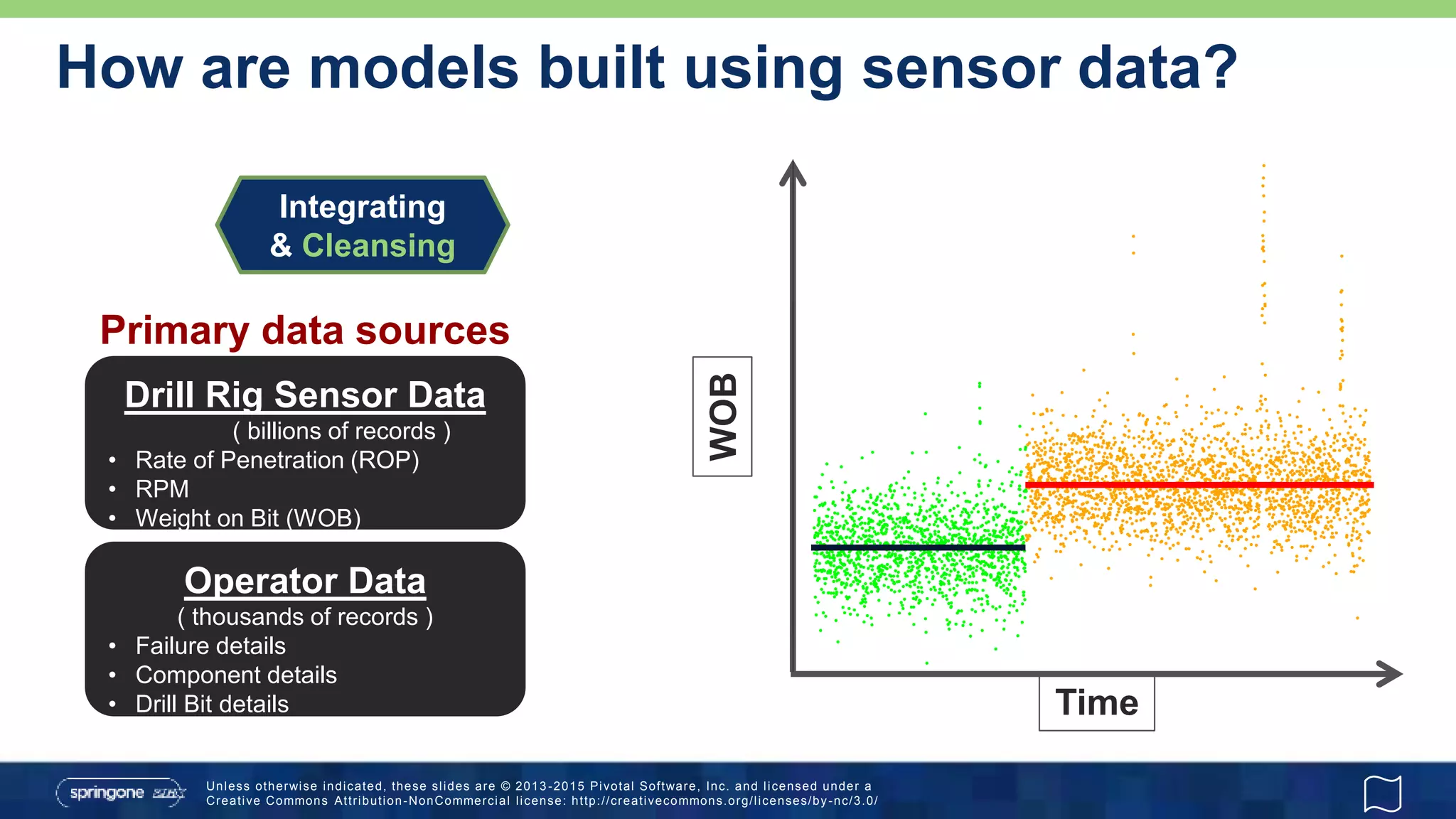 Unless otherwise indicated, these slides are © 2013 -2015 Pivotal Software, Inc. and licensed under a
Creative Commons Attribution-NonCommercial license: http://creativecommons.org/licenses/by-nc/3.0/
How are models built using sensor data?
Operator Data
( thousands of records )
• Failure details
• Component details
• Drill Bit details
Drill Rig Sensor Data
( billions of records )
• Rate of Penetration (ROP)
• RPM
• Weight on Bit (WOB)
Primary data sources
WOB
Time
Integrating
& Cleansing
●
●
●
●
●
●
●
●
●
●
●
●
●
●
●
●
●
●
●●
●
●
●
●
●
●
●
●
●
●
●
●
●
●
●
●
●
●
●
●
●
●
●
●
●
●
●
●
●
●
●
●
●
●
●●
●
●
●
●
●
●
●
●
●
●
●
●
●
●
●
●
●
●
●
●
●
●●
●
●
●
●
●
●
●
●
●
●
●
●
●
●
●
●
●
●●
●
●
●
●
●
●
●
●
●
●
●
●
●
●
●
●
●
●
●
●
●
●●
●
●
●
●
●
●
●
●
●●
●
●
●
●
●
●
●
●
●
●
●
●
●
●
●
●
●
●
●
●
●
●
●
●
●
●
●
●
●
●
●
●
●●
●
●
●
●
●
●
●
●
●●
●
●
●
●●
●
●
●
●
●
●
●
●
●
●
●
●
●
●
●
●
●
●
●
●
●
●
●
●
●
●
●
●
●
●●
●
●
●
●
●
●
●
●
●
●
●
●
●
●
●
●
●
●
●
●
●
●
●
●
●
●
●
●
●
●
●
●
●●
●
●●
●
●
●
●
●
●
●
●
●
●
●
●
●
●
●
●
●
●
●
●
●
●
●
●
●
●
●
●
●
●
●
●
●
●
●●
●
●
●
●
●
●
●●
●
●
●
●
●●
●
●
●
●
●
●
●
●
●
●
●
●
●
●
●
●
●
●
●
●
●
●
●
●
●
●
●
●
●
●
●
●
●
●
●
●
●
●
●
●
●●
●
●
●
●
●
●
●
●
●
●
●
●
●
●
●
●
●
●
●
●
●
●
●
●
●
●
●
●
●
●
●●
●
●
●
●
●●
●
●
●
●
●
●
●
●
●●
●
●
●
●
●
●
●●
●
●
●
●
●
●
●
●
●
●
●
●
●
●
●
●
●
●
●
●
●
●
●
●
●
●
●
●
●
●
●
●
●
●
●●
●
●
●
●●
●
●
●
●
●●
●
●
●
●
●
●
●
●
●
●
●
●
●
●
●
●
●
●
●
●
●
●
●●
●
●
●
●
●
●
●
●
●
●
●●
●
●
●
●
●
●
●●
●
●
●
●
●
●
●
●
●
●
●●
●
●
●
●
●
●
●
●
●
●
●
●
●●
●
●
●●
●
●
●
●
●
●
●
●
●●
●
●
●
●
●
●
●
●
●●
●
●
●
●
●
●●
●
●
●
●
●●
●
●
●
●
●
●
●
●
●
●
●
●
●
●
●
●
●
●
●
●
●
●●
●●
●
●
●
●
●
●
●
●
●
●
●
●
●
●
●
●
●
●
●
●
●
●
●
●
●
●
●●
●
●
●
●
●
●
●
●
●
●
●
●
●●
●
●
●
●●
●
●
●
●
●
●
●
●
●
●
●
●
●
●
●
●●
●
●
●
●
●
●
●
●
●
●
●
●
●
●
●
●
●
●
●
●
●
●
●●
●
●
●●
●
●
●
●
●
●
●
●
●
●
●
●
●
●
●
●
●
●
●
●●
●
●
●
●
●
●
●
●
●
●
●
●
●
●●
●
●
●
●
●
●
●
●
●
●
●
●
●
●●
●
●
●
●
●
●
●
●
●
●
●
●
●
●
●
●
●
●
●
●
●
●
●
●
●
●
●
●
●
●
●●
●
●
●
●
●
●
●
●
●
●
●
●
●
●
●●
●
●
●
●
●
●
●
●
●●
●
●
●
●
●
●
●●
●
●
●
●
●
●
●
●
●
●
●
●
●
●
●
●
●
●
●
●
●
●
●
●
●
●
●
●
●
●
●
●
●
●
●●
●
●
●
●●
●
●
●
●
●
●
●
●
●●
●
●
●
●
●
●
●
●
●
●
●
●
●
●
●
●●
●
●
●
●
●
●
●●
●
●
●
●
●
●
●
●
●
●
●
●
●
●
●
●
●
●
●
●
●
●
●
●●
●
●
●
●●
●
●
●
●
●
●
●
●
●
●
●
●
●
●
●
●
●
●
●
●
●
●
●
●
●
●
●
●
●
●
●
●
●
●
●
●
●
●
●
●
●
●
●
●
●
●
●
●
●
●
●
●
●
●
●
●
●
●
●
●
●
●
●
●
●
●
●
●
●
●
●
●●●
●
●
●
●
●
●
●
●
●
●
●
●
●
●
●
●
●
●
●
●
●
●
●
●
●
●
●
●
●
●
●
●
●
●●
●
●
●
●
●
●
●
●
●
●
●
●●
●
●
●
●
●
●
●
●
●
●
●
●
●
●
●
●
●●
●
●
●
●
●
●
●●
●
●
●
●
●
●
●
●
●●
●
●
●
●
●
●
●
●
●
●
●
●
●
●
●
●●
●
●
●
●
●
●
●●
●
●●
●
●
●
●
●
●
●
●
●
●
●
●
●
●
●
●●
●
●
●
●
●
●
●
●
●
●
●
●
●
●
●
●
●
●
●
●
●
●
●
●
●●
●
●
●
●
●
●
●
●
●
●
●
●
●
●
●●
●
●●
●
●
●
●
●●●
●
●
●
●
●
●
●
●
●
●
●
●
●
●
●
●
●
●
●
●
●
●
●
●
●●
●
●
●
●
●
●
●
●
●
●
●
●
●●
●
●
●
●
●
●
●
●
●
●●
●
●
●
●
●
●
●
●
●
●
●
●
●
●
●●
●
●
●
●
●
●
●
●
●
●
●
●
●
●
●
●
●
●
●
●
●
●
●
●
●
●
●
●
●
●●
●
●
●
●
●
●
●
●
●
●
●
●
●
●
●●
●
●
●
●
●
●
●
●
●
●
●
●
●
●
●
●
●
●
●
●
●
●
●
●
●
●
●
●
●
●
●
●
●
●
●
●
●
●
●
●
●
●
●
●
●
●
●
●
●
●
●
●
●●
●
●
●
●
●
●
●
●
●●
●
●
●
●
●
●
●
●
●
●
●
●
●
●
●●
●●
●
●
●
●
●
●
●
●
●
●
●
●
●
●
●●
●
●
●
●
●
●
●
●
●
●
●
●
●
●
●●●
●
●
●
●
●
●
●
●
●
●
●
●
●
●●●
●
●
●
●
●
●
●
●
●
●
●
●
●
●
●
●
●
●
●●
●
●
●
●
●
●
●
●
●
●
●
●
●
●
●
●
●
●
●
●
●
●
●
●
●
●
●
●
●
●
●
●
●
●
●
●
●
●
●
●
●
●
●
●
●
●
●
●
●
●
●
●
●
●
●●
●
●
●
●
●●
●
●
●
●
●
●
●
●
●
●
●●
●
●
●
●●
●
●
●
●
●
●
●
●
●
●
●
●
●
●
●
●
●
●
●
●
●
●
●
●
●
●
●
●
●
●
●
●
●
●●
●
●
●
●
●
●
●
●
●
●
●
●
●
●
●
●
●
●
●
●
●
●
●
●
●
●
●
●
●
●
●
●
●
●
●
●
●
●
●
●
●●
●
●
●
●
●●
●
●
●
●
●
●●
●
●
●
●
●
●
●
●
●
●
●●
●
●
●
●
●
●
●
●
●
●
●
●
●
●
●
●
●
●
●
●
●
●
●
●
●●
●
●
●
●
●
●
●
●
●
●
●
●
●
●
●
●
●●
●
●
●
●
●
●
●
●
●
●
●●●
●
●
●
●●
●●
●
●
●
●
●
●
●●
●
●
●
●
●
●
●
●
●
●
●
●
●●
●
●
●
●
●
●
●
●
●
●
●
●
●
●
●
●
●
●
●
●
●
●
●
●
●
●
●
●
●
●
●
●
●
●
●
●
●
●
●
●
●
●
●
●
●
●
●
●
●
●
●
●
●
●
●
●
●
●
●
●
●
●
●
●
●
●
●
●●●
●
●
●
●
●
●
●●
●
●
●
●
●
●
●
●
●
●
●
●
●
●
●
●
●
●
●
●
●
●
●
●
●
●
●
●
●
●
●
●
●
●
●
●
●●
●
●
●
●
●
●
●
●
●●
●
●
●
●
●
●
●
●
●●
●
●
●
●●
●
●
●
●
●
●
●
●
●
●
●
●
●●
●●
●
●
●
●
●
●
●
●
●
●
●
●
●
●
●
●
●
●
●
●
●
●
●
●
●
●
●
●
●
●
●
●
●
●
●
●
●
●
●
●
●
●
●
●●
●
●
●
●
●
●
●
●
●●
●
●●
●
●
●
●
●
●
●
●
●
●
●
●
●
●
●
●
●
●
●
●
●
●
●●●
●
●
●
●
●
●
●
●
●
●
●●
●
●
●
●
●
●
●
●
●
●
●
●
●
●
●
●
●
●
●●
●
●
●
●
●
●
●●
●
●
●
●
●
●
●
●
●●
●
●
●
●
●
●
●
●
●
●
●
●
●
●
●
●
●
●
●
●●
●
●
●
●
●
●
●
●
●
●
●
●
●
●
●
●
●
●
●
●
●
●
●
●
●
●
●
●
●
●
●
●
●
●
●
●
●
●
●
●
●
●
●
●
●
●
●
●
●
●
●●
●
●
●
●
●
●
●
●
●●
●
●
●
●
●
●
●
●
●
●
●
●
●
●
●
●
●
●
●
●
●
●
●
●●
●
●
●
●
●
●●●
●
●●
●
●
●
●
●
●
●
●
●
●
●
●
●●
●
●
●
●
●
●
●
●
●
●
●●●
●
●
●
●
●
●
●
●
●
●
●
●
●
●
●
●
●
●
●
●
●
●
●
●
●
●
●
●
●
●
●
●
●
●
●
●●
●
●
●
●
●
●
●
●
●
●
●
●
●
●
●
●
●
●
●
●●
●
●
●
●
●●
●
●
●
●
●
●
●
●
●
●●
●
●
●
●
●
●
●
●
●
●
●
●
●
●
●
●
●
●
●
●
●
●
●
●
●
●
●
●
●
●
●
●
●
●
●
●
●●
●
●
●
●
●
●
●
●
●
●
●
●
●
●
●
●
●
●
●
●
●
●
●●
●
●
●
●
●
●
●
●
●
●
●
●
●
●
●
●
●
●
●
●
●●
●
●
●
●
●
●
●
●
●
●
●
●
●●
●
●
●
●
●
●
●
●
●
●
●
●
●●
●●
●
●
●
●
●
●
●
●
●
●
●
●
●
●
●
●
●
●
●
●
●
●
●
●
●
●
●
●
●
●
●
●
●
●
●
●●
●●●
●
●
●
●
●
●
●
●
●
●
●
●●
●
●
●●
●
●
●
●
●
●
●
●
●
●
●
●
●
●
●
●
●
●
●
●
●
●
●
●
●
●
●
●
●
●●
●
●
●
●
●
●
●
●
●
●
●
●
●
●
●
●
●
●
●
●
●
●
●
●
●
●
●
●
●
●
●
●●
●
●
●
●
●
●
●
●●
●
●
●●
●
●
●
●
●
●
●
●
●
●
●
●
●
●
●
●
●
●
●
●
●
●
●
●
●
●
●
●
●
●
●
●
●
●
●
●●
●●
●
●
●
●
●
●
●
●
●
●
●
●
●
●●
●
●
●
●
●
●
●
●
●
●
●
●
●
●
●●
●
●
●
●
●
●
●
●
●
●
●
●
●
●
●
●
●
●
●
●
●
●
●
●
●
●
●
●●
●
●
●
●
●●
●
●
●
●
●
●
●
●
●
●
●
●
●
●
●
●
●
●
●
●
●
●
●
●
●
●
●
●
●
●
●
●
●
●●
●
●
●
●
●
●
●
●
●●
●
●
●
●
●●
●
●
●
●
●
●
●
●
●
●
●
●
●
●
●
●●
●
●
●
●
●
●
●
●
●
●
●
●
●
●
●
●
●
●
●
●
●
●●
●
●
●●
●
●
●
●
●
●
●
●
●
●
●
●
●
●
●
●
●
●●
●
●
●
●
●
●
●
●
●
●
●
●
●
●
●
●
●
●
●
●
●
●
●
●●
●
●
●
●
●
●●
●
●
●
●
●
●
●
●
●
●
●
●
●
●
●
●
●
●
●
●
●
●●
●
●
●
●
●
●
●
●
●
●
●
●
●
●
●
●
●
●
●
●
●
●
●
●
●
●
●
●
●
●●●
●
●
●
●
●
●
●
●
●
●
●
●
●
●
●
●
●
●
●
●
●
●
●
●
●
●
●
●
●
●
●
●
●
●●
●
●
●
●
●
●●
●
●
●
●
●
●
●
●
●
●
●
●
●
●
●
●
●
●●
●
●
●
●
●
●
●
●
●
●
●
●
●
●
●
●●
●
●
●
●●
●
●
●
●
●●
●
●
●
●
●●
●
●
●
●
●●●
●
●
●
●
●
●
●●●
●
●
●
●
●
●
●
●
●
●
●
●
●●
●
●
●●
●
●
●
●
●
●
●
●
●
●
●
●
●
●
●
●●
●
●
●
●
●
●
●
●
●
●
●
●
●
●
●
●
●
●
●
●
●
●
●
●
●
●
●
●
●
●
●
●
●●
●
●
●
●
●
●
●
●
●
●
●
●
●
●
●
●
●
●
●
●
●
●
●
●
●
●
●
●
●
●●
●
●
●
●
●
●
●
●
●
●
●
●
●
●
●
●
●
●
●
●
●
●
●
●
●
●
●
●
●
●
●
●
●
●
●
●
●
●
●
●
●
●
●
●
●
●
●
●
●
●
●
●
●
●
●
●
●
●
●
●
●
●
●
●
●
●●
●
●
●
●●
●
●
●
●
●
●
●
●
●
●
●
●
●
●
●
●
●
●
●●
●
●
●
●
●
●
●
●
●
●
●
●
●
●
●
●
●●
●
●
●
●
●
●
●
●
●
●
●
●
●
●
●
●
●
●
●
●
●
●
●
●
●
●●
●
●
●
●
●
●
●
●
●
●
●
●
●
●
●●
●
●
●
●
●
●
●
●
●
●
●
●
●
●
●
●●
●
●
●
●
●
●
●
●
●
●
●
●
●
●
●
●
●
●
●
●
●
●
●
●
●
●
●
●
●
●
●
●
●
●
●
●
●
●●
●
●
●
●
●
●
●
●
●
●
●
●
●
●●
●
●
●
●
●●
●
●
●
●
●●
●
●
●
●
●
●
●
●
●
●
●●
●
●
●
●
●
●
●
●
●
●
●
●●
●
●
●
●
●
●
●
●
●
●
●
●
●
●
●
●
●
●
●
●
●
●
●
●
●
●
●
●
●
●
●
●
●
●
●
●
●
●
●●
●
●
●
●
●●
●
●
●
●
●
●
●
●
●
●
●
●
●
●
●
●
●●
●
●
●
●
●
●
●
●
●
●●
●
●
●
●
●
●
●
●
●
●
●
●
●
●
●
●
●
●
●
●●
●
●●
●
●
●
●
●
●
●
●●
●
●
●●
●
●
●
●
●
●
●
●
●
●
●
●
●
●
●
●
●
●
●
●
●
●
●
●
●
●
●
●
●
●
●
●
●
●
●●
●
●
●
●
●
●
●
●
●
●
●
●
●
●●
●
●
●
●
●
●
●
●
●
●
●
●
●
●
●
●
●
●
●
●●
●●
●
●
●
●
●
●
●
●
●
●●●
●
●
●
●
●
●
●
●
●
●
●
●
●
●
●
●
●
●
●
●
●
●
●
●
●
●
●
●
●
●
●
●
●
●
●
●
●
●
●
●
●●
●
●
●
●
●
●
●
●
●●
●
●
●
●
●
●
●●
●
●
●
●
●
●
●
●
●
●
●
●
●
●
●
●
●
●
●
●
●
●
●
●
●
●
●
●
●
●
●
●
●
●
●
●
●
●
●
●
●●
●
●
●
●
●
●
●
●
●
●●
●
●
●
●●
●
●
●
●
●
●
●
●
●
●
●
●
●
●
●
●
●
●
●
●
●
●
●
●
●
●
●
●
●
●
●
●
●
●
●
●
●
●
●
●
●
●
●
●
●
●
●
●●
●
●
●
●
●
●
●
●
●
●
●
●
●
●
●
●
●
●
●
●
●
00:00 10:00 20:00 30:00 40:00 50:00 00:00
101520 df$ts_utc
df$wob
●
●
●
●
●
●
●
●
●
●
●
●
●
●
●
●
●
●
●●
●
●
●
●
●
●
●
●
●
●
●
●
●
●
●
●
●
●
●
●
●
●
●
●
●
●
●
●
●
●
●
●
●
●
●●
●
●
●
●
●
●
●
●
●
●
●
●
●
●
●
●
●
●
●
●
●
●●
●
●
●
●
●
●
●
●
●
●
●
●
●
●
●
●
●
●●
●
●
●
●
●
●
●
●
●
●
●
●
●
●
●
●
●
●
●
●
●
●●
●
●
●
●
●
●
●
●
●●
●
●
●
●
●
●
●
●
●
●
●
●
●
●
●
●
●
●
●
●
●
●
●
●
●
●
●
●
●
●
●
●
●●
●
●
●
●
●
●
●
●
●●
●
●
●
●●
●
●
●
●
●
●
●
●
●
●
●
●
●
●
●
●
●
●
●
●
●
●
●
●
●
●
●
●
●
●●
●
●
●
●
●
●
●
●
●
●
●
●
●
●
●
●
●
●
●
●
●
●
●
●
●
●
●
●
●
●
●
●
●●
●
●●
●
●
●
●
●
●
●
●
●
●
●
●
●
●
●
●
●
●
●
●
●
●
●
●
●
●
●
●
●
●
●
●
●
●
●●
●
●
●
●
●
●
●●
●
●
●
●
●●
●
●
●
●
●
●
●
●
●
●
●
●
●
●
●
●
●
●
●
●
●
●
●
●
●
●
●
●
●
●
●
●
●
●
●
●
●
●
●
●
●●
●
●
●
●
●
●
●
●
●
●
●
●
●
●
●
●
●
●
●
●
●
●
●
●
●
●
●
●
●
●
●●
●
●
●
●
●●
●
●
●
●
●
●
●
●
●●
●
●
●
●
●
●
●●
●
●
●
●
●
●
●
●
●
●
●
●
●
●
●
●
●
●
●
●
●
●
●
●
●
●
●
●
●
●
●
●
●
●
●●
●
●
●
●●
●
●
●
●
●●
●
●
●
●
●
●
●
●
●
●
●
●
●
●
●
●
●
●
●
●
●
●
●●
●
●
●
●
●
●
●
●
●
●
●●
●
●
●
●
●
●
●●
●
●
●
●
●
●
●
●
●
●
●●
●
●
●
●
●
●
●
●
●
●
●
●
●●
●
●
●●
●
●
●
●
●
●
●
●
●●
●
●
●
●
●
●
●
●
●●
●
●
●
●
●
●●
●
●
●
●
●●
●
●
●
●
●
●
●
●
●
●
●
●
●
●
●
●
●
●
●
●
●
●●
●●
●
●
●
●
●
●
●
●
●
●
●
●
●
●
●
●
●
●
●
●
●
●
●
●
●
●
●●
●
●
●
●
●
●
●
●
●
●
●
●
●●
●
●
●
●●
●
●
●
●
●
●
●
●
●
●
●
●
●
●
●
●●
●
●
●
●
●
●
●
●
●
●
●
●
●
●
●
●
●
●
●
●
●
●
●●
●
●
●●
●
●
●
●
●
●
●
●
●
●
●
●
●
●
●
●
●
●
●
●●
●
●
●
●
●
●
●
●
●
●
●
●
●
●●
●
●
●
●
●
●
●
●
●
●
●
●
●
●●
●
●
●
●
●
●
●
●
●
●
●
●
●
●
●
●
●
●
●
●
●
●
●
●
●
●
●
●
●
●
●●
●
●
●
●
●
●
●
●
●
●
●
●
●
●
●●
●
●
●
●
●
●
●
●
●●
●
●
●
●
●
●
●●
●
●
●
●
●
●
●
●
●
●
●
●
●
●
●
●
●
●
●
●
●
●
●
●
●
●
●
●
●
●
●
●
●
●
●●
●
●
●
●●
●
●
●
●
●
●
●
●
●●
●
●
●
●
●
●
●
●
●
●
●
●
●
●
●
●●
●
●
●
●
●
●
●●
●
●
●
●
●
●
●
●
●
●
●
●
●
●
●
●
●
●
●
●
●
●
●
●●
●
●
●
●●
●
●
●
●
●
●
●
●
●
●
●
●
●
●
●
●
●
●
●
●
●
●
●
●
●
●
●
●
●
●
●
●
●
●
●
●
●
●
●
●
●
●
●
●
●
●
●
●
●
●
●
●
●
●
●
●
●
●
●
●
●
●
●
●
●
●
●
●
●
●
●
●●●
●
●
●
●
●
●
●
●
●
●
●
●
●
●
●
●
●
●
●
●
●
●
●
●
●
●
●
●
●
●
●
●
●
●●
●
●
●
●
●
●
●
●
●
●
●
●●
●
●
●
●
●
●
●
●
●
●
●
●
●
●
●
●
●●
●
●
●
●
●
●
●●
●
●
●
●
●
●
●
●
●●
●
●
●
●
●
●
●
●
●
●
●
●
●
●
●
●●
●
●
●
●
●
●
●●
●
●●
●
●
●
●
●
●
●
●
●
●
●
●
●
●
●
●●
●
●
●
●
●
●
●
●
●
●
●
●
●
●
●
●
●
●
●
●
●
●
●
●
●●
●
●
●
●
●
●
●
●
●
●
●
●
●
●
●●
●
●●
●
●
●
●
●●●
●
●
●
●
●
●
●
●
●
●
●
●
●
●
●
●
●
●
●
●
●
●
●
●
●●
●
●
●
●
●
●
●
●
●
●
●
●
●●
●
●
●
●
●
●
●
●
●
●●
●
●
●
●
●
●
●
●
●
●
●
●
●
●
●●
●
●
●
●
●
●
●
●
●
●
●
●
●
●
●
●
●
●
●
●
●
●
●
●
●
●
●
●
●
●●
●
●
●
●
●
●
●
●
●
●
●
●
●
●
●●
●
●
●
●
●
●
●
●
●
●
●
●
●
●
●
●
●
●
●
●
●
●
●
●
●
●
●
●
●
●
●
●
●
●
●
●
●
●
●
●
●
●
●
●
●
●
●
●
●
●
●
●
●●
●
●
●
●
●
●
●
●
●●
●
●
●
●
●
●
●
●
●
●
●
●
●
●
●●
●●
●
●
●
●
●
●
●
●
●
●
●
●
●
●
●●
●
●
●
●
●
●
●
●
●
●
●
●
●
●
●●●
●
●
●
●
●
●
●
●
●
●
●
●
●
●●●
●
●
●
●
●
●
●
●
●
●
●
●
●
●
●
●
●
●
●●
●
●
●
●
●
●
●
●
●
●
●
●
●
●
●
●
●
●
●
●
●
●
●
●
●
●
●
●
●
●
●
●
●
●
●
●
●
●
●
●
●
●
●
●
●
●
●
●
●
●
●
●
●
●
●●
●
●
●
●
●●
●
●
●
●
●
●
●
●
●
●
●●
●
●
●
●●
●
●
●
●
●
●
●
●
●
●
●
●
●
●
●
●
●
●
●
●
●
●
●
●
●
●
●
●
●
●
●
●
●
●●
●
●
●
●
●
●
●
●
●
●
●
●
●
●
●
●
●
●
●
●
●
●
●
●
●
●
●
●
●
●
●
●
●
●
●
●
●
●
●
●
●●
●
●
●
●
●●
●
●
●
●
●
●●
●
●
●
●
●
●
●
●
●
●
●●
●
●
●
●
●
●
●
●
●
●
●
●
●
●
●
●
●
●
●
●
●
●
●
●
●●
●
●
●
●
●
●
●
●
●
●
●
●
●
●
●
●
●●
●
●
●
●
●
●
●
●
●
●
●●●
●
●
●
●●
●●
●
●
●
●
●
●
●●
●
●
●
●
●
●
●
●
●
●
●
●
●●
●
●
●
●
●
●
●
●
●
●
●
●
●
●
●
●
●
●
●
●
●
●
●
●
●
●
●
●
●
●
●
●
●
●
●
●
●
●
●
●
●
●
●
●
●
●
●
●
●
●
●
●
●
●
●
●
●
●
●
●
●
●
●
●
●
●
●
●●●
●
●
●
●
●
●
●●
●
●
●
●
●
●
●
●
●
●
●
●
●
●
●
●
●
●
●
●
●
●
●
●
●
●
●
●
●
●
●
●
●
●
●
●
●●
●
●
●
●
●
●
●
●
●●
●
●
●
●
●
●
●
●
●●
●
●
●
●●
●
●
●
●
●
●
●
●
●
●
●
●
●●
●●
●
●
●
●
●
●
●
●
●
●
●
●
●
●
●
●
●
●
●
●
●
●
●
●
●
●
●
●
●
●
●
●
●
●
●
●
●
●
●
●
●
●
●
●●
●
●
●
●
●
●
●
●
●●
●
●●
●
●
●
●
●
●
●
●
●
●
●
●
●
●
●
●
●
●
●
●
●
●
●●●
●
●
●
●
●
●
●
●
●
●
●●
●
●
●
●
●
●
●
●
●
●
●
●
●
●
●
●
●
●
●●
●
●
●
●
●
●
●●
●
●
●
●
●
●
●
●
●●
●
●
●
●
●
●
●
●
●
●
●
●
●
●
●
●
●
●
●
●●
●
●
●
●
●
●
●
●
●
●
●
●
●
●
●
●
●
●
●
●
●
●
●
●
●
●
●
●
●
●
●
●
●
●
●
●
●
●
●
●
●
●
●
●
●
●
●
●
●
●
●●
●
●
●
●
●
●
●
●
●●
●
●
●
●
●
●
●
●
●
●
●
●
●
●
●
●
●
●
●
●
●
●
●
●●
●
●
●
●
●
●●●
●
●●
●
●
●
●
●
●
●
●
●
●
●
●
●●
●
●
●
●
●
●
●
●
●
●
●●●
●
●
●
●
●
●
●
●
●
●
●
●
●
●
●
●
●
●
●
●
●
●
●
●
●
●
●
●
●
●
●
●
●
●
●
●●
●
●
●
●
●
●
●
●
●
●
●
●
●
●
●
●
●
●
●
●●
●
●
●
●
●●
●
●
●
●
●
●
●
●
●
●●
●
●
●
●
●
●
●
●
●
●
●
●
●
●
●
●
●
●
●
●
●
●
●
●
●
●
●
●
●
●
●
●
●
●
●
●
●●
●
●
●
●
●
●
●
●
●
●
●
●
●
●
●
●
●
●
●
●
●
●
●●
●
●
●
●
●
●
●
●
●
●
●
●
●
●
●
●
●
●
●
●
●●
●
●
●
●
●
●
●
●
●
●
●
●
●●
●
●
●
●
●
●
●
●
●
●
●
●
●●
●●
●
●
●
●
●
●
●
●
●
●
●
●
●
●
●
●
●
●
●
●
●
●
●
●
●
●
●
●
●
●
●
●
●
●
●
●●
●●●
●
●
●
●
●
●
●
●
●
●
●
●●
●
●
●●
●
●
●
●
●
●
●
●
●
●
●
●
●
●
●
●
●
●
●
●
●
●
●
●
●
●
●
●
●
●●
●
●
●
●
●
●
●
●
●
●
●
●
●
●
●
●
●
●
●
●
●
●
●
●
●
●
●
●
●
●
●
●●
●
●
●
●
●
●
●
●●
●
●
●●
●
●
●
●
●
●
●
●
●
●
●
●
●
●
●
●
●
●
●
●
●
●
●
●
●
●
●
●
●
●
●
●
●
●
●
●●
●●
●
●
●
●
●
●
●
●
●
●
●
●
●
●●
●
●
●
●
●
●
●
●
●
●
●
●
●
●
●●
●
●
●
●
●
●
●
●
●
●
●
●
●
●
●
●
●
●
●
●
●
●
●
●
●
●
●
●●
●
●
●
●
●●
●
●
●
●
●
●
●
●
●
●
●
●
●
●
●
●
●
●
●
●
●
●
●
●
●
●
●
●
●
●
●
●
●
●●
●
●
●
●
●
●
●
●
●●
●
●
●
●
●●
●
●
●
●
●
●
●
●
●
●
●
●
●
●
●
●●
●
●
●
●
●
●
●
●
●
●
●
●
●
●
●
●
●
●
●
●
●
●●
●
●
●●
●
●
●
●
●
●
●
●
●
●
●
●
●
●
●
●
●
●●
●
●
●
●
●
●
●
●
●
●
●
●
●
●
●
●
●
●
●
●
●
●
●
●●
●
●
●
●
●
●●
●
●
●
●
●
●
●
●
●
●
●
●
●
●
●
●
●
●
●
●
●
●●
●
●
●
●
●
●
●
●
●
●
●
●
●
●
●
●
●
●
●
●
●
●
●
●
●
●
●
●
●
●●●
●
●
●
●
●
●
●
●
●
●
●
●
●
●
●
●
●
●
●
●
●
●
●
●
●
●
●
●
●
●
●
●
●
●●
●
●
●
●
●
●●
●
●
●
●
●
●
●
●
●
●
●
●
●
●
●
●
●
●●
●
●
●
●
●
●
●
●
●
●
●
●
●
●
●
●●
●
●
●
●●
●
●
●
●
●●
●
●
●
●
●●
●
●
●
●
●●●
●
●
●
●
●
●
●●●
●
●
●
●
●
●
●
●
●
●
●
●
●●
●
●
●●
●
●
●
●
●
●
●
●
●
●
●
●
●
●
●
●●
●
●
●
●
●
●
●
●
●
●
●
●
●
●
●
●
●
●
●
●
●
●
●
●
●
●
●
●
●
●
●
●
●●
●
●
●
●
●
●
●
●
●
●
●
●
●
●
●
●
●
●
●
●
●
●
●
●
●
●
●
●
●
●●
●
●
●
●
●
●
●
●
●
●
●
●
●
●
●
●
●
●
●
●
●
●
●
●
●
●
●
●
●
●
●
●
●
●
●
●
●
●
●
●
●
●
●
●
●
●
●
●
●
●
●
●
●
●
●
●
●
●
●
●
●
●
●
●
●
●●
●
●
●
●●
●
●
●
●
●
●
●
●
●
●
●
●
●
●
●
●
●
●
●●
●
●
●
●
●
●
●
●
●
●
●
●
●
●
●
●
●●
●
●
●
●
●
●
●
●
●
●
●
●
●
●
●
●
●
●
●
●
●
●
●
●
●
●●
●
●
●
●
●
●
●
●
●
●
●
●
●
●
●●
●
●
●
●
●
●
●
●
●
●
●
●
●
●
●
●●
●
●
●
●
●
●
●
●
●
●
●
●
●
●
●
●
●
●
●
●
●
●
●
●
●
●
●
●
●
●
●
●
●
●
●
●
●
●●
●
●
●
●
●
●
●
●
●
●
●
●
●
●●
●
●
●
●
●●
●
●
●
●
●●
●
●
●
●
●
●
●
●
●
●
●●
●
●
●
●
●
●
●
●
●
●
●
●●
●
●
●
●
●
●
●
●
●
●
●
●
●
●
●
●
●
●
●
●
●
●
●
●
●
●
●
●
●
●
●
●
●
●
●
●
●
●
●●
●
●
●
●
●●
●
●
●
●
●
●
●
●
●
●
●
●
●
●
●
●
●●
●
●
●
●
●
●
●
●
●
●●
●
●
●
●
●
●
●
●
●
●
●
●
●
●
●
●
●
●
●
●●
●
●●
●
●
●
●
●
●
●
●●
●
●
●●
●
●
●
●
●
●
●
●
●
●
●
●
●
●
●
●
●
●
●
●
●
●
●
●
●
●
●
●
●
●
●
●
●
●
●●
●
●
●
●
●
●
●
●
●
●
●
●
●
●●
●
●
●
●
●
●
●
●
●
●
●
●
●
●
●
●
●
●
●
●●
●●
●
●
●
●
●
●
●
●
●
●●●
●
●
●
●
●
●
●
●
●
●
●
●
●
●
●
●
●
●
●
●
●
●
●
●
●
●
●
●
●
●
●
●
●
●
●
●
●
●
●
●
●●
●
●
●
●
●
●
●
●
●●
●
●
●
●
●
●
●●
●
●
●
●
●
●
●
●
●
●
●
●
●
●
●
●
●
●
●
●
●
●
●
●
●
●
●
●
●
●
●
●
●
●
●
●
●
●
●
●
●●
●
●
●
●
●
●
●
●
●
●●
●
●
●
●●
●
●
●
●
●
●
●
●
●
●
●
●
●
●
●
●
●
●
●
●
●
●
●
●
●
●
●
●
●
●
●
●
●
●
●
●
●
●
●
●
●
●
●
●
●
●
●
●●
●
●
●
●
●
●
●
●
●
●
●
●
●
●
●
●
●
●
●
●
●
 