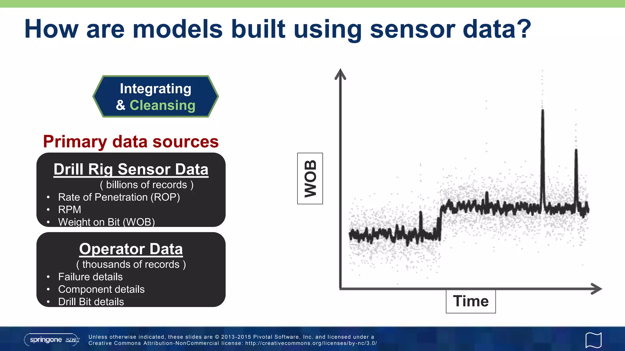 Unless otherwise indicated, these slides are © 2013 -2015 Pivotal Software, Inc. and licensed under a
Creative Commons Attribution-NonCommercial license: http://creativecommons.org/licenses/by-nc/3.0/
How are models built using sensor data?
Operator Data
( thousands of records )
• Failure details
• Component details
• Drill Bit details
Drill Rig Sensor Data
( billions of records )
• Rate of Penetration (ROP)
• RPM
• Weight on Bit (WOB)
Primary data sources
WOB
Time
Integrating
& Cleansing
 