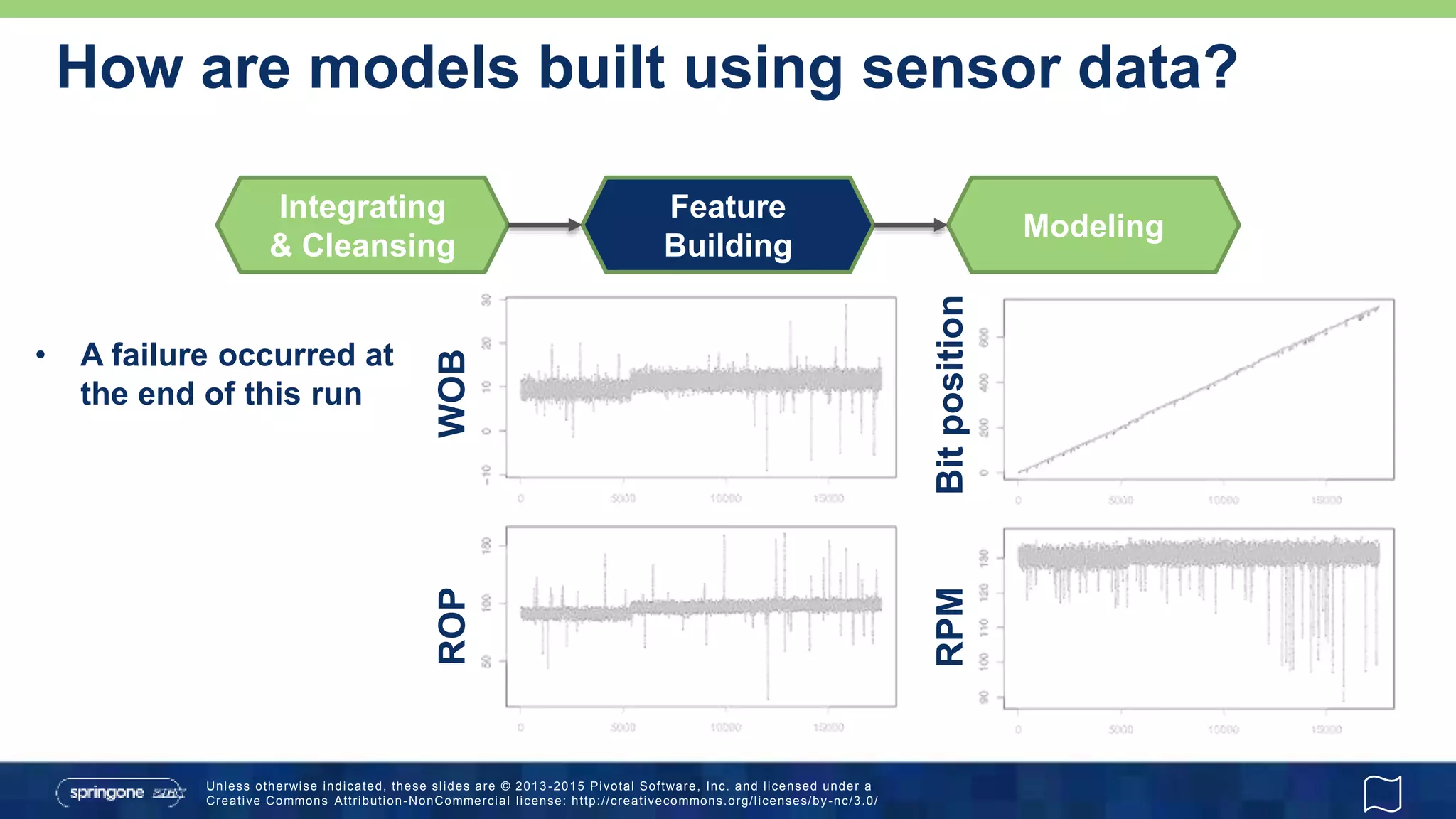Unless otherwise indicated, these slides are © 2013 -2015 Pivotal Software, Inc. and licensed under a
Creative Commons Attribution-NonCommercial license: http://creativecommons.org/licenses/by-nc/3.0/
How are models built using sensor data?
Integrating
& Cleansing
Feature
Building
Modeling
• A failure occurred at
the end of this run
BitpositionRPM
ROPWOB
 