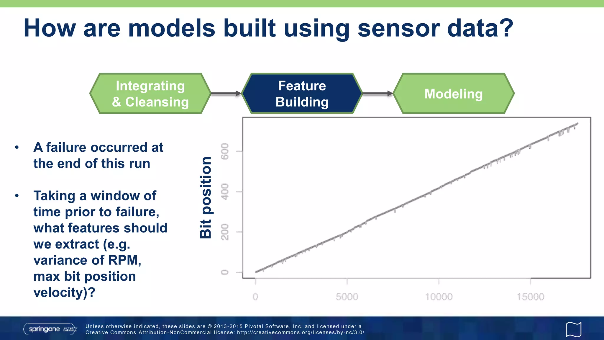 Unless otherwise indicated, these slides are © 2013 -2015 Pivotal Software, Inc. and licensed under a
Creative Commons Attribution-NonCommercial license: http://creativecommons.org/licenses/by-nc/3.0/
How are models built using sensor data?
Integrating
& Cleansing
Feature
Building
Modeling
• A failure occurred at
the end of this run
• Taking a window of
time prior to failure,
what features should
we extract (e.g.
variance of RPM,
max bit position
velocity)?
Bitposition
 