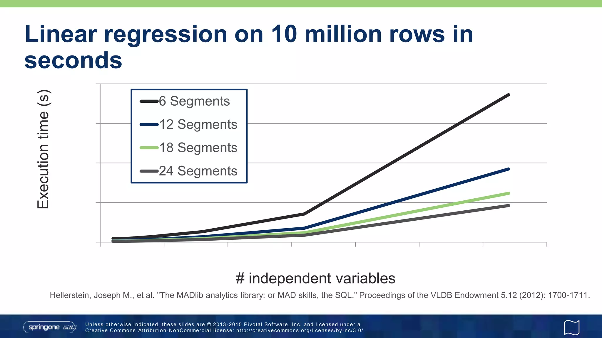 Unless otherwise indicated, these slides are © 2013 -2015 Pivotal Software, Inc. and licensed under a
Creative Commons Attribution-NonCommercial license: http://creativecommons.org/licenses/by-nc/3.0/
Linear regression on 10 million rows in
seconds
0
50
100
150
200
0 50 100 150 200 250 300 350
6 Segments
12 Segments
18 Segments
24 Segments
Hellerstein, Joseph M., et al. "The MADlib analytics library: or MAD skills, the SQL." Proceedings of the VLDB Endowment 5.12 (2012): 1700-1711.
# independent variables
Executiontime(s)
 