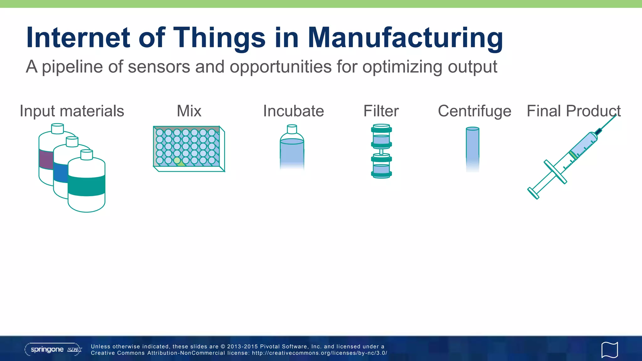 Unless otherwise indicated, these slides are © 2013 -2015 Pivotal Software, Inc. and licensed under a
Creative Commons Attribution-NonCommercial license: http://creativecommons.org/licenses/by-nc/3.0/
A pipeline of sensors and opportunities for optimizing output
Internet of Things in Manufacturing
Input materials Mix Incubate Filter Centrifuge Final Product
 