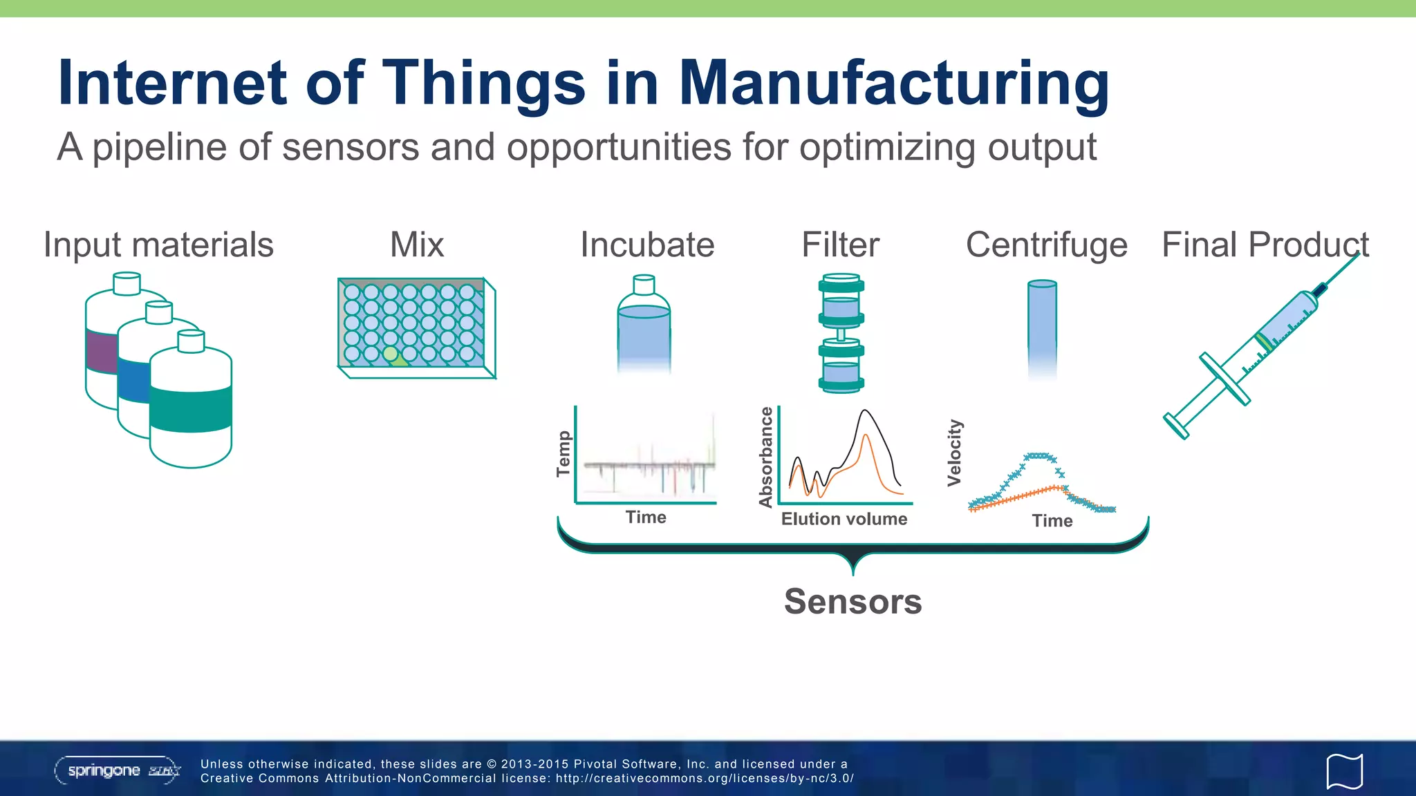 Unless otherwise indicated, these slides are © 2013 -2015 Pivotal Software, Inc. and licensed under a
Creative Commons Attribution-NonCommercial license: http://creativecommons.org/licenses/by-nc/3.0/
A pipeline of sensors and opportunities for optimizing output
Internet of Things in Manufacturing
Input materials Mix Incubate Filter Centrifuge Final Product
Sensors
Temp
Time
Absorbance
Elution volume
Velocity
Time
 
