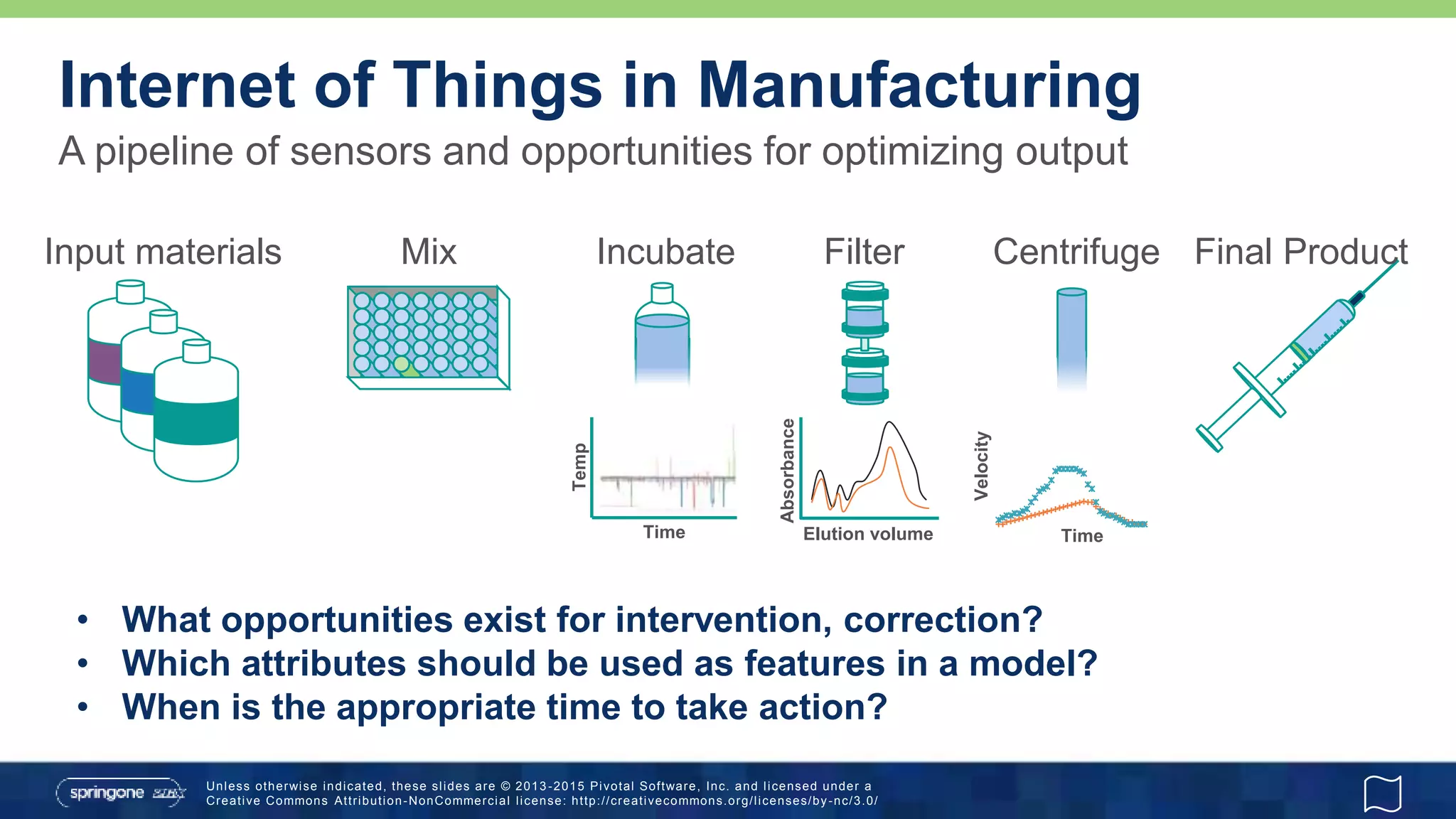 Unless otherwise indicated, these slides are © 2013 -2015 Pivotal Software, Inc. and licensed under a
Creative Commons Attribution-NonCommercial license: http://creativecommons.org/licenses/by-nc/3.0/
A pipeline of sensors and opportunities for optimizing output
Internet of Things in Manufacturing
Input materials Mix Incubate Filter Centrifuge Final Product
Temp
Time
Absorbance
Elution volume
Velocity
Time
• What opportunities exist for intervention, correction?
• Which attributes should be used as features in a model?
• When is the appropriate time to take action?
 