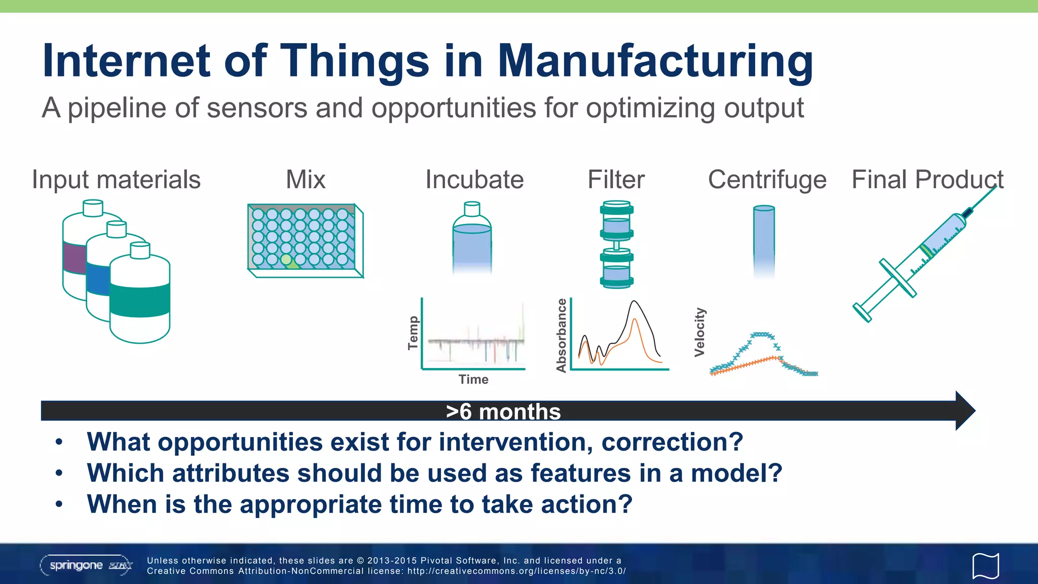 Unless otherwise indicated, these slides are © 2013 -2015 Pivotal Software, Inc. and licensed under a
Creative Commons Attribution-NonCommercial license: http://creativecommons.org/licenses/by-nc/3.0/
A pipeline of sensors and opportunities for optimizing output
Internet of Things in Manufacturing
Input materials Mix Incubate Filter Centrifuge Final Product
Temp
Time
Absorbance
Elution volume
Velocity
Time
• What opportunities exist for intervention, correction?
• Which attributes should be used as features in a model?
• When is the appropriate time to take action?
>6 months
 