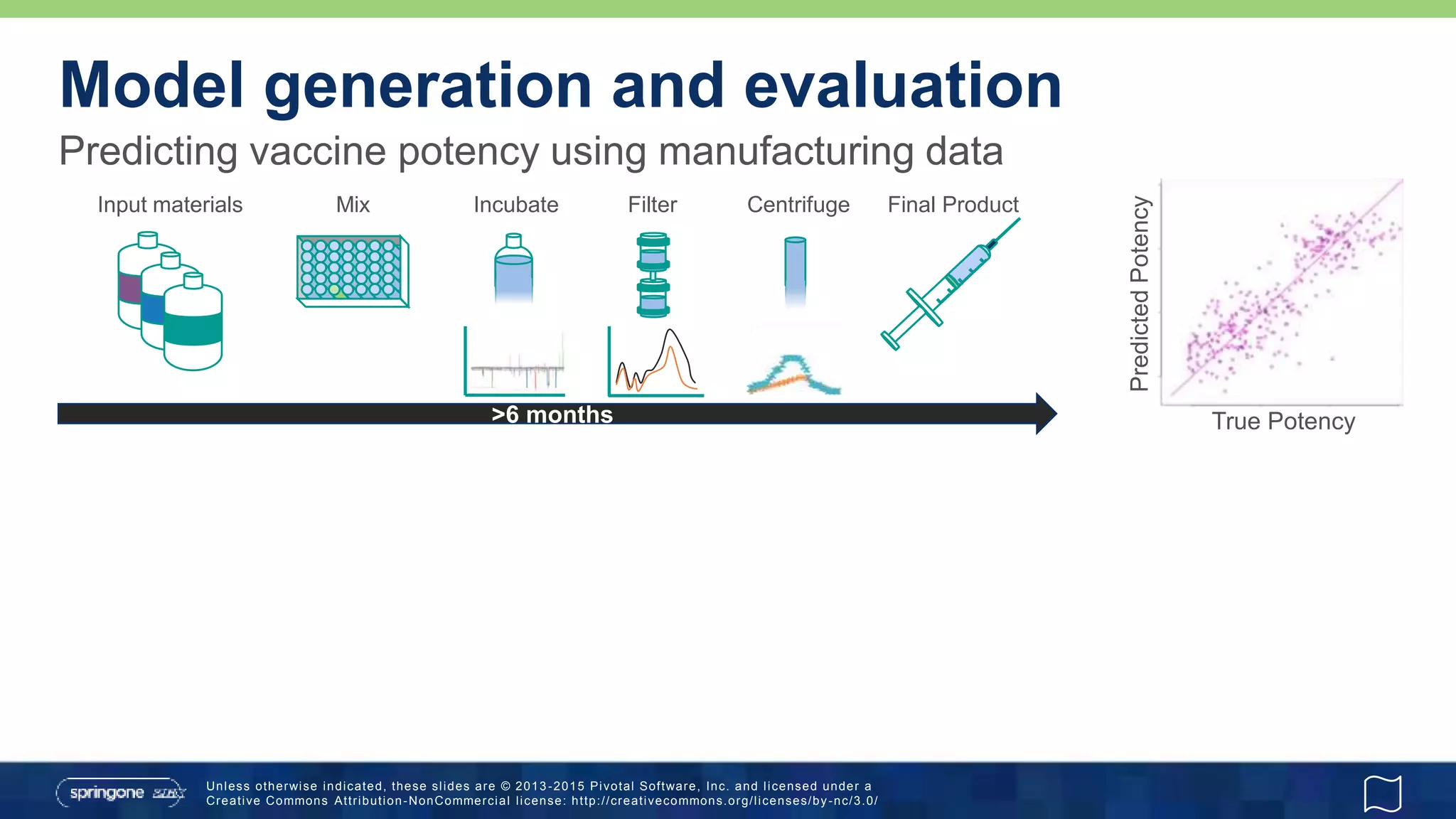 Unless otherwise indicated, these slides are © 2013 -2015 Pivotal Software, Inc. and licensed under a
Creative Commons Attribution-NonCommercial license: http://creativecommons.org/licenses/by-nc/3.0/
Predicting vaccine potency using manufacturing data
Model generation and evaluation
Input materials Mix Incubate Filter Centrifuge Final Product
True Potency
PredictedPotency
>6 months
 