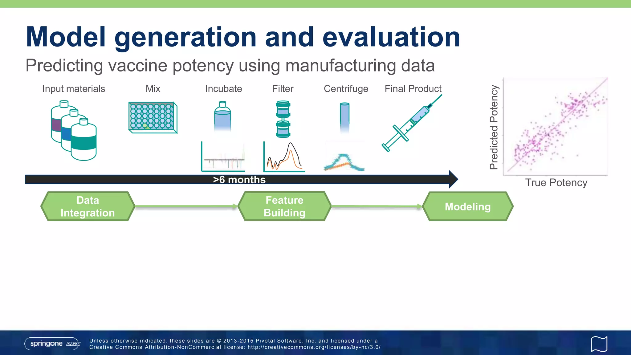 Unless otherwise indicated, these slides are © 2013 -2015 Pivotal Software, Inc. and licensed under a
Creative Commons Attribution-NonCommercial license: http://creativecommons.org/licenses/by-nc/3.0/
Predicting vaccine potency using manufacturing data
Model generation and evaluation
Input materials Mix Incubate Filter Centrifuge Final Product
True Potency
PredictedPotency
Data
Integration
Feature
Building
Modeling
>6 months
 