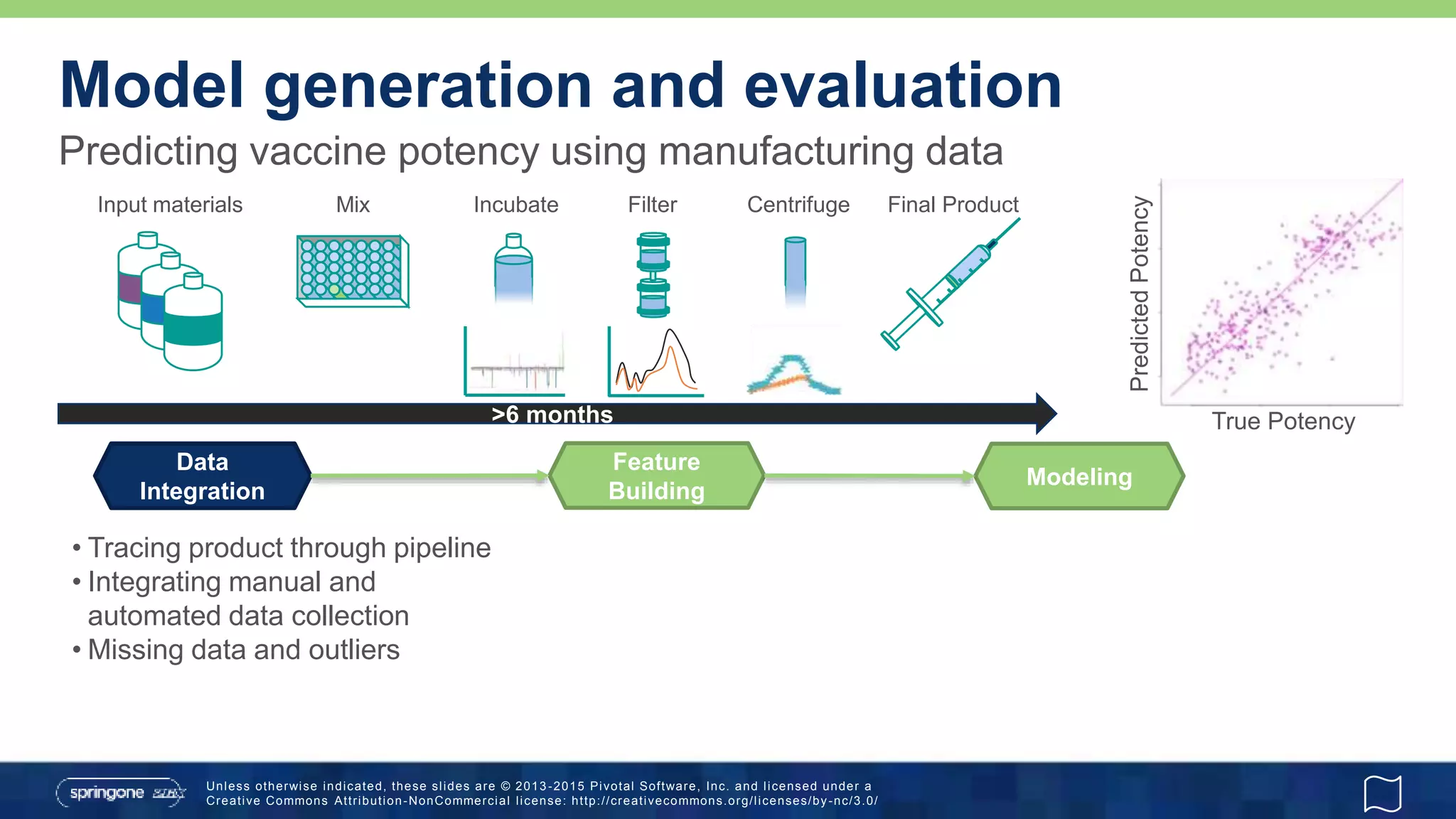 Unless otherwise indicated, these slides are © 2013 -2015 Pivotal Software, Inc. and licensed under a
Creative Commons Attribution-NonCommercial license: http://creativecommons.org/licenses/by-nc/3.0/
Predicting vaccine potency using manufacturing data
Model generation and evaluation
• Tracing product through pipeline
• Integrating manual and
automated data collection
• Missing data and outliers
Data
Integration
Feature
Building
Modeling
Input materials Mix Incubate Filter Centrifuge Final Product
True Potency
PredictedPotency
>6 months
 