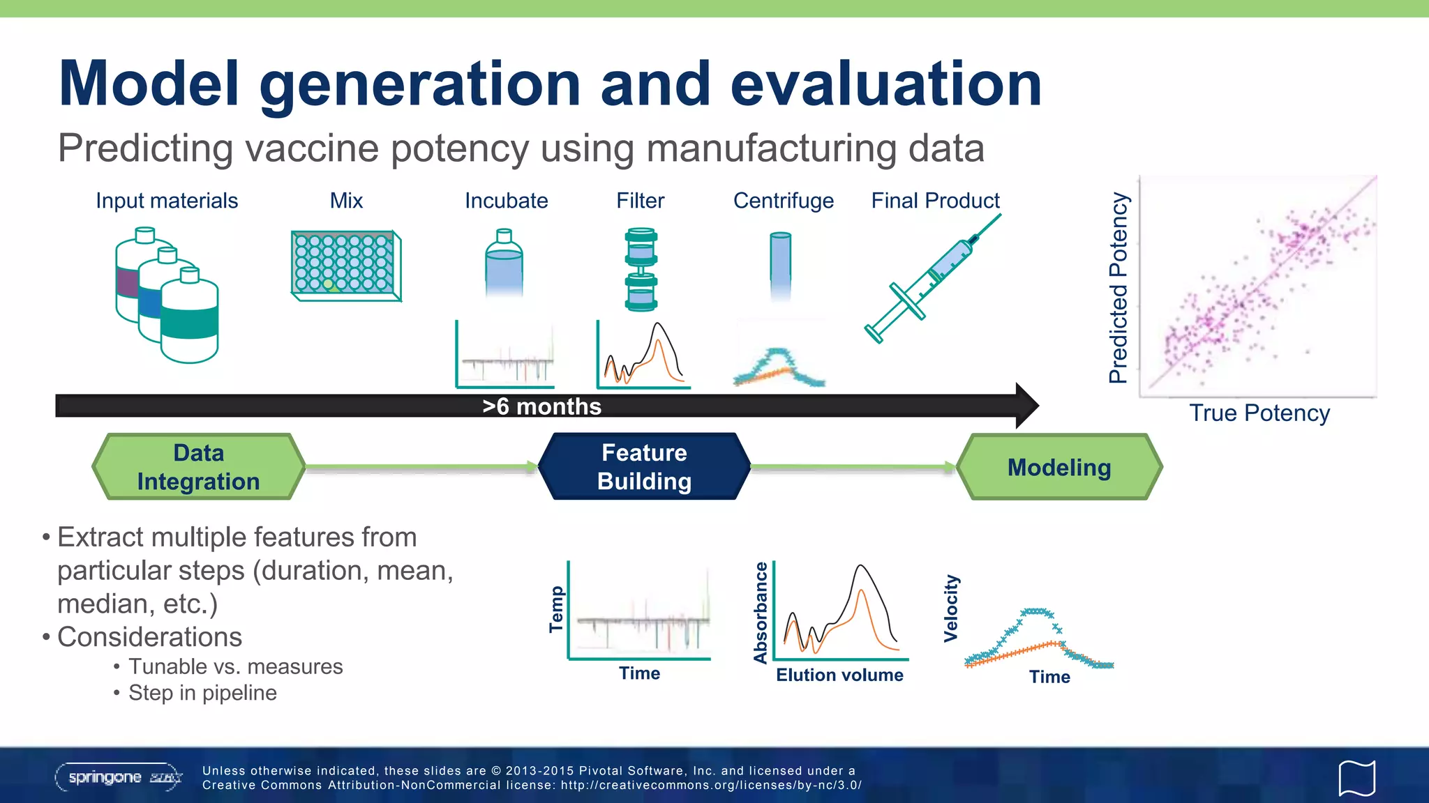 Unless otherwise indicated, these slides are © 2013 -2015 Pivotal Software, Inc. and licensed under a
Creative Commons Attribution-NonCommercial license: http://creativecommons.org/licenses/by-nc/3.0/
Predicting vaccine potency using manufacturing data
Model generation and evaluation
• Extract multiple features from
particular steps (duration, mean,
median, etc.)
• Considerations
• Tunable vs. measures
• Step in pipeline
Data
Integration
Feature
Building
Modeling
Input materials Mix Incubate Filter Centrifuge Final Product
True Potency
PredictedPotency
>6 months
Temp
Time
Absorbance
Elution volume
Velocity
Time
 