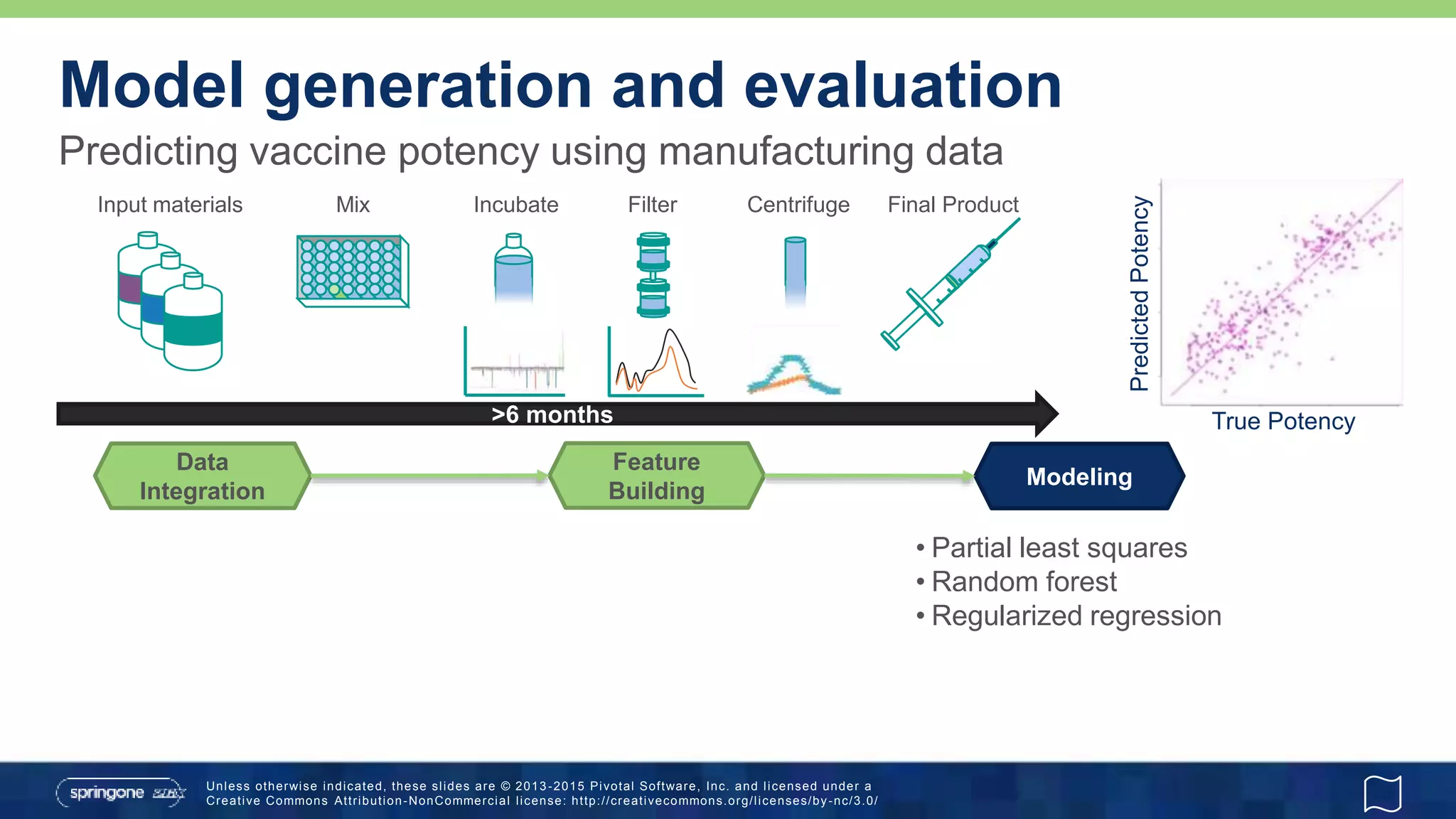 Unless otherwise indicated, these slides are © 2013 -2015 Pivotal Software, Inc. and licensed under a
Creative Commons Attribution-NonCommercial license: http://creativecommons.org/licenses/by-nc/3.0/
Predicting vaccine potency using manufacturing data
Model generation and evaluation
Input materials Mix Incubate Filter Centrifuge Final Product
True Potency
PredictedPotency
Data
Integration
Feature
Building
Modeling
>6 months
• Partial least squares
• Random forest
• Regularized regression
 