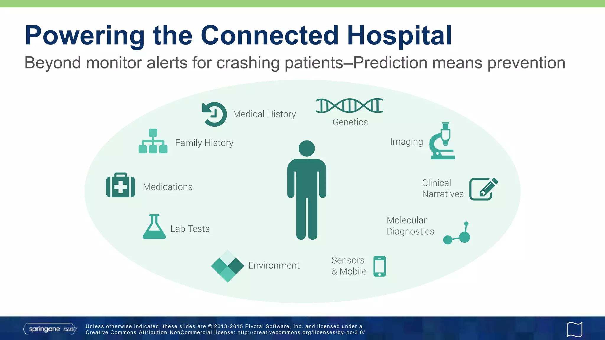 Unless otherwise indicated, these slides are © 2013 -2015 Pivotal Software, Inc. and licensed under a
Creative Commons Attribution-NonCommercial license: http://creativecommons.org/licenses/by-nc/3.0/
Beyond monitor alerts for crashing patients–Prediction means prevention
Powering the Connected Hospital
 