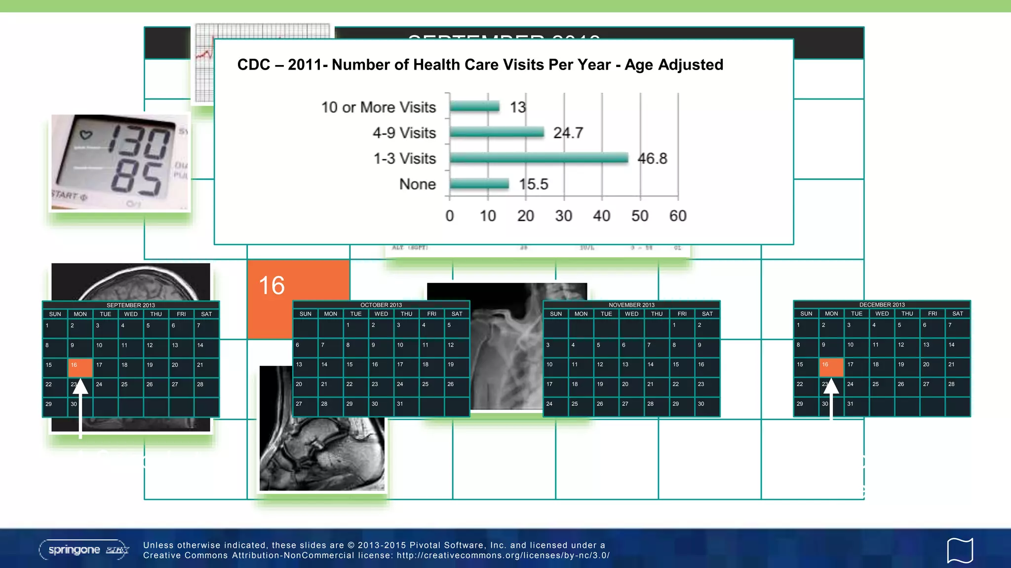 Unless otherwise indicated, these slides are © 2013 -2015 Pivotal Software, Inc. and licensed under a
Creative Commons Attribution-NonCommercial license: http://creativecommons.org/licenses/by-nc/3.0/
1 53 42 6 7
8 1210 119 13 14
15 1917 1816 20 21
22 2624 2523 27 28
29 30
SUNDAY THURSDAYTUESDAY WEDNESDAYMONDAY FRIDAY SATURDAY
SEPTEMBER 2013
CDC – 2011- Number of Health Care Visits Per Year - Age Adjusted
31 2 4 5
6 108 97 11 12
13 1715 1614 18 19
20 2422 2321 25 26
27 3129 3028
SUN THUTUE WEDMON FRI SAT
OCTOBER 2013
1 53 42 6 7
8 1210 119 13 14
15 1917 1816 20 21
22 2624 2523 27 28
29 30
SUN THUTUE WEDMON FRI SAT
SEPTEMBER 2013
A Snapshot
1 2
3 75 64 8 9
10 1412 1311 15 16
17 2119 2018 22 23
24 2826 2725 29 30
SUN THUTUE WEDMON FRI SAT
NOVEMBER 2013
1 53 42 6 7
8 1210 119 13 14
15 1917 1816 20 21
22 2624 2523 27 28
29 3130
SUN THUTUE WEDMON FRI SAT
DECEMBER 2013
Another
Snapshot
 