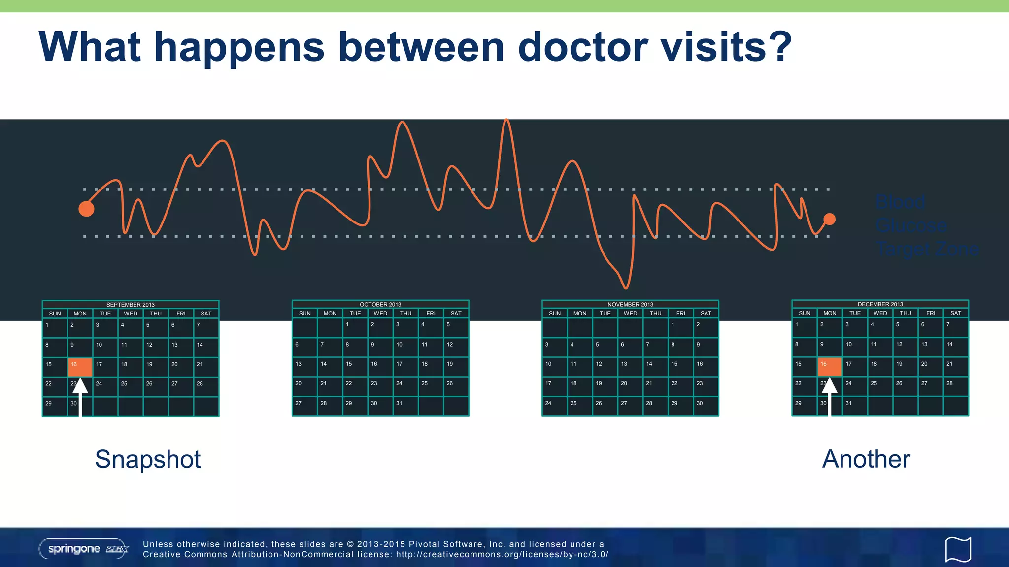 Unless otherwise indicated, these slides are © 2013 -2015 Pivotal Software, Inc. and licensed under a
Creative Commons Attribution-NonCommercial license: http://creativecommons.org/licenses/by-nc/3.0/
What happens between doctor visits?
Blood
Glucose
Target Zone
31 2 4 5
6 108 97 11 12
13 1715 1614 18 19
20 2422 2321 25 26
27 3129 3028
SUN THUTUE WEDMON FRI SAT
OCTOBER 2013
1 53 42 6 7
8 1210 119 13 14
15 1917 1816 20 21
22 2624 2523 27 28
29 30
SUN THUTUE WEDMON FRI SAT
SEPTEMBER 2013
A Snapshot
1 2
3 75 64 8 9
10 1412 1311 15 16
17 2119 2018 22 23
24 2826 2725 29 30
SUN THUTUE WEDMON FRI SAT
NOVEMBER 2013
1 53 42 6 7
8 1210 119 13 14
15 1917 1816 20 21
22 2624 2523 27 28
29 3130
SUN THUTUE WEDMON FRI SAT
DECEMBER 2013
Another
Snapshot
 