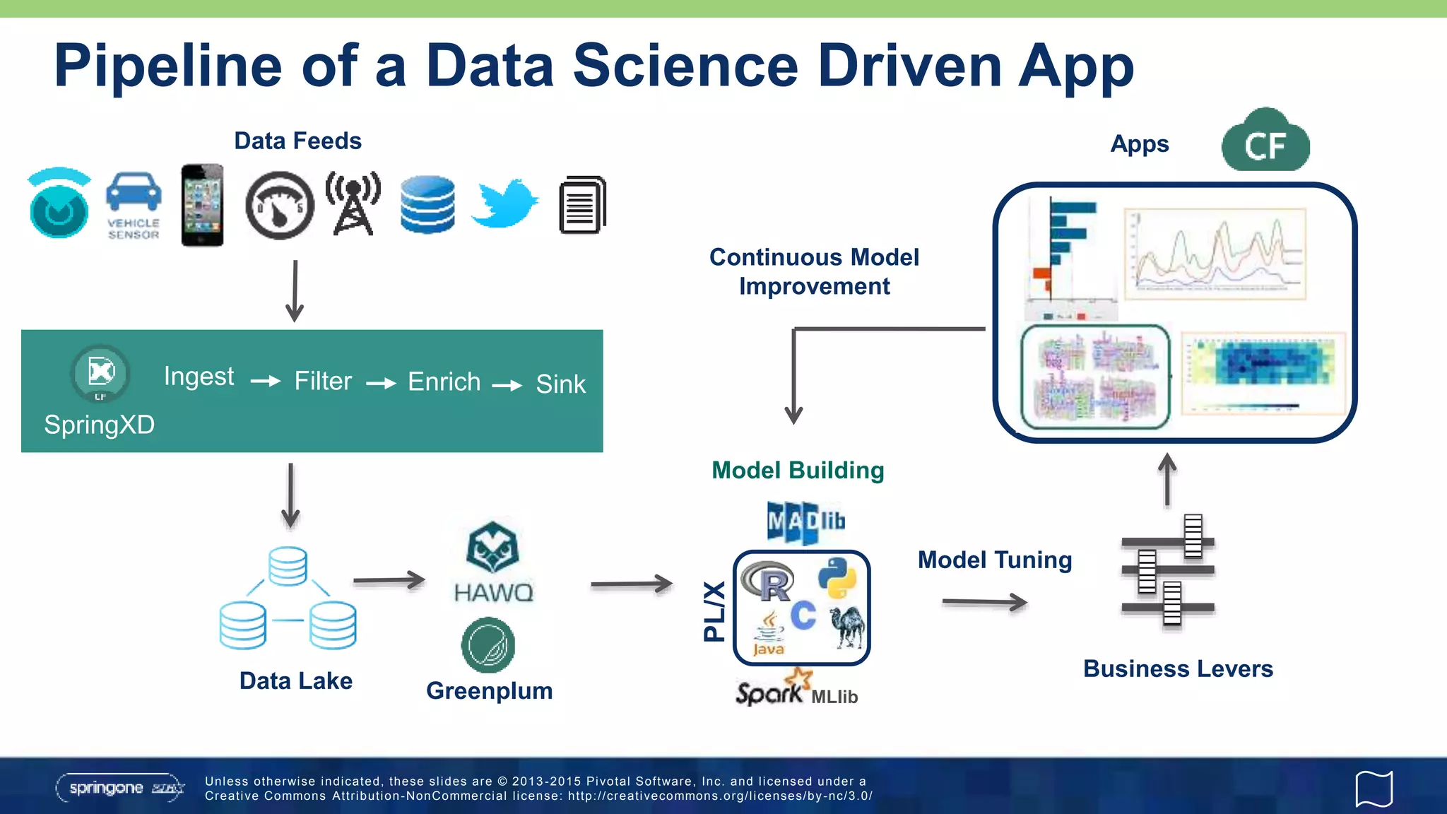 Unless otherwise indicated, these slides are © 2013 -2015 Pivotal Software, Inc. and licensed under a
Creative Commons Attribution-NonCommercial license: http://creativecommons.org/licenses/by-nc/3.0/
Data Lake
Business Levers
Apps
Pipeline of a Data Science Driven App
MLlib
PL/X
Model Building
Model Tuning
Continuous Model
Improvement
Data Feeds
Ingest Filter Enrich Sink
SpringXD
Greenplum
 