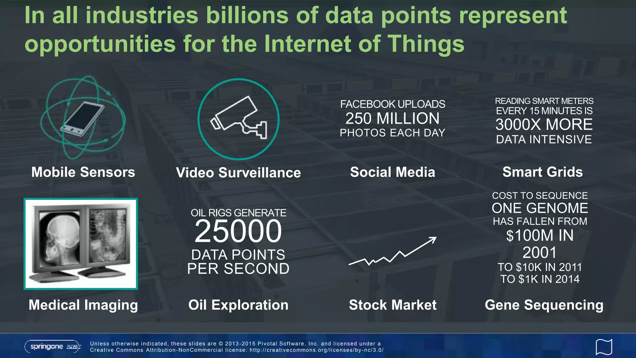 Unless otherwise indicated, these slides are © 2013 -2015 Pivotal Software, Inc. and licensed under a
Creative Commons Attribution-NonCommercial license: http://creativecommons.org/licenses/by-nc/3.0/
Gene Sequencing
Smart Grids
COST TO SEQUENCE
ONE GENOME
HAS FALLEN FROM
$100M IN
2001
TO $10K IN 2011
TO $1K IN 2014
READING SMART METERS
EVERY 15 MINUTES IS
3000X MORE
DATA INTENSIVE
Stock Market
Social Media
FACEBOOK UPLOADS
250 MILLION
PHOTOS EACH DAY
In all industries billions of data points represent
opportunities for the Internet of Things
Oil Exploration
Video Surveillance
OIL RIGS GENERATE
25000
DATA POINTS
PER SECOND
Medical Imaging
Mobile Sensors
 
