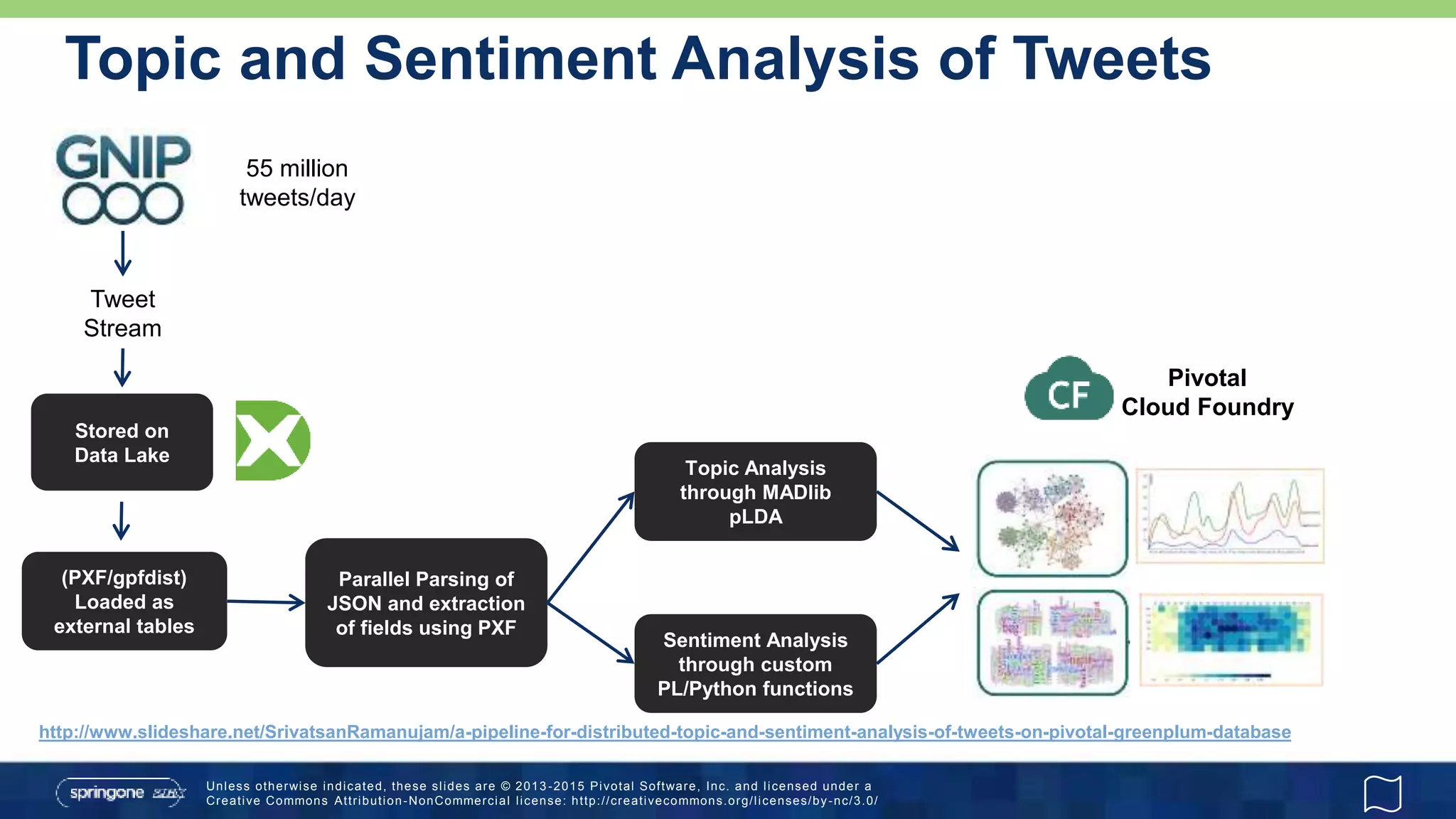 Unless otherwise indicated, these slides are © 2013 -2015 Pivotal Software, Inc. and licensed under a
Creative Commons Attribution-NonCommercial license: http://creativecommons.org/licenses/by-nc/3.0/
Topic and Sentiment Analysis of Tweets
Stored on
Data Lake
Tweet
Stream
(PXF/gpfdist)
Loaded as
external tables
Parallel Parsing of
JSON and extraction
of fields using PXF
Topic Analysis
through MADlib
pLDA
Sentiment Analysis
through custom
PL/Python functions
Pivotal
Cloud Foundry
55 million
tweets/day
http://www.slideshare.net/SrivatsanRamanujam/a-pipeline-for-distributed-topic-and-sentiment-analysis-of-tweets-on-pivotal-greenplum-database
 