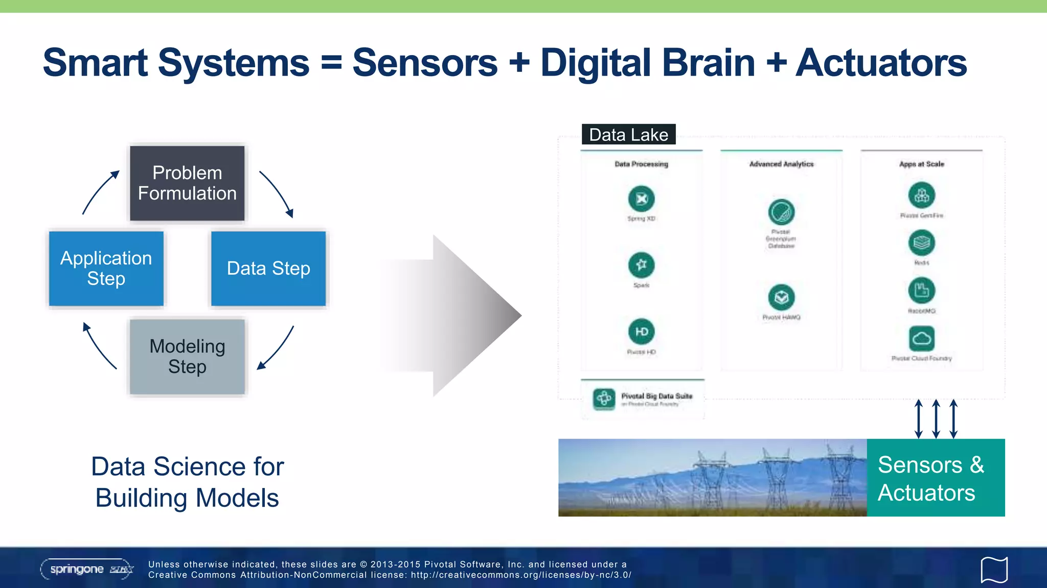 Unless otherwise indicated, these slides are © 2013 -2015 Pivotal Software, Inc. and licensed under a
Creative Commons Attribution-NonCommercial license: http://creativecommons.org/licenses/by-nc/3.0/
Smart Systems = Sensors + Digital Brain + Actuators
Problem
Formulation
Modeling
Step
Data Step
Application
Step
Data Science for
Building Models
Sensors &
Actuators
Data Lake
 