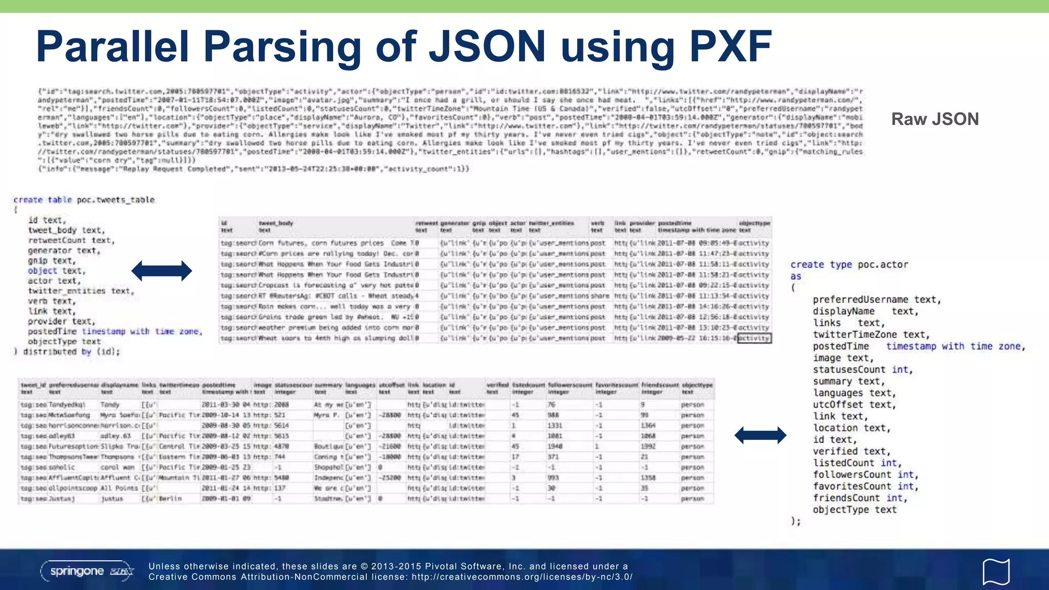 Unless otherwise indicated, these slides are © 2013 -2015 Pivotal Software, Inc. and licensed under a
Creative Commons Attribution-NonCommercial license: http://creativecommons.org/licenses/by-nc/3.0/
Parallel Parsing of JSON using PXF
Raw JSON
 