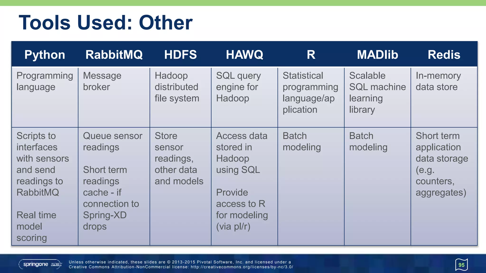 Unless otherwise indicated, these slides are © 2013 -2015 Pivotal Software, Inc. and licensed under a
Creative Commons Attribution-NonCommercial license: http://creativecommons.org/licenses/by-nc/3.0/
Tools Used: Other
95
Python RabbitMQ HDFS HAWQ R MADlib Redis
Programming
language
Message
broker
Hadoop
distributed
file system
SQL query
engine for
Hadoop
Statistical
programming
language/ap
plication
Scalable
SQL machine
learning
library
In-memory
data store
Scripts to
interfaces
with sensors
and send
readings to
RabbitMQ
Real time
model
scoring
Queue sensor
readings
Short term
readings
cache - if
connection to
Spring-XD
drops
Store
sensor
readings,
other data
and models
Access data
stored in
Hadoop
using SQL
Provide
access to R
for modeling
(via pl/r)
Batch
modeling
Batch
modeling
Short term
application
data storage
(e.g.
counters,
aggregates)
 