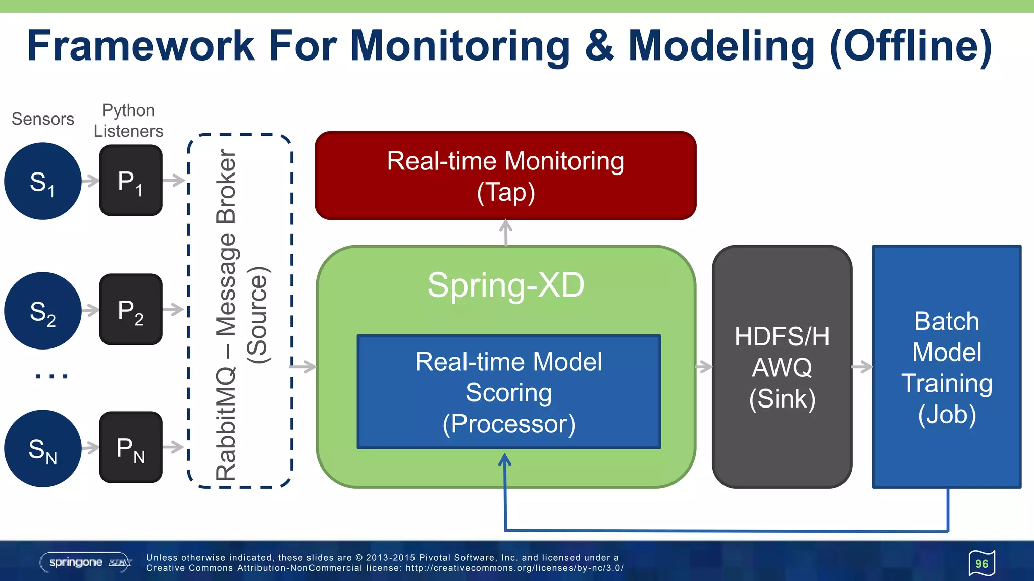 Unless otherwise indicated, these slides are © 2013 -2015 Pivotal Software, Inc. and licensed under a
Creative Commons Attribution-NonCommercial license: http://creativecommons.org/licenses/by-nc/3.0/
HDFS/H
AWQ
(Sink)
Framework For Monitoring & Modeling (Offline)
96
Spring-XD
S1
RabbitMQ–MessageBroker
(Source)
Real-time Monitoring
(Tap)
S2
SN
…
Batch
Model
Training
(Job)
Real-time Model
Scoring
(Processor)
Sensors
Python
Listeners
PN
P2
P1
 