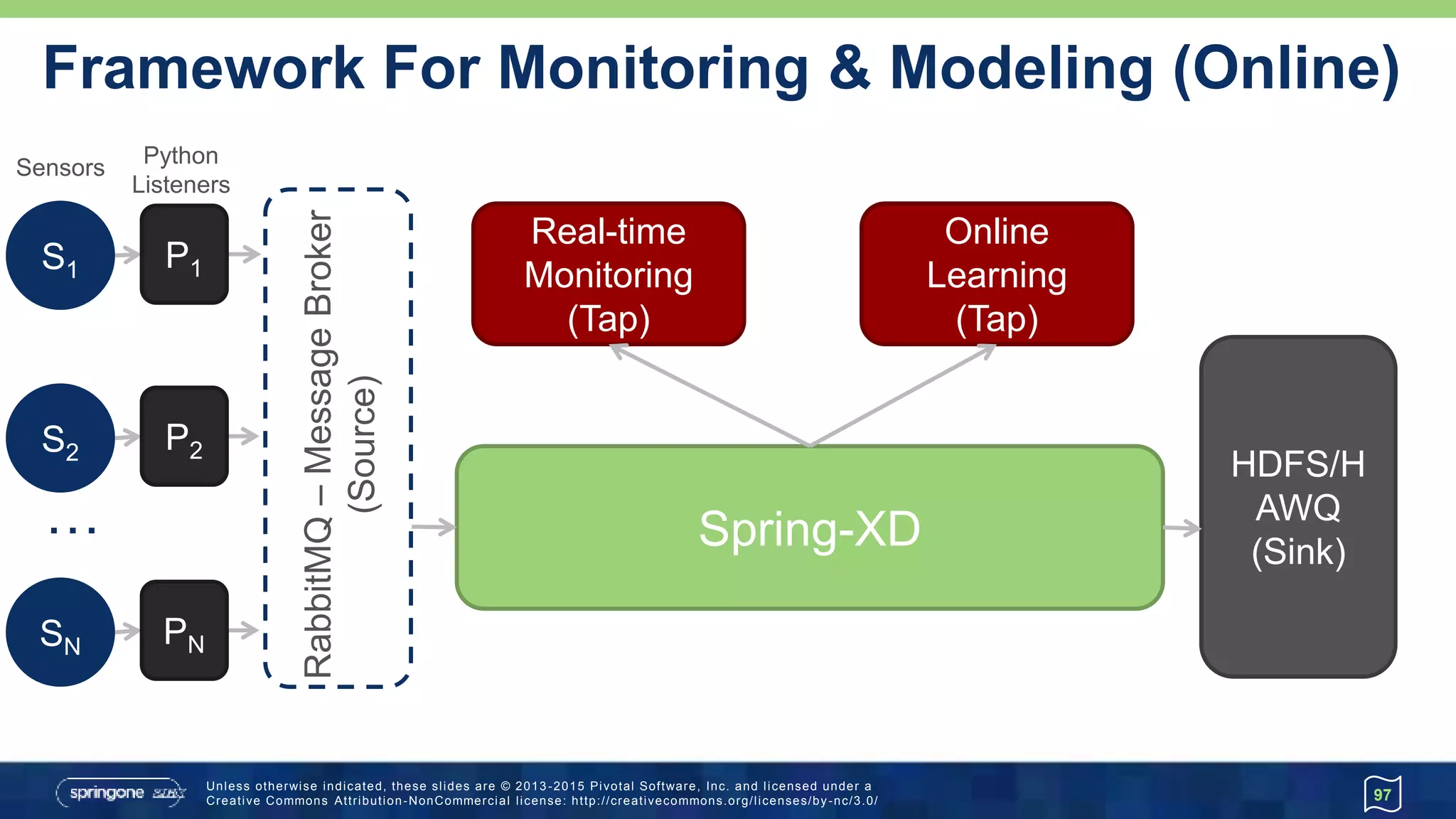 Unless otherwise indicated, these slides are © 2013 -2015 Pivotal Software, Inc. and licensed under a
Creative Commons Attribution-NonCommercial license: http://creativecommons.org/licenses/by-nc/3.0/
HDFS/H
AWQ
(Sink)
Framework For Monitoring & Modeling (Online)
97
Spring-XD
S1
RabbitMQ–MessageBroker
(Source)
Real-time
Monitoring
(Tap)
S2
SN
…
Sensors
Python
Listeners
PN
P2
P1
Online
Learning
(Tap)
 