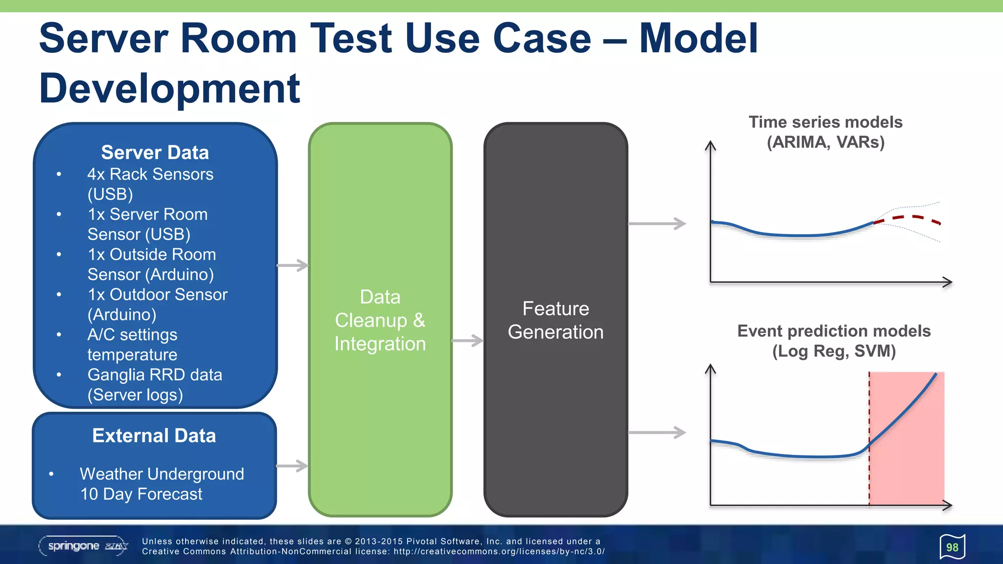 Unless otherwise indicated, these slides are © 2013 -2015 Pivotal Software, Inc. and licensed under a
Creative Commons Attribution-NonCommercial license: http://creativecommons.org/licenses/by-nc/3.0/
Server Room Test Use Case – Model
Development
98
Server Data
• 4x Rack Sensors
(USB)
• 1x Server Room
Sensor (USB)
• 1x Outside Room
Sensor (Arduino)
• 1x Outdoor Sensor
(Arduino)
• A/C settings
temperature
• Ganglia RRD data
(Server logs)
External Data
• Weather Underground
10 Day Forecast
Data
Cleanup &
Integration
Feature
Generation
Time series models
(ARIMA, VARs)
Event prediction models
(Log Reg, SVM)
 