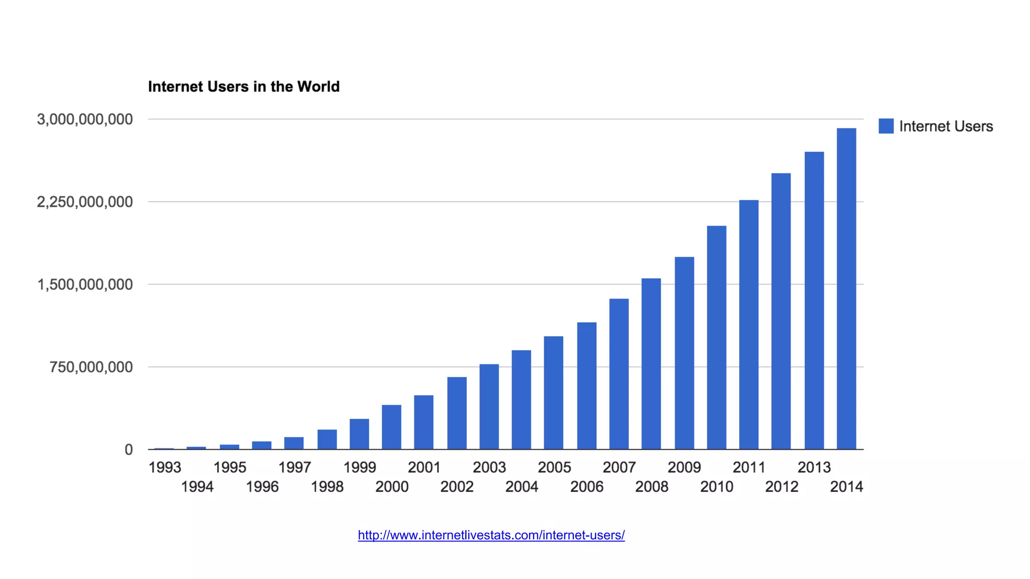 –Johnny Appleseed
“Type a quote here.”
http://www.internetlivestats.com/internet-users/
 