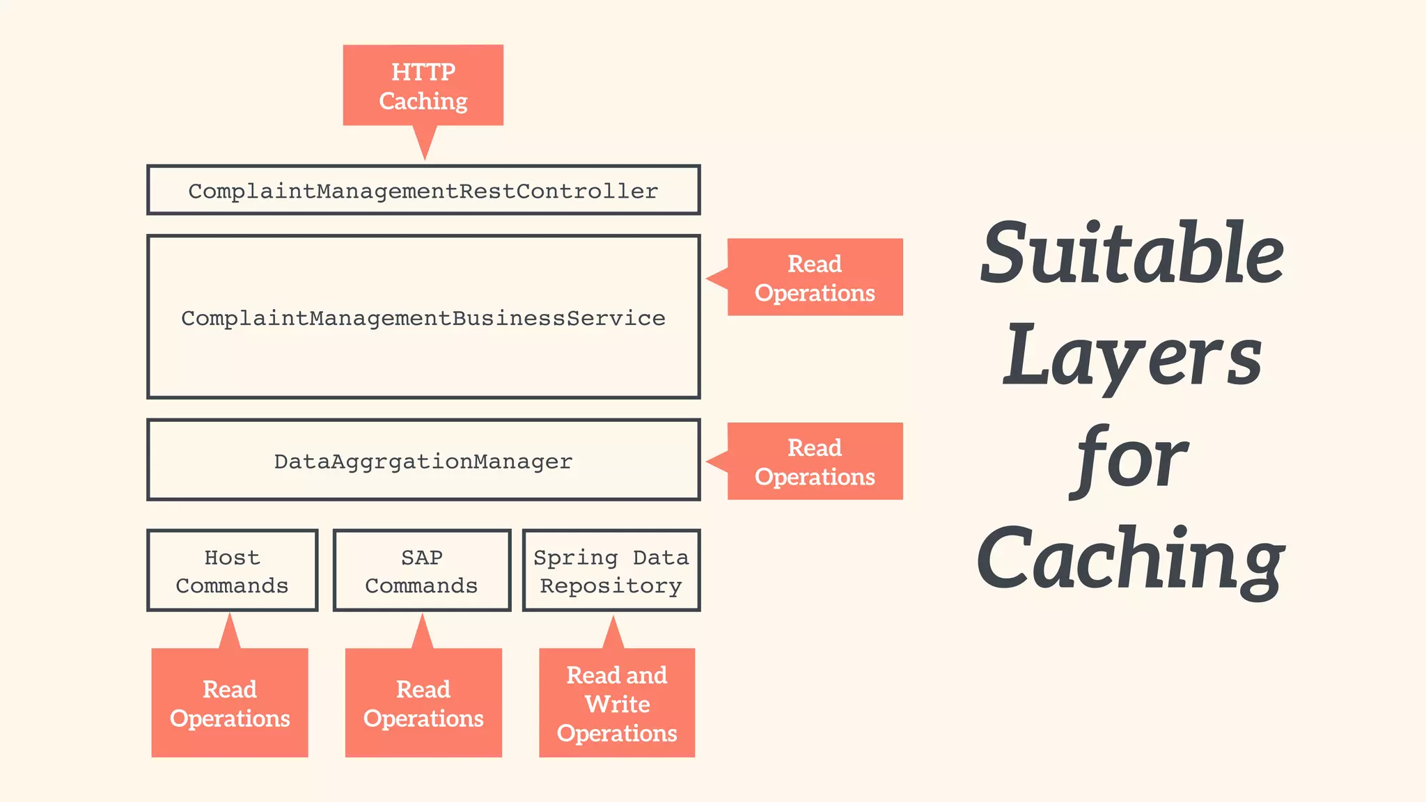 ComplaintManagementRestController 
ComplaintManagementBusinessService 
DataAggrgationManager 
Host! 
Commands 
SAP! 
Commands 
Spring Data 
Repository 
HTTP 
Caching 
Read 
Operations 
Read 
Operations 
Read 
Operations 
Read 
Operations 
Read and 
Write 
Operations 
Suitable 
Layers 
for 
Caching 
 