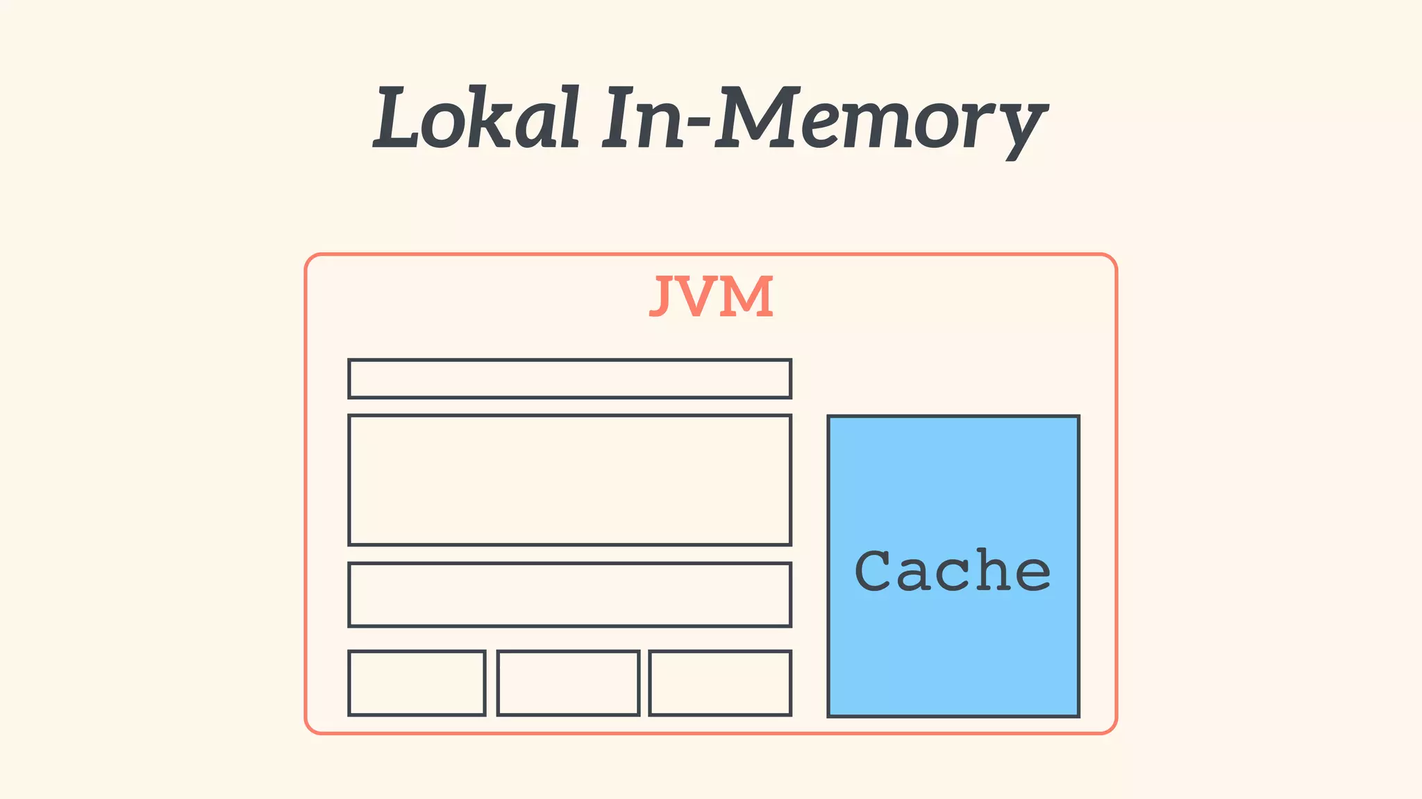 Lokal In-Memory 
JVM 
Cache 
 