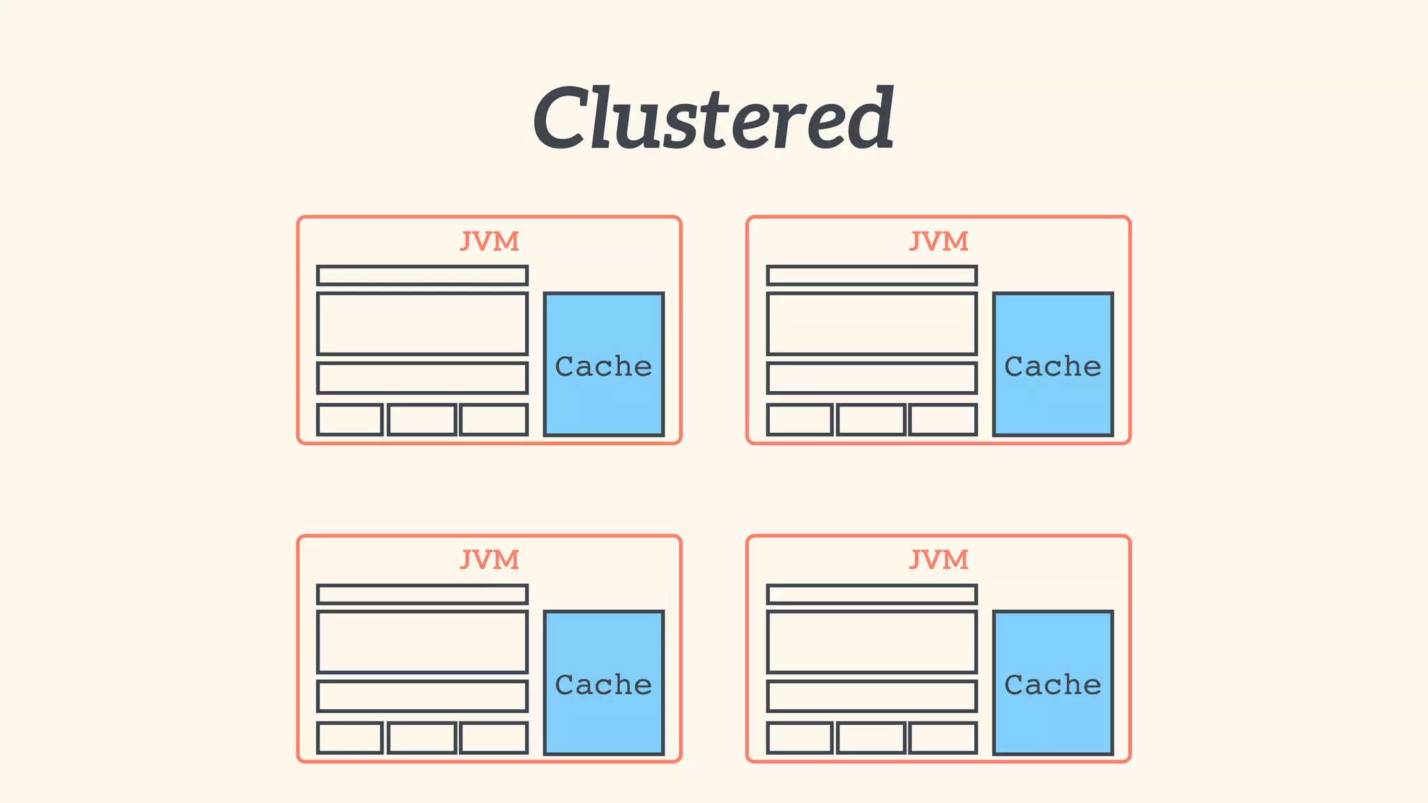 Clustered 
JVM 
Cache 
JVM 
Cache 
JVM 
Cache 
JVM 
Cache 
 