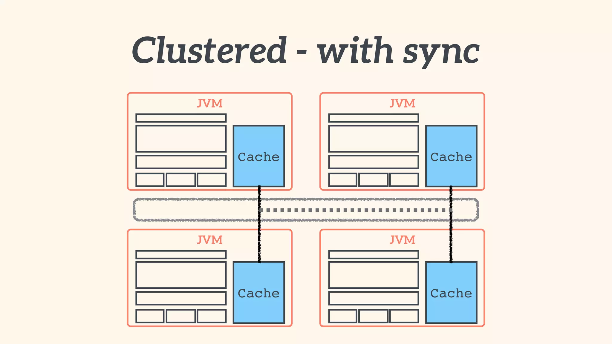 Clustered - with sync 
JVM 
JVM 
JVM 
JVM 
Cache 
Cache 
Cache 
Cache 
 