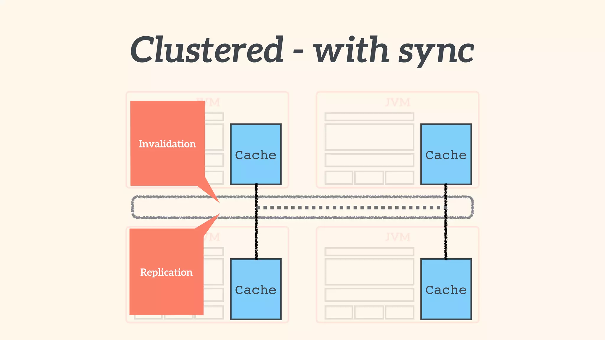 Clustered - with sync 
JVM 
JVM 
JVM 
JVM 
Cache 
Cache 
Cache 
Cache 
Invalidation 
Replication 
 