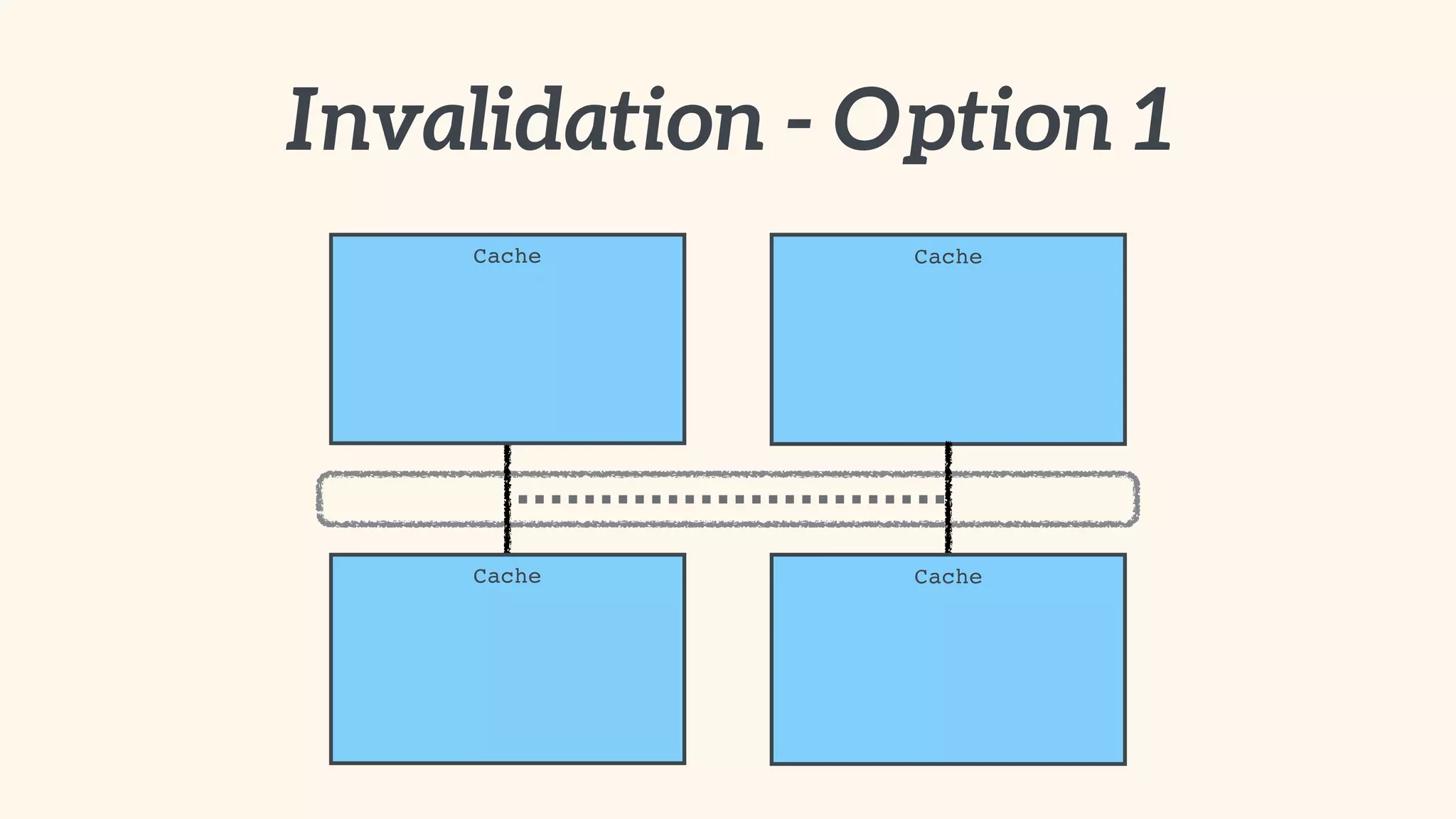 Invalidation - Option 1 
Cache 
Cache 
Cache 
Cache 
 
