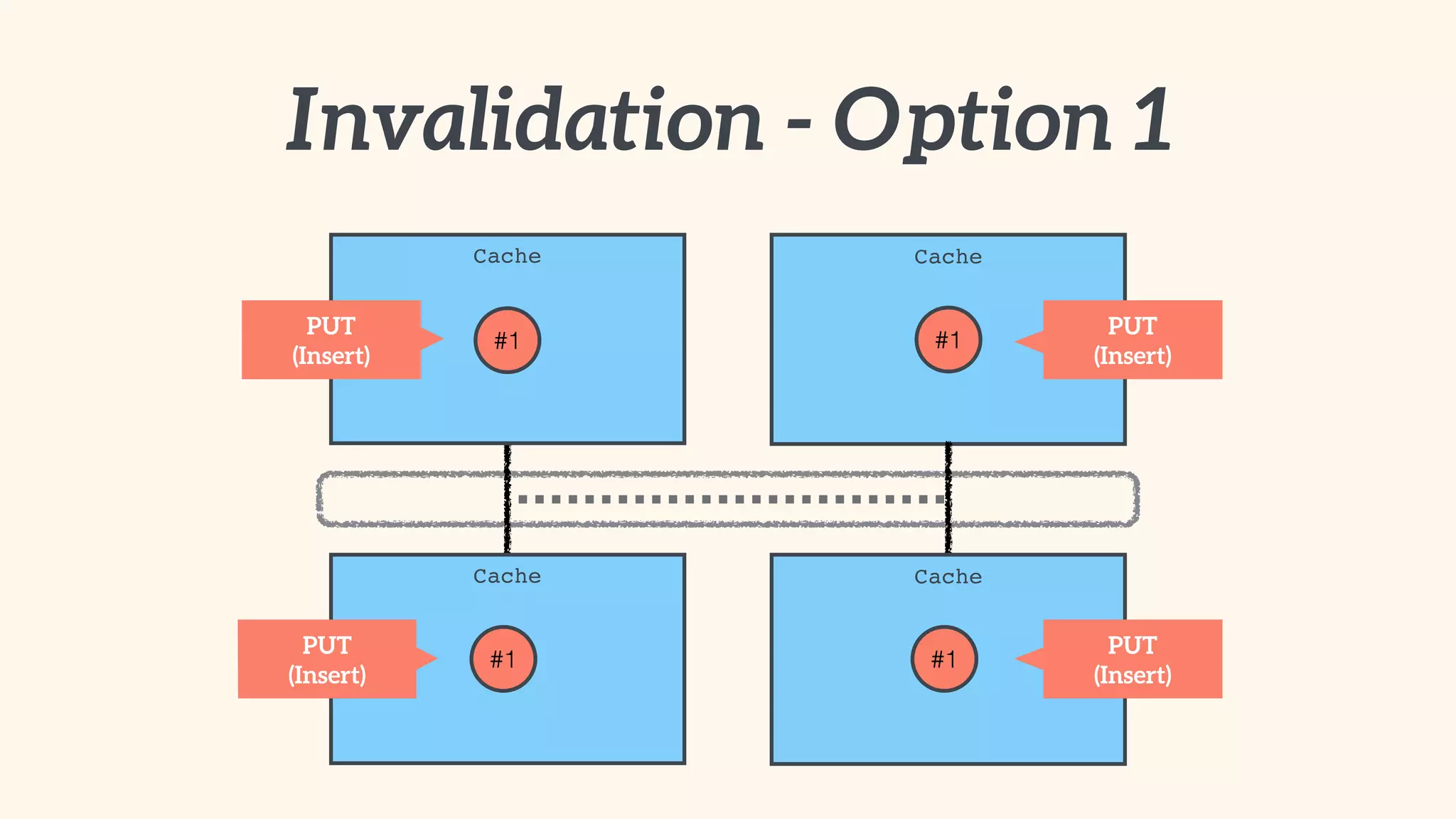 Invalidation - Option 1 
Cache 
Cache 
Cache 
#1 
Cache 
PUT 
(Insert) 
PUT 
(Insert) #1 
#1 
PUT 
(Insert) 
PUT 
(Insert) #1 
 
