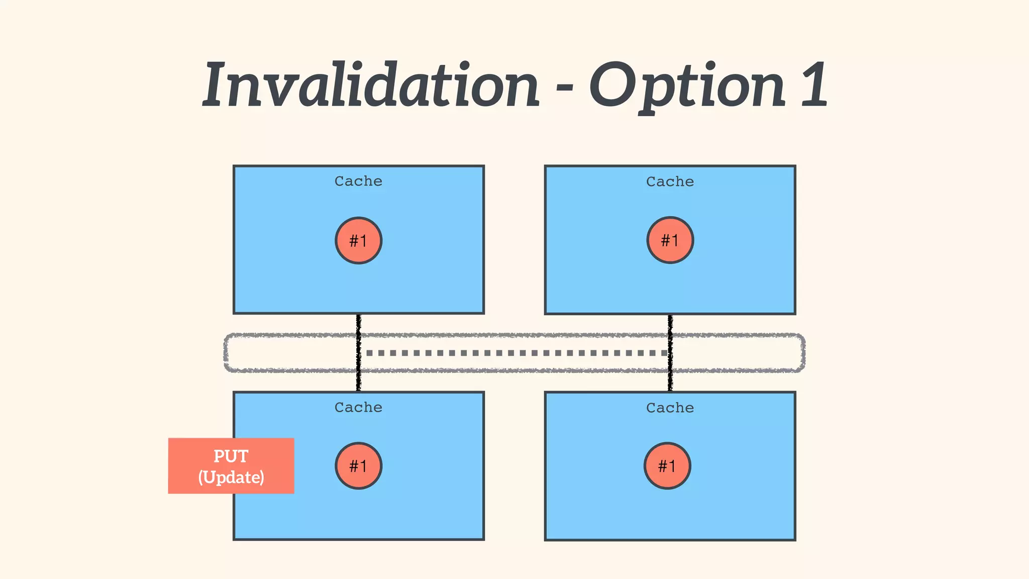 Invalidation - Option 1 
Cache 
#1 #1 
Cache 
Cache 
Cache 
PUT 
(Update) #1 #1 
 
