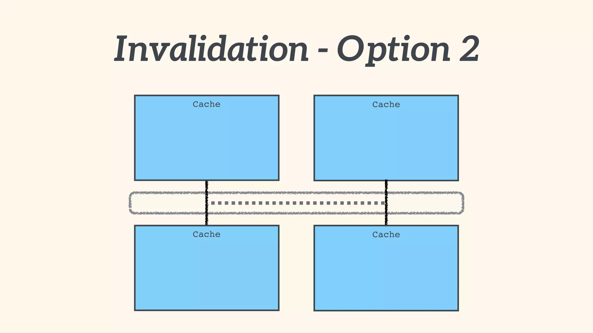 Invalidation - Option 2 
Cache 
Cache 
Cache 
Cache 
 