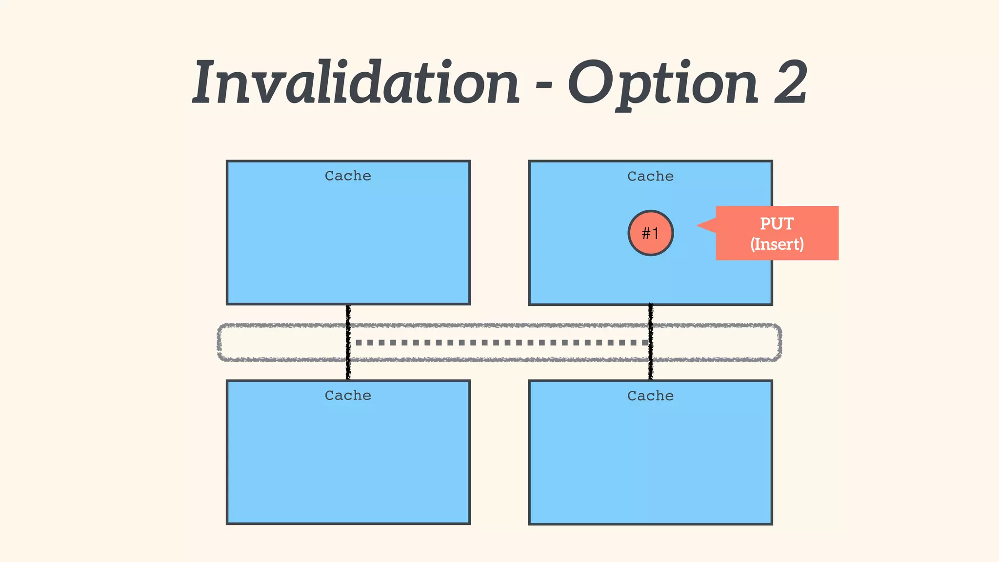 Invalidation - Option 2 
Cache 
Cache 
Cache 
Cache 
PUT 
(Insert) #1 
 