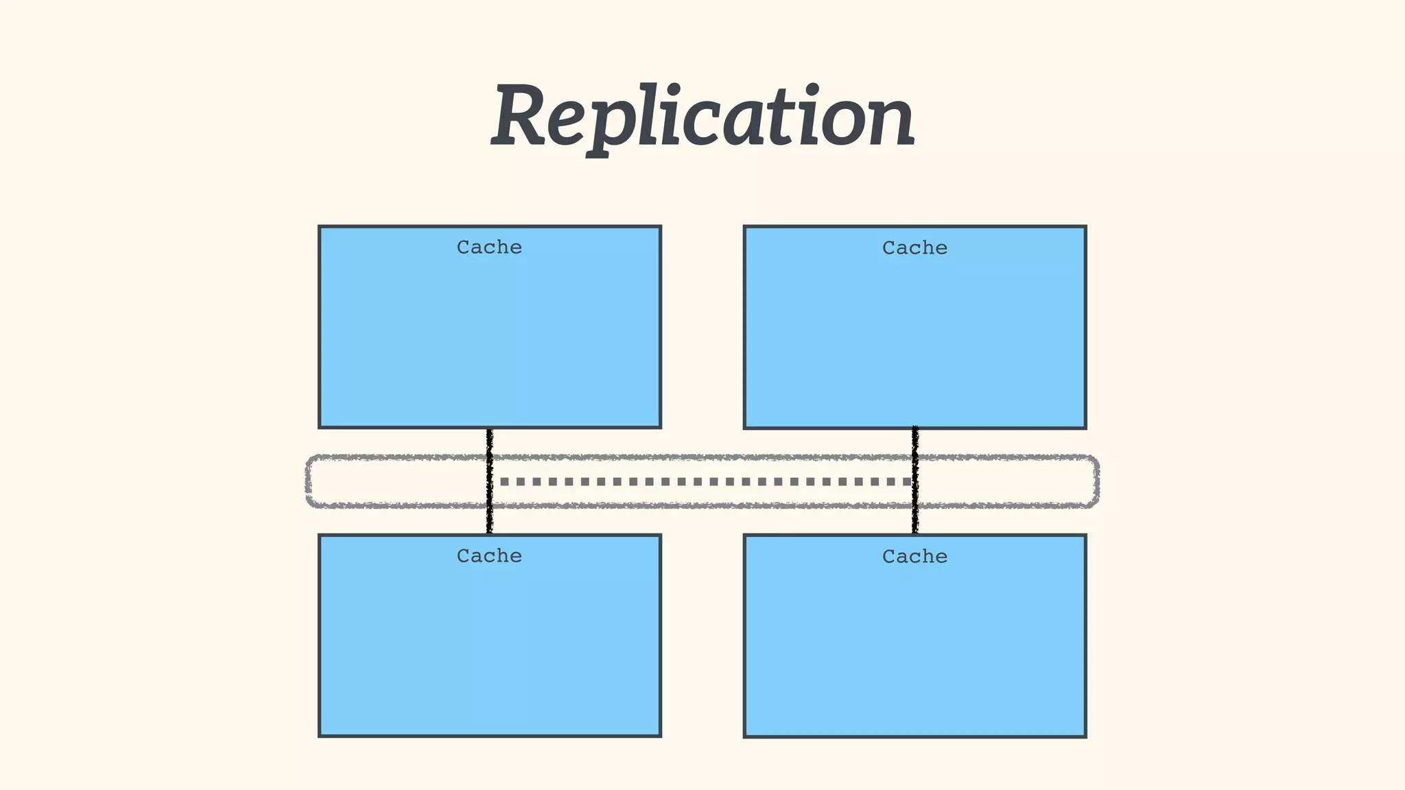 Replication 
Cache 
Cache 
Cache 
Cache 
 