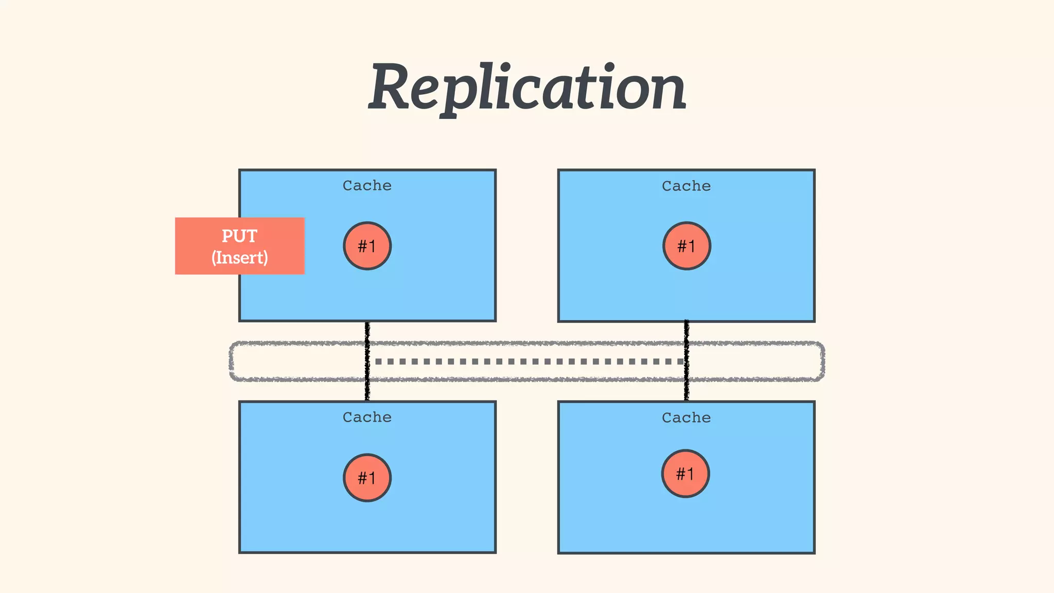 Replication 
Cache 
Cache 
Cache 
#1 
Cache 
#1 
#1 #1 
PUT 
(Insert) 
 