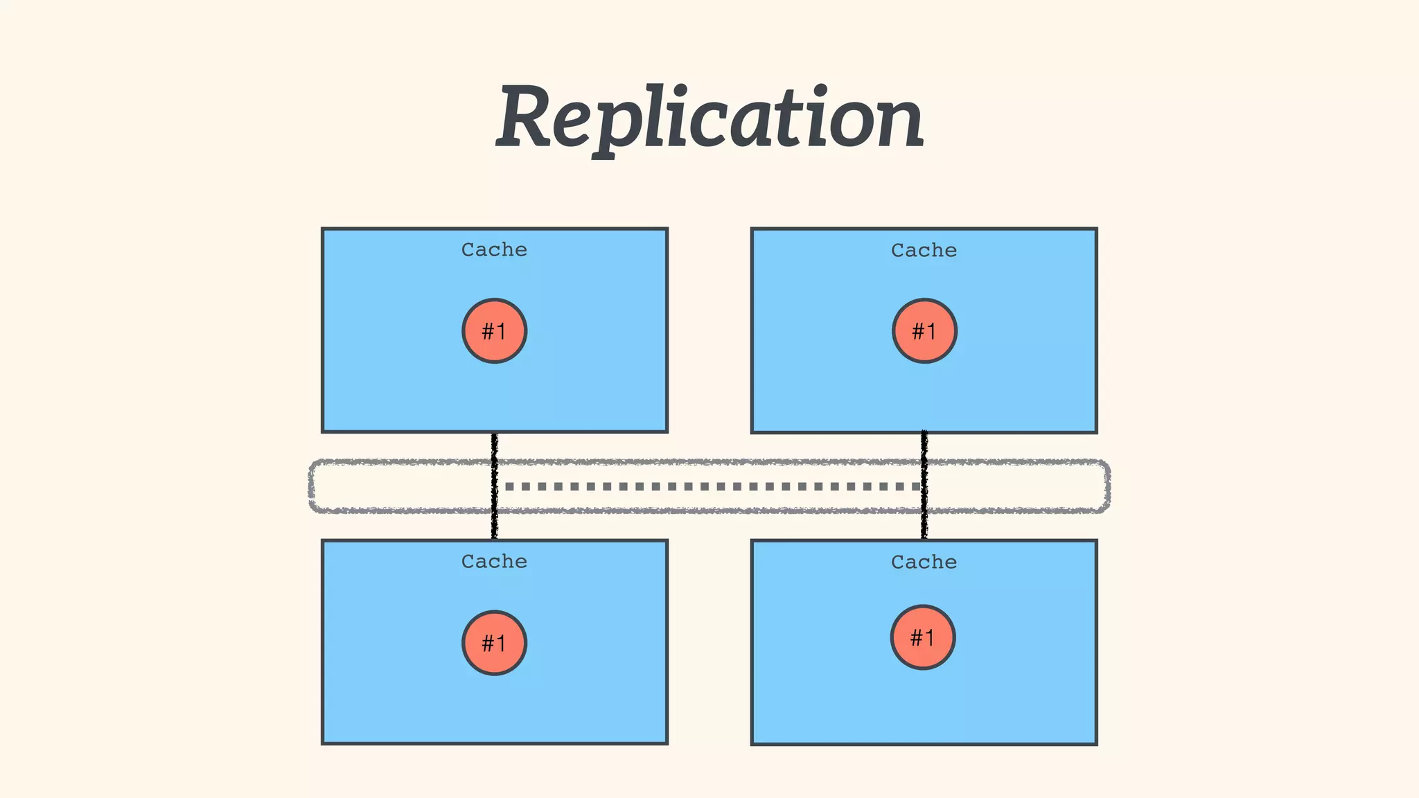 Replication 
Cache 
Cache 
Cache 
#1 
Cache 
#1 
#1 #1 
 