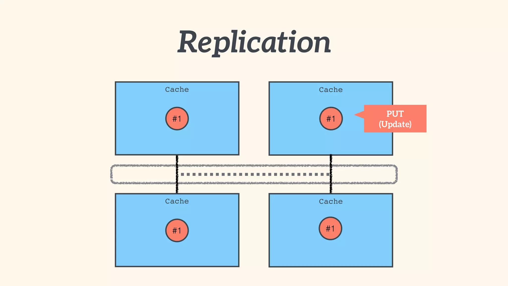 Replication 
Cache 
Cache 
Cache 
#1 
Cache 
#1 
#1 #1 
PUT 
(Update) 
 
