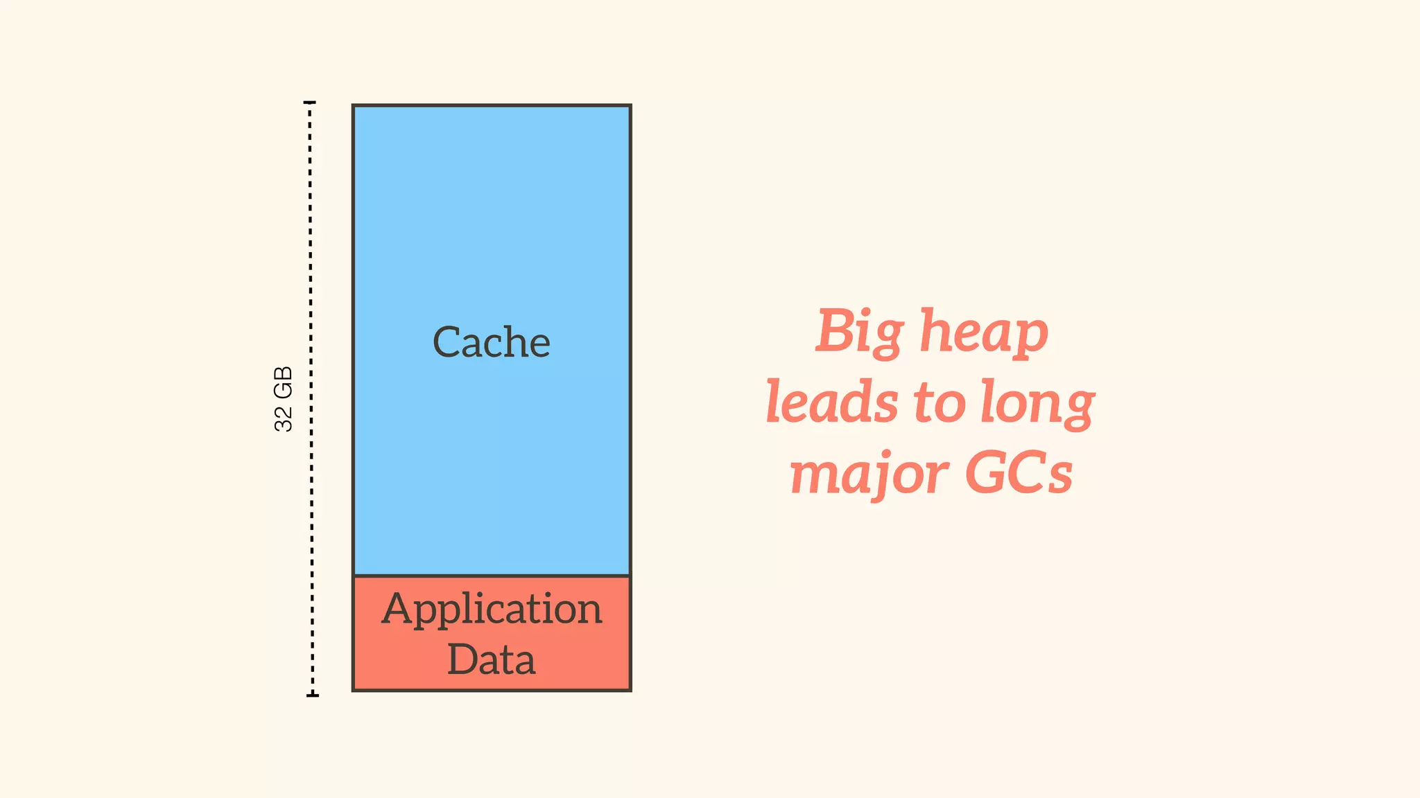 Big heap 
leads to long 
major GCs 
Cache 
Application 
Data 
32 GB 
 