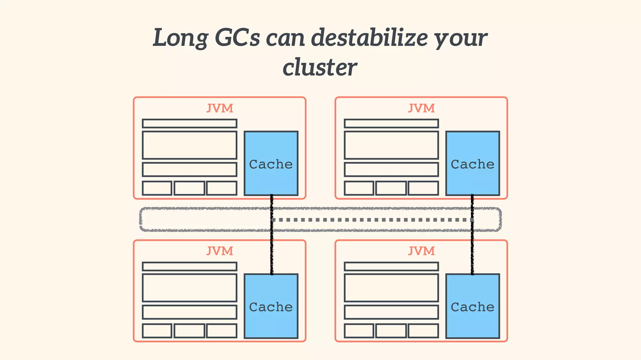 Long GCs can destabilize your 
cluster 
JVM 
Cache 
JVM 
Cache 
JVM 
Cache 
JVM 
Cache 
 
