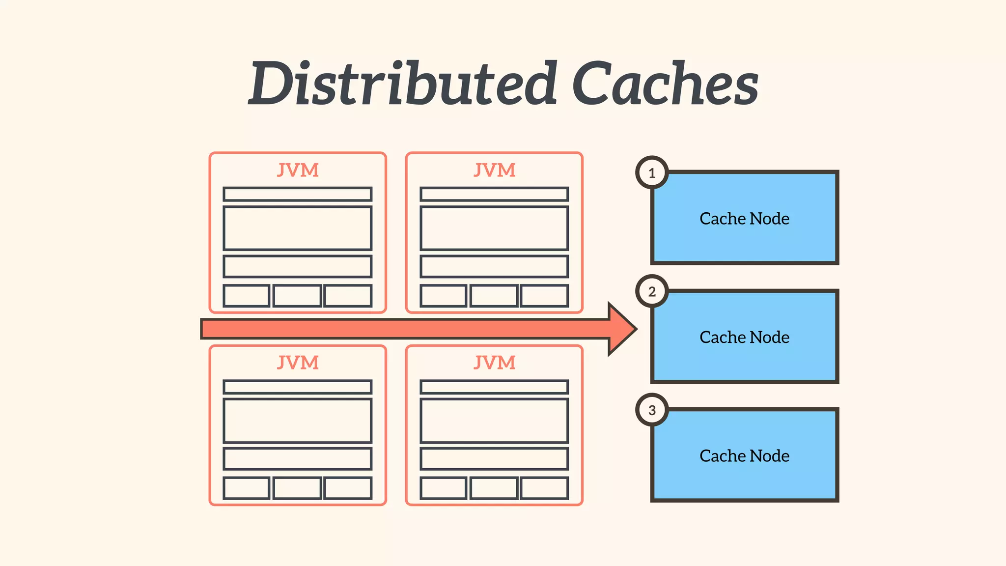 Distributed Caches 
JVM 
JVM 
JVM JVM 
Cache Node 
1 
Cache Node 
2 
Cache Node 
3 
 