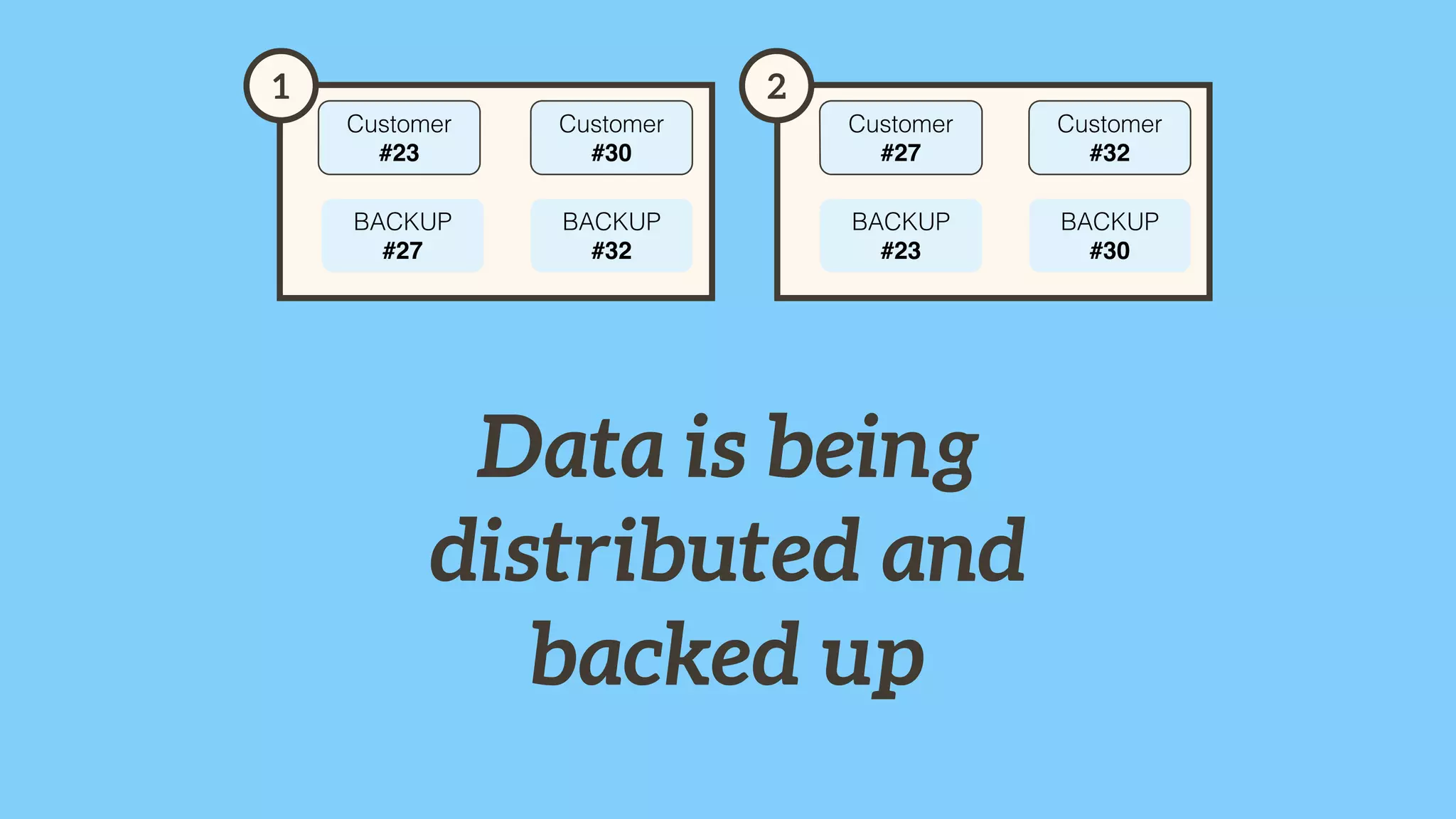1 2 
Customer 
#23 
Customer 
#30 
Customer 
#27 
Customer 
#32 
BACKUP 
#27 
BACKUP 
#32 
BACKUP 
#23 
BACKUP 
#30 
Data is being 
distributed and 
backed up 
 